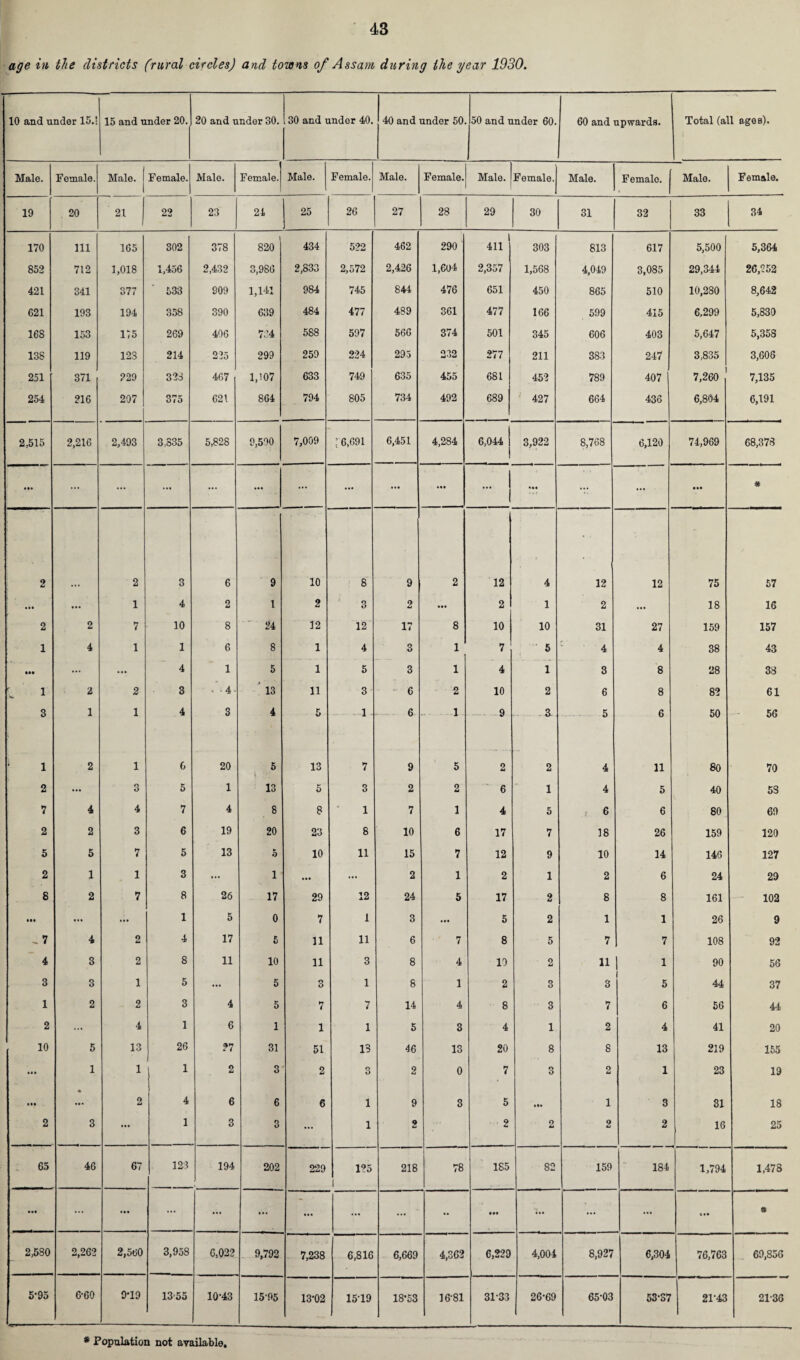 age in the districts (rural circles) and towns of Assam during the year 1930. 10 and under 15.! 15 and under 20. 20 and under 30. 30 and under 40. 40 and under 50 50 and under 60. 60 and upwards. Total (all ages). Male. Female. Male. Female. Male. Female. Male. Female. Male. Female. Male, j Female. Male. Femalo. J Male. Female. 19 20 21 22 23 24 25 26 27 28 29 30 31 32 33 34 170 111 165 302 378 820 434 522 462 290 411 303 813 617 5,500 5,364 852 712 1,018 1,456 2,432 3,986 2,833 2,572 2,426 1,604 2,357 1,568 4,049 3,085 29,344 26,252 421 341 377 533 909 1,141 984 745 844 476 651 450 865 510 10,280 8,642 621 193 194 358 390 639 484 477 489 361 477 166 599 415 6,299 5,830 168 153 175 269 406 734 588 597 5 66 374 501 345 606 403 5,647 5,358 138 119 123 214 225 299 259 224 295 232 277 211 383 247 3,835 3,606 251 371 229 323 467 1,107 633 749 635 455 681 452 789 407 7,260 7,135 254 216 297 375 621 864 794 805 734 492 689 427 664 436 6,804 6,191 2,515 2,216 2,493 3,835 5,828 9,590 7,009 f 6,691 6,451 4,284 6,044 3,922 8,768 6,120 74,969 68,378 • •• ... ... ... ... ... ... ... ... ... ... ... • •• 2 2 3 6 9 10 8 9 2 12 4 12 12 75 57 • •• ... 1 4 2 1 2 3 2 ... 2 1 2 ... 18 16 2 2 7 10 8 24 12 12 17 8 10 10 31 27 159 157 1 4 1 1 6 8 1 4 3 1 7 5 4 4 38 43 ••• ... ••• 4 1 5 1 5 3 1 4 1 3 8 28 38 ^ 1 2 2 3 •*-4- ' 13 11 3 - 6 2 10 2 6 8 82 61 3 1 1 4 3 4 5 1 6 1 9 a 5 6 50 56 * 1 2 1 6 20 5 13 7 9 5 2 2 4 11 80 70 2 ... o O 5 1 13 5 3 2 2 6 1 4 5 40 53 7 4 4 7 4 8 8 1 7 1 4 5 6 6 80 69 2 2 3 6 19 20 23 8 10 6 17 7 18 26 159 120 5 5 7 5 13 ► 0 10 11 15 7 12 9 10 14 146 127 2 1 1 3 ... 1 ... 2 1 2 1 2 6 24 29 8 2 7 8 26 17 29 12 24 5 17 2 8 8 161 102 m ... ... 1 5 0 7 1 3 ... 5 2 1 1 26 9 . 7 4 2 4 17 5 11 11 6 7 8 5 7 7 108 92 4 3 2 8 11 10 11 3 8 4 10 2 11 1 1 90 56 3 3 1 5 ... 5 o O 1 8 1 2 3 3 1 5 44 37 1 2 2 3 4 5 7 7 14 4 8 3 7 6 56 44 2 ... 4 1 6 1 1 1 5 3 4 1 2 4 41 20 10 5 13 26 ?7 31 51 IS 46 13 20 8 8 13 219 155 • • * 1 1 i 2 3 2 3 2 0 7 3 2 1 23 19 ... * ••• 2 4 6 6 6 1 9 3 5 *•« 1 3 31 18 2 3 ... 1 3 3 ... 1 2 2 2 2 2 16 25 65 46 67 123 194 202 229 125 1 218 78 185 82 159 184 1,794 1,478 • •• ... ... ... ... ... ... ... ... •• • •• ... ... ... ««• * 2,580 2,262 2,560 3,958 6,022 9,792 7,238 6,816 6,669 4,362 6,229 4,004 8,927 6,304 76,763 69,856 5-95 6-60 9*19 13*55 10-43 1595 13-02 1519 18-53 1681 31-33 26-69 65-03 53-37 21-43 21-36 * Population not available,