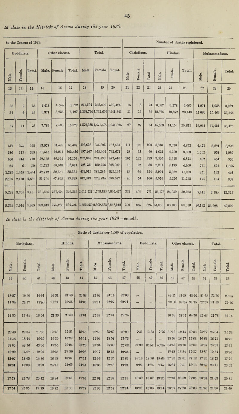 to class in the districts of Assam during the year 1930. to the Census of 1921. Number of deaths registered. Buddhists. Other classes. Total. Christians. Hindus Muhammadans. Male. Female. Total. Male. Female. Total. Male. Female. Total. Male. Female. Total. Male. Female. Total. Male. Female. Total. 12 13 14 15 16 17 18 19 20 21 22 23 24 25 26 27 28 29 33 2 35 4,418 4,554 8,972 261,594 238,890 500,484 16 8 24 3,387 3,278 6,665 1,971 1,958 3,929 34 9 43 3,371 3,036 6,407 1,308,734 1,232,607 2,541,341 11 19 39 12,276 10,872 23,148 17,080 15,466 32,546 67 11 78 7,789 7,590 15,379 1,570,328 1,471,497 3,041,825 27 27 54 15,663 14,159 29,813 19,051 17,424 36,475 547 375 922 33,978 31,429 65,407 406,628 355,895 762,523 111 109 220 3,816 3,036 6,852 4,471 3,821 8,232 286 113 399 51,515 50,911 102,426 397,267 365,404 762,671 28 32 60 4,621 4,262 8,883 1022 958 1,980 466 244 710 50,158 46,992 97,150 252,849 224,593 477,442 107 122 229 3,505 3,318 6,823 Cl 00 454 936 24 6 SO 51,723 50,648 102,371 208,731 189,276 398,007 16 23 38 2,261 2,199 4,460 741 624 1,365 1,389 1,055 2,444 42,712 39,651 82,363 433,913 389,284 823,197 55 69 124 5,994 5,939 11,933 251 193 444 2,516 2,110 4,626 51,774 47,865 99,639 312,843 273,734 586,577 46 54 100 5,976 5,276 11,252 174 134 308 5,228 3,903 9,13. 281,860 267,496 549,356 2,012,231 1,798,186 3,810,417 363 438 771 26,173 24,030 50,203 7,141 6,184 13,325 5,295 3,914 9,209 289,649 275,086 564,735 3,582,559 2,269,683 6,85°,242 390 435 825 41,836 38,ISO 80,016 26,192 23,608 49,800 to class in the districts of Assam during the year 1929—conclJ. Eatio of deaths per 1,000 of population. Christians. Hindus. Muhammadans. Buddhists. Other classes. 1 Total. Male. Female. Total. Male. Female. Total. o a Female. Total. Male. Female. Total. Male. Female. Total. Male. Female. Total. 39 40 41 42 43 44 45 46 47 48 | 49 50 51 52 53 54 55 56 18-87 10-50 14-91 2031 21-50 20-88 22-02 24-14 23-03 vw • •• 49-57 12-38 45-92 21-3S 22-76 22-04 11-34 24-17 17-08 21-71 20-35 21-05 23-11 22-27 22-71 ... ... ... 9908 82-34 91T5 22-69 21 59 22-16 14 85 17-44 16-04 21-39 2 !60 21-01 22-99 2347 22-74 ... ... 70-99 58-37 64-76 22-43 21-78 22 14 20-43 22-34 21-33 19-18 17-81 1855 26-65 25-69 26-20 7-31 13 33 9-76 61-16 5944 60-33 25-77 24-84 25-34 14-54 18-44 16-39 1630 16-32 .16-31 17-04 18-58 17-75 ... ... ... 18 58 16-77 17-68 16 68 1671 16-70 38 00 48-76 43-06 19-55 20 94 20-20 23-94 27-69 25-62 27-90 65-57 40*S4 34-43 33-18 33-82 23-07 24-35 23-67 1092 15-07 1299 19-35 29-90 20-08 19-17 19 54 19-34 ... ... 17-88 16 84 1737 18-89 19 54 19-20 12-07 18-05 14-80 16-38 18-04 17-17 12-96 12-35 12-69 20-16 18-96 19-64 27 23 27-01 27 12 1726 18-73 17 96 10-91 1536 1293 24-41 24-62 24-51 18-35 22-48 19-94 9-94 474 7 57 16-84 1951 1813 2267 23-41 23-02 17-78 22-78 20-12 18-84 19-40 19-10 22-64 22-89 22-75 1339 13 07 1325 27-40 26-69 2705 20 61 21-03 20-81 17-54 22-35 19-79 19-72 19-83 19-77 22-90 22-57 22-74 13-22 1303 13-14 28-57 27-20 2808 21-43 21-36 2T40