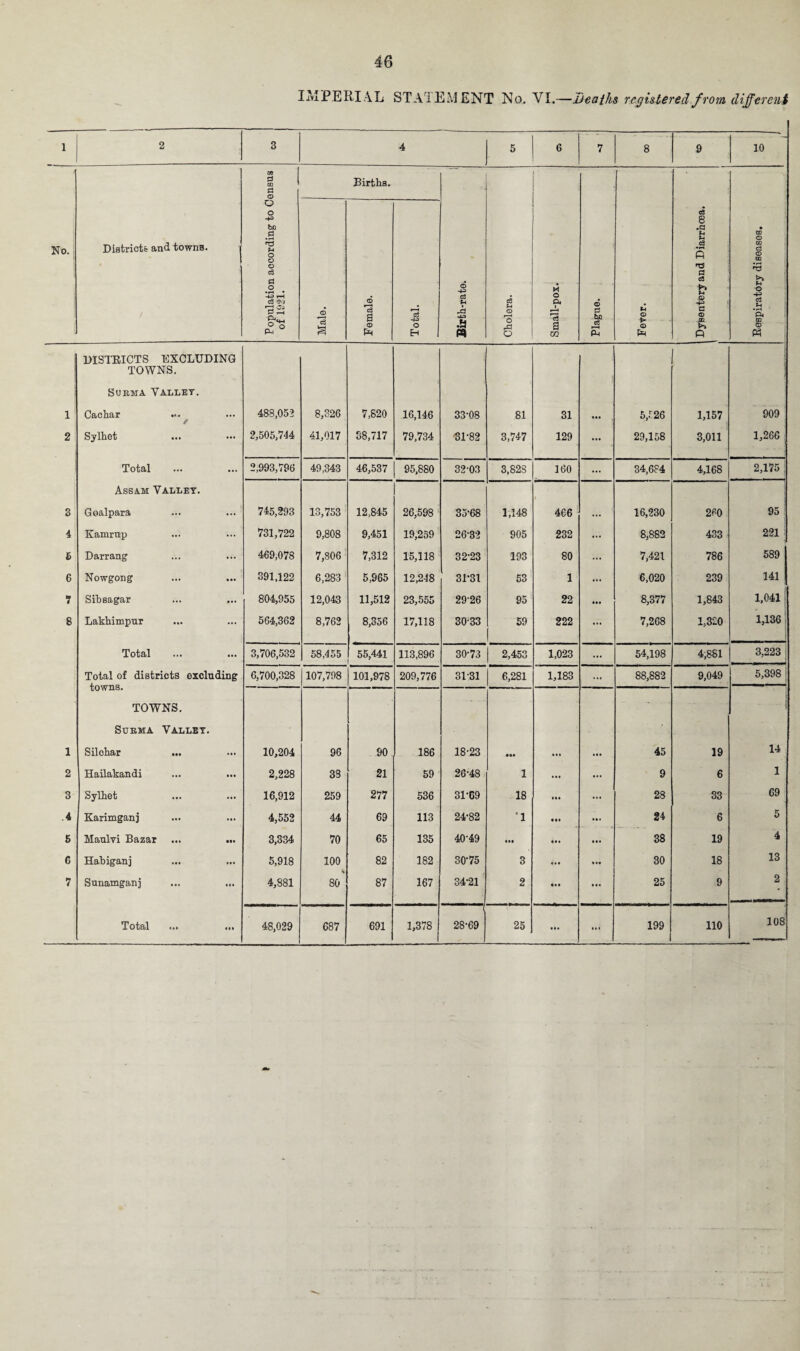 IMPERIAL STATEMENT No. VI.—Deaths registered from different 1 2 3 4 5 6 7 8 9 10 No. Districts: and towns. Population according to Census of 1921. Births. 1 Birth-rate. Cholera. Small-pox. Plague. Fever. c£ 8 ►a fc c3 5 a c3 F-» © •4^ a © m >> ft Respiratory diseases. Male. . Female. Total. DISTRICTS -EXCLUDING TOWNS. j Surma Valley. 1 Cachar / 483,052 8,326 7,820 16,146 33-08 81 31 ... , 5,126 1,157 909 2 Syihet 2,505,744 41,017 38,717 79,734 31-82 3,747 129 •»* 29,158 3,011 1,266 Total 2,993,796 49,343 46,537 95,880 32 03 3,828 160 ... 34,684 4,168 2,175 ( Assam Valley. 1 3 Goalpara 745,293 13,753 12,845 26,598 35-68 00 466 ... 16,230 260 95 4 Kamrup 731,722 9,808 9,451 19,259 26-32 905 232 ... 8,882 433 221 h Darrang 469,078 7,806 7,312 15,118 32-23 193 80 ... 7,421 786 589 6 Nowgong 391,122 6,283 5,965 12,248 31*31 53 1 ... 6,020 239 141 7 Sibsagar 804,955 12,043 11,512 23,555 29-26 95 22 ... 8,377 1,843 1,041 8 Lakhimpur 564,362 8,762 8,356 17,118 30-33 59 222 ... 7,268 1,320 1,136 Total 3,706,532 58,455 55,441 113,896 30-73 2,453 1,023 ... 54,198 4,881 3,223 1 Total of districts excluding 6,700,328 107,798 101,978 209,776 31-31 6,281 1,183 ... 88,882 9,049 5,398 | TOWNS. - - - Surma Valley. 1 Silchar ... 10,204 96 90 186 18-23 • •• ... ... 45 19 14 2 Hailakandi 2,228 33 21 59 26-48 1 ... 9 6 1 3 Syihet 16,912 259 277 536 31-69 18 ... 28 33 69 4 Karimganj 4,552 44 69 113 24-82 *1 • •• ... 24 6 5 5 Maulvi Bazar ... ... 3,334 70 65 135 40-49 ... ... ... 38 19 4 6 Habiganj 5,918 100 82 182 30-75 3 ... ... 30 18 13 7 Sunamganj 4,881 80 87 167 34-21 2 «.« ... 25 9 2 Total 48,029 687 691 1,378 28-69 25 ... ..1 199 110 108