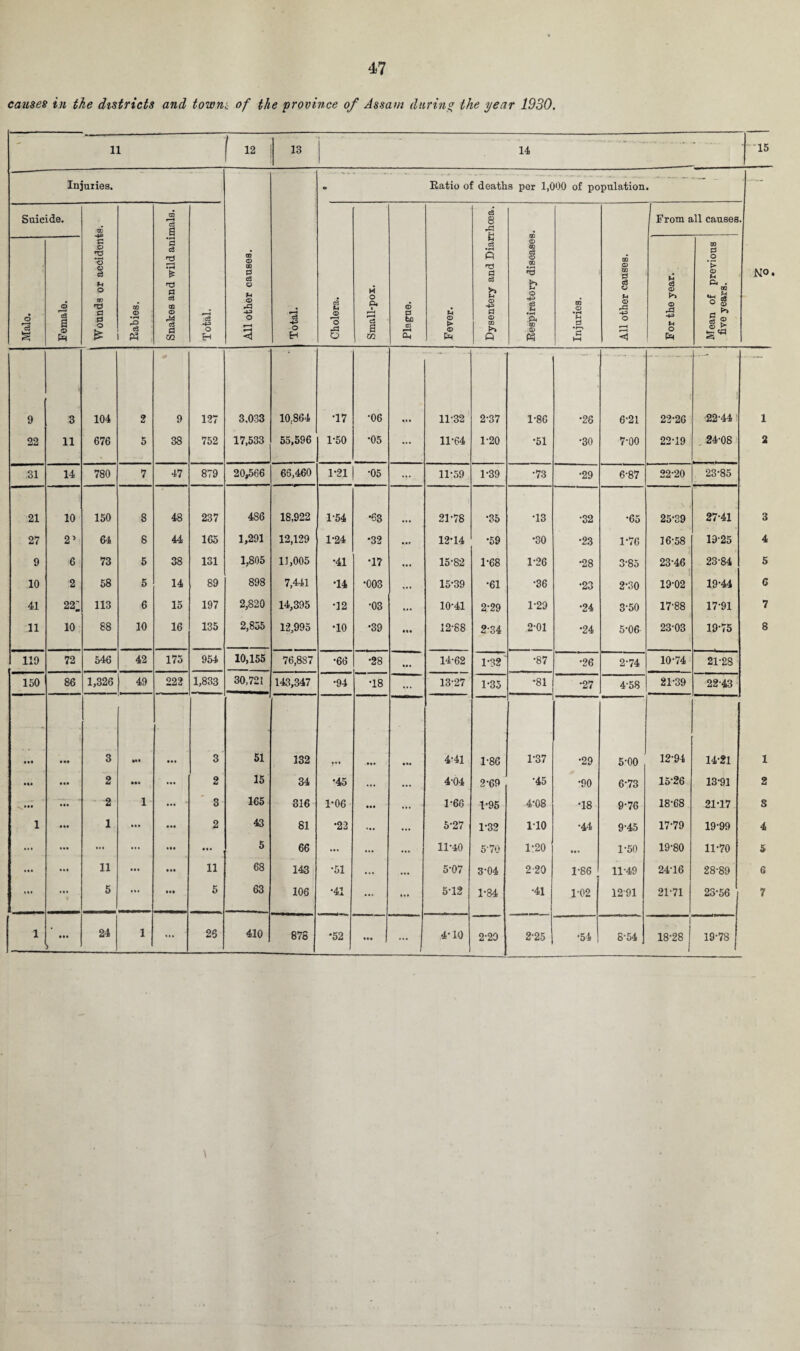 causes in the districts and towm of the province of Assam during the year 1930. - 11 12 13 14 •-'15 Injuries. 1 All other causes. Total. • Ratio of deaths per 1,000 of population ■ -- — Suicide. W C O 2 3 0 o3 O w a 0 0 £ Rabies. Snakes and wild animals. Total. Cholera. Small-pox. i Plague. Fever. Dysentery and Diarrhoea. Respiratory diseases. Injuries. All other causes. From all causes No Malo. Female. ’ For the year. Mean of previous five years. 9 3 104 2 9 127 3,033 10:864 •17 •06 11-32 2-37 1-86 •26 6-21 22-26 22'44 1 22 11 676 ► O 38 752 17,533 55,596 1-50 •05 ... 11-64 1-20 •51 •30 7-00 22-19 24-08 2 31 14 780 7 47 879 20,566 66,460 1*21 •05 ... 11-59 1-39 •73 •29 6-87 22-20 23-85 21 10 150 8 48 237 486 18,922 1-54 •63 21-78 •35 •13 •32 *65 25-39 27-41 3 27 2’ 64 8 44 165 1,291 12,129 1-24 •32 ... 12-14 •59 •30 •2.3 1-76 16-58 19-25 4 9 6 73 5 38 131 1,805 11,005 •41 *17 ... 15-82 1-68 1-26 •28 3-85 23-46 23-84 5 10 2 58 5 14 89 898 7,441 T4 •003 ... 15-39 •61 •36 •23 2-30 19-02 19-44 6 41 22: 113 6 15 197 2,820 14,395 •12 •03 ... 10-41 2-29 1-29 •24 3-50 17-88 17-91 7 11 10 88 10 16 135 2,855 12,995 •10 •39 HI 12-88 2-34 2-01 •24 5-06 23-03 19-75 8 119 72 546 42 175 954 10,155 76,887 •66 •28 •a. 14-62 1-32 •87 •26 2-74 10-74 21-28 150 86 1,326 49 222 1,833 30,721 143,347 •94 T8 ... 13-27 1-35 •81 •27 4-58 21-39 22-43 • •• 3 ••• 3 51 132 • *. ... 4-41 1-86 1-37 •29 5-00 12-94 14-21 1 • •• 2 »•« ... 2 15 34 •45 ... 4-04 2-69 •45 •90 6-73 15-26 13-91 2 yit* - 2 1 • • • 3 165 316 1-06 ••• 1-66 1-95 4-08 •18 9-76 18-68 21T7 S 1 1 • •• • •• 2 43 81 *22 ... ... 5-27 1-32 1T0 •44 9-45 17-79 19-99 4 • • ♦ • « » • M *•• • • • 5 66 ... 11-40 5-70 1-20 • • * 1-50 19-80 11-70 5 • •• 11 • •• 11 68 143 •51 ... ... 5-07 3-04 2-20 1-86 11-49 24-16 28-89 6 5 • •• 5 63 106 •41 ... 5-12 1-84 •41 1-02 1291 21-71 23-56 7 1 • •• 24 1 ... 25 410 878 *52 HI ... 4-10 2-29 2-25 •54 8 54 18-28 19-78