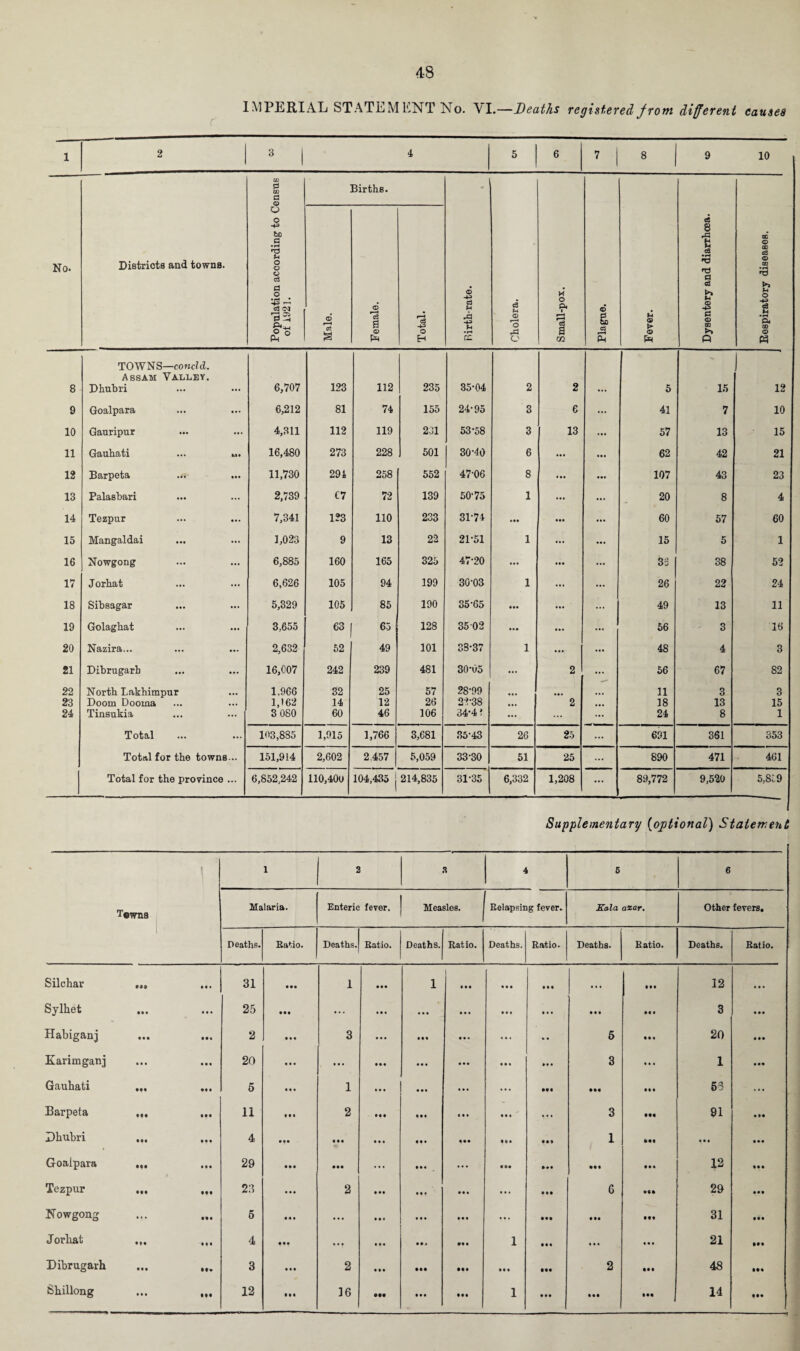 IMPERIAL STATEM ENT No. 'VI.—Deaths registered from different causes 1 2 3 1 4 5 6 7 | 8 9 10 GO 0 W a BirthB. - No. Districts and towns. Population according to G of 1921. Male. Female. Total. Birth-rate. Cholera. Small-pox. © i o3 r-■* Ph Fever. Dysentery and diarrhoea. Respiratory diseases. 8 TOWNS—concld. Assam Valley. Dhnbri 6,707 123 112 235 35-04 2 2 5 15 12 9 Goalpara 6,212 81 74 155 24-95 3 6 ... 41 7 10 10 Ganripur 4,311 112 119 231 53-58 3 13 ... 57 13 15 11 Gauhati ... u. 16,480 273 228 501 30-40 6 ... ... 62 42 21 12 Barpeta 11,730 291 258 552 47-06 8 ... ... 107 43 23 13 Palasbari 2,739 C7 72 139 50‘75 1 ... ... 20 8 4 14 Tezpur 7,341 123 110 233 31-74 • •• ... ... 60 57 60 15 Mangaldai 1,023 9 13 22 21-51 1 ... ... 15 5 1 16 Nowgong 6,885 160 165 325 47-20 ... ... ... 33 1 38 52 17 Jorhat 6,626 105 94 199 30-03 1 ... ... 26 22 24 18 Sibsagar 5,329 105 85 190 35-65 it* ... ... 49 13 11 19 Golaghat 3,655 63 65 128 3502 • •• ... ... 56 3 16 20 Nazira... 2,632 52 49 101 33-37 1 ... ... 48 4 3 21 Dibrugarb 16,007 242 239 481 30-05 ... 2 ... 56 67 S2 22 North Lakhimpur 1,966 32 25 57 28-99 ... 11 3 3 23 Doom Dooma 1,162 14 12 26 22-38 • •• 2 • •• 18 13 15 24 Tinsukia 3 080 60 46 106 34-4? ... ... 24 8 1 Total 103,885 1,915 1,766 3,681 35-43 26 25 ... 691 361 353 Total for the towns... 151,914 2,602 2,457 5,059 33-30 51 25 ... 890 471 461 Total for the province ... 6,852,242 110,400 104,435 j 214,835 31-35 6,332 1,208 ... 89,772 9,520 5,819 Supplementary (optional) Statement | T«wna I- 1 2 a 4 5 6 Malaria. Enteric fever. Measles. Relapsing fever. Kala azar. Other fevers. Deaths. Ratio. Deaths. Ratio. Deaths. Ratio. Deaths. Ratio. Deaths. Ratio. Deaths. Ratio. Silchar 999 • • • 31 • •• 1 • • • 1 Ml • • • • •• Ill 12 .*. Sylhet • •• • • • 25 • •• ... • • • • • « • • • • • I • • • • • • • « • 3 • •• Habiganj Ml 2 • • • 3 • • • III • • • ... * • 5 • • • 20 • •• Karimganj • • • 20 • • • ... • •• • • « • • • • • • ... 3 • • • 1 Ml Gauhati • •t • 1 • 5 • • • 1 • • • • • • ... Ill • M • • • 53 ... Barpeta • ft III 11 ft* 2 • •• • • • • • • • • I 3 • M 91 • II Dhubri • •• • • • 4 • •• • • • Ml Ml • •9 1 Ml • • • • • • Goalpara Mf • • • 29 • •• • •• » • • • • • ... • •• • •• 12 %• • Tezpur • •• • •• 23 • • • 2 ill II* • • • ... III 6 *M 29 • •• Nowgong III 5 • e • ... • • • • • • • • • ••• 999 Ml 31 III Jorhat Ml • I • 4 III • • i ... • 9* »l • 1 • •• ... ... 21 • •• Dibrugarh • •• If* 3 • • • 2 • • • • •• Ml • • • Ml 2 Ml 48 Ml Shillong • • • 12 16 1 14 ... j