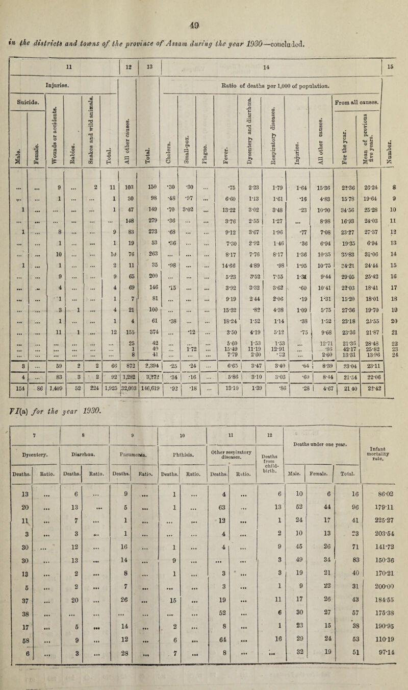 in the districts and towns of the province of Assam during the year 1930—concluded. 11 12 13 14 15 Injuries. All other causes. ------ Total. Eatio of deaths por 1,000 of population. M O a Si £ Suicide. 1 Wounds or accidents. Babies. Snakes and wild animals. Total. Cholera. M O Pi « r—( c3 S CO Plague. Fever. Dysentery and diarrhoea. Bespiratory diseases. Injuries. All other causes. From all causes. Male. -— Female. For the year. Mean of previous five years. 1- 9 2 11 1 103 150 •30 •30 •75 223 1-79 1-64 15-36 22-36 26-24 8 V* ... 1 ... 1 30 98 •48 •97 ... 660 1*13 1*61 *16 4-83 15-78 19-64 9 i • •• ... ... 1 47 149 •70 3-02 ... 13-22 3-02 3-48 •23 10-90 34-56 25-28 10 ... • •• ... ... ... ... 148 279 •36 ... ... 3-76 255 1-27 • •• 8-98 16-93 24-03 11 i ... 8 ... 9 83 273 •63 ... ... 9-12 3-67 1-96 •77 7-08 23-27 27-37 12 ... ... 1 ... ... 1 19 53 •36 ... 7-30 2-92 1-46 •36 6-94 19-35 6-94 13 ... • •• 10 ... 10 76 263 ... ... 8-17 7-76 8-17 1-36 10-35 35-83 31-06 14 i ... 1 ... ... 2 11 35 •98 ... 14-66 4'89 •98 1-95 10-75 34-21 24-44 15 ... ... 9 ... 9 65 200 ... ... 5-23 5*52 7-55 1-31 9-44 29-05 25-42 16 4 ... 4 69 146 •15 ... ... 3-92 3-32 3-62 •60 10-41 22-03 18-41 17 ••• •• • 1 ... ... 1 7 81 ... • •« 919 244 2-06 •19 1-31 15-20 18-01 18 ... ... 3 - 1 ... 4 21 100 ... ... ... 15-32 •82 4-38 ro9 5-75 27-36 19-70 12 ••• ... 1 ... ... 1 4 61 •38 ... 18-24 1-52 1-14 •38 1-52 23-18 23-55 20 • •• ... 11 1 ... 12 155 374 ... •12 ... 3-50 4-19 512 •75 9-68 23-36 21-87 21 ••• ... 25 42 ... 5-60 1-53 1-53 12-71 21-36 28-48 22 ,, t • •• • •• ... 1 49 ... 1-72 • •• 15-49 11-19 12-91 .. -86 42-17 25-82 21 ... ... ... ... ... ... 8 41 ... ... 7-79 2-60 •32 ... j 2-60 1331 13-96 2- 3 ... 59 2 2 66 872 2,394 •25 •24 6-65 | 3-47 3*40 •64 j 8-39 23-04 23-11 4 , ••• 83 3 2 92 1,282 3,272 | -34 •16 ... 5-86 | 3-10 3-03 j -60 8-44 21-54 22-06 154 86 1,409 52 224 1,925 js2,003 146,619 •92 I '18 ... 13T0 1-39 •86 •28 I 4-67 21 40 22-42 TI{a) for the year 1930. 7 8 9 10 11 12 Deaths under one year. Infant mortality rate. Dysentery. Diarrhoea. Pneumonia. Phthisis. Other respiratory diseases. * Deaths from child¬ birth. Deaths. Ratio. Deaths. Ratio. Deaths. Ratio. Deaths. Ratio. Deaths. Ratio. Male. Female. Total. 13 6 ... 9 • • • 1 ... 4 Ill 6 10 6 16 86-02 20 • • • 13 • •• 5 III 1 63 ... 13 52 44 96 179-11 H • • • 7 ... 1 • • • • •• 12 ... 1 24 17 41 225-27 3 Mt 3 *• • 1 • . « • • • 4 ... 2 10 13 23 203-54 30 ... 12 • • • 1G • * • 1 4 ... 9 45 26 71 141-72 30 13 • •A 14 ... 9 ... • • • 3 49 34 , 83 150-36 13 • . • 2 ... 8 • « • 1 3 A • 1. 3 19 21 40 170-21 5 • • • 2 • t. 7 ll« ... • . • 3 . I. 1 9 22 31 200-00 37 ... 20 ... 26 ... 15 19 ... 11 17 26 43 184-55 38 • • • • • • • • • . • • • • • ... ... 52 Ill 6 30 27 57 175-38 17 • • • 5 • •• 14 III 2 8 .11 1 23 15 38 190-95 58 • • « 9 • •• 12 6 • •• 64 ... 16 29 24 53 11019 • • 1 ... *•8 8 32 19 51 97*14