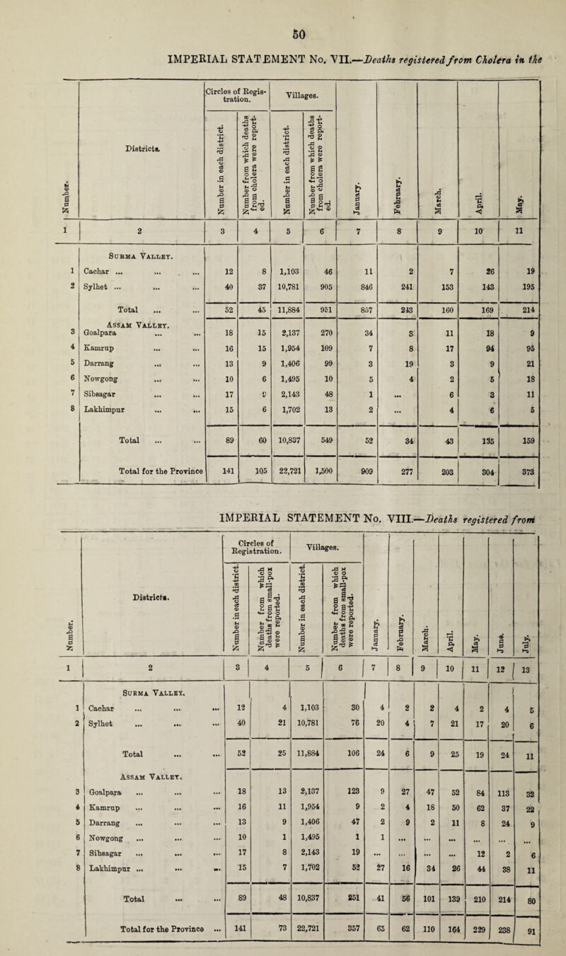IMPERIAL STATEMENT No. VII.—Deaths registered from Cholera in the Number. | Districts. Circles of Regis¬ tration. Villages. January. February. March. 1 April. May. Number in each district. Number from which deaths from cholera were report¬ ed. Number in each district. Number from which deaths from cholera were report¬ ed. 1 2 3 4 5 6 7 8 9 10 11 Surma Valley. 1 Cachar ... 12 8 1,103 46 11 2 7 26 19 2 Sylhet ... 40 37 10,781 905 846 241 153 143 195 Total 52 45 11,884 951 857 243 160 169 214 Assam Valley. S Goalpara 18 15 2,137 270 34 3 11 18 9 4 Kamrup 16 15 1,954 109 7 8 17 94 95 5 Darrang ... 13 9 1,406 99 3 19 3 9 21 6 Nowgong 10 6 1,495 10 5 4 2 5 18 7 Sibsagar 17 9 2,143 48 1 • •• 6 3 11 8 Lakhimpur ... ... 15 6 1,702 13 2 ... 4 6 5 Total 89 60 10,837 549 52 34 43 135 159 Total for the Province 141 105 22,721 1,500 909 277 203 304 373 . ^ IMPERIAL STATEMENT No. VIII.—Deaths registered front Number. District*. Circles of Registration. Villages. January. February. March. April. May. 9 0 0 ►5 July. Number in each district. Number from which deaths from small-pox were reported. Number in each district. Number from which deaths from small-pox were reported. 1 i 2 3 4 5 6 7 8 1 9 10 11 J 13 Surma Valley, 1 Cachar ... ... • •• 12 4 1,103 30 4 2 2 4 2 4 5 2 Sylhet ... ... 40 21 10,781 76 20 4 7 21 17 20 6 Total ... • •• 52 25 11,884 106 24 6 9 25 19 24 11 Assam Valley. 3 Goalpara ... ... ... 18 13 2,137 123 9 27 47 52 84 113 32 4 Kamrup • •• 16 11 1,954 9 2 4 18 50 62 37 22 5 Darrang ... • •• 13 9 1,406 47 2 9 2 11 8 24 9 6 Nowgong .... 10 1 1,495 1 1 • •• • •• ••• • •• • •• 7 Sibsagar ... ... • •• 17 8 2,143 19 • •• ... ... ••• 12 2 6 8 Lakhimpur ... ••• M* 15 7 1,702 52 27 16 34 26 44 38 11 Total ... • •• 89 1 l 48 10,837 t 1 251 41 56 101 139 210 214 80 Total for the Province IM 141 73 22,721 357 65 62 110 164 229 238 91