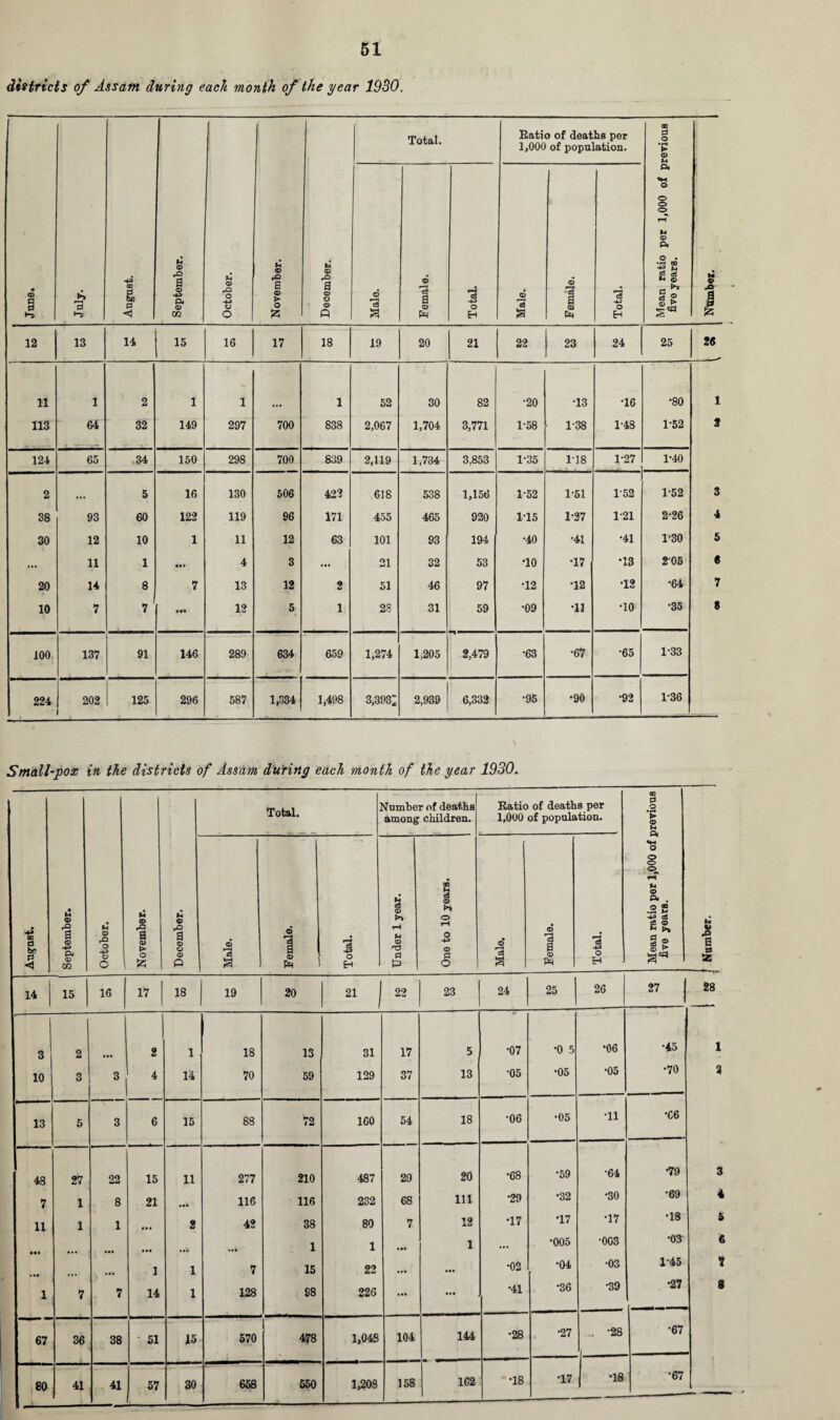 districts of Assam during each month of the year 1930. June. July. August. September. October. November. December. Total. Ratio of deaths per 1,000 of population. Mean ratio per 1,000 of previous five years. M 9 X* 1 Male. Female. Total. Male. Female. Total. 12 13 14 15 16 17 18 19 20 21 22 23 24 25 26 11 1 2 1 1 1 52 30 82 •20 •13 T6 •80 1 113 64 32 149 297 700 838 2,067 1,704 3,771 1-58 1-38 1-48 1-52 2 124 65 34 150 298 700 839 2,119 1,734 3,853 1-35 1T8 1-27 1-40 2 • •• 5 16 130 506 422 618 538 1,156 1*52 1-51 152 1-52 3 38 93 60 122 119 96 171 455 465 920 1*15 1-37 1-21 2-26 4 30 12 10 1 11 12 63 101 93 194 •40 •41 •41 1-30 5 ... 11 1 ill 4 3 ... 21 32 53 TO T7 •13 205 6 20 14 8 7 13 12 2 51 46 97 •12 T2 •12 •64 7 10 7 7 12 5 1 28 31 59 •09 •11 TO •35 8 100 137 91 146 289 634 659 1,274 1,205 2,479 •63 •67 •65 1-33 224 202 125 296 587 1,334 1,498 3,393; 2,939 6,332 •95 •90 •92 1*36 Small-pox in the districts of Assam during each month of the year 1930. to £ < September. October. November. December. Total. Number of deaths among children. Ratio of deaths per 1,000 of population. Mean ratio per 1,000 of previous five years. & B «a Male. Female. Total. J Under 1 year. One to 10 years. Male. © 'cS a © P4 Total. 14 15 16 17 18 19 20 21 22 23 24 25 26 27 28 3 2 • •• 2 1 18 13 31 17 5 •07 •0 5 •06 •45 1 10 3 3 4 14 70 59 129 37 13 •05 •05 •05 •70 2 13 5 3 6 15 88 72 160 54 18 •06 •05 T1 •06 48 27 22 15 11 277 210 487 29 20 •68 •59 •64 •79 3 7 1 8 21 ... 116 116 232 68 111 •29 •32 •30 •69 4 11 1 1 • • • 2 42 38 80 7 12 •17 T7 T7 •18 5 • •• ••• • •• - •*k 1 1 • •• 1 ... •005 •003 •03 6 1 1 7 15 22 • •• ••• •02 •04 •03 1-45 7 1 7 7 14 1 128 98 226 • •• • •• •41 •36 •39 •27 8 67 36 38 ' 51 15 570 478 1,04S 104 144 •28 •27 .. -28 •67 80 41 41 57 30 i. - 658 550 1,208 158 162 •18 T7 j T8 •67 —