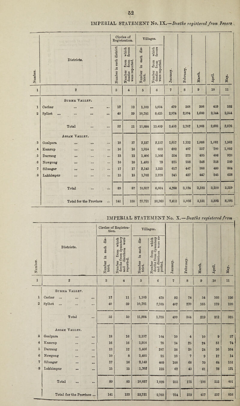 62 IMPERIAL STATEMENT No, IX.—Deaths registered from Tevers Number. * Districts. Circles of Eegistration. Villages. January. February. March. April. May. Number in each district. Number from which deaths from fevers were reported. Number in each dis¬ trict. Number from which deaths from fevers were reported. 1 2 3 4 5 6 7 8 • 9 10 11 Surma Valley. 1 Cachar ••• ••• ••• 12 12 1,103 5,034 479 368 308 459 532 2 Sylhet ... ... ... ... 40 39 10,781 8,425 2,974 2,394 1,660 2,144 2,344 Total 52 51 11,884 13,459 3,453 2,762 1,968 2,603 2,876 Assam Valley. 3 Goalpara 18 17 2,137 2,137 1,617 1,132 1,008 1,081 1,562 4 Kamrup 16 16 1,954 633 692 4S7 557 700 1,002 5 Darrang 13 12 1,406 1,366 554 373 435 406 923 6 Nowgong 10 10 1,495 73 375 258 348 358 540 7 Sibsagar ... 17 17 2,143 1,225 617 447 388 400 864 8 Lakhimpur 15 15 1,702 1,370 345 427 447 345 628 Total 89 87 10,837 6,804 4,200 3,124 3,183 3,290 5,519 Total for the Province 141 138 22,721 20,263 7,653 5,886' 5,151 5,893 8,395 IMPERIAL STATEMENT No. X.—Deaths registered from U © S £ Districts. Circles of Eegistra¬ tion. Villages. January. February. March. April, May. t Number in each dis¬ trict. Number from which deaths from dysentery and diarrhoea were reported. Number in each dis¬ trict. Number from which deaths from dysentery and diarrhoea were re¬ ported. 1 2 3 4 5 6 7 8 9 10 11 Surma Valley. 1 Cachar 12 11 1,103 470 92 74 54 103 126 2 Sylhet 40 39 10,781 2,265 407 270 165 179 199 Total 52 50 11,884 1,735 499 344 219 2S2 325 Assam Valley. 8 Goalpara ... ... 18 16 2,137 144 10 4 10 9 27 4 Kamrup 16 16 1,954 78 14 25 24 51 74 5 Darrang 13 12 1,406 247 38 28 24 36 104 6 Nowgong 10 8 1,495 25 18 7 9 17 14 7 Sibsagar 17 16 2,143 409 108 68 70 64 151 8 Lakhimpur ... ... 15 15 1,702 125 67 43 61 78 121 Total ... ... 89 83 10,837 1,028 255 175 198 255 491 2,763