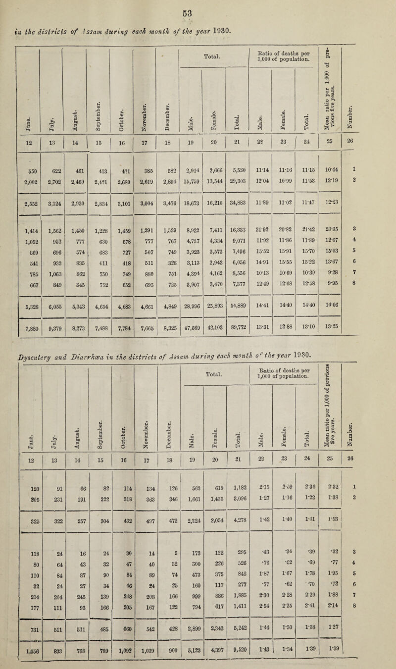 in the districts of Assam during each month of the year 1930. June. July. August. September. October. November. 4 December. Total. Eatio of deaths per 1,000 of population. Mean ratio per 1,000 of pre¬ vious five years. Male. I . ___• Female. i 1 Total. Male. Female. Total. 1 12 13 14 15 16 17 18 19 20 21 22 23 1 24 25 550 622 461 413 421 385 582 2,914 2,666 5,5S0 11T4 11-16 11-15 1044 2,002 2,702 2,469 2,421 2,680 2,619 2,894 15,759 13,544 29,303 1204 10-99 11-53 12-19 2,552 3,324 2,930 2,834 3,101 3,004 3,476 18,673 16,210 34,883 11-89 1102 11-47 12*23 1,414 1,562 1,450 1,228 1,459 1,291 1,529 8,922 7,411 16,333 2192 20-82 21-42 23-35 1,052 952 777 630 678 777 767 4,737 4,334 9,071 11-92 11-86 11-89 12-67 869 696 574 683 727 507 749 3,923 3,573 7,496 1552 15-91 15-70 15-03 541 933 835 611 418 511 328 3,113 2,943 6,056 1491 1555 15-22 13-67 785 1,063 862 750 749 880 751 4,394 4,162 8,556 10-13 10-69 10-39 928 667 849 645 752 652 695 725 3,907 3,470 7,377 12-49 12-68 12-58 9-95 5,328 6,055 5,343 4,654 4,683 4,661 4,849 28,996 25,893 54,889 14-41 14-40 14-40 14-06 7,880 9,379 8,273 7,488 7,784 7,665 8,325 | 47,669 42,103 89,772 13-31 1288 13-10 13-25 Dysentery and Diarrhoea in the districts of Assam during each month o/ the year 1930. June. July. August. September. October. U o a <X> > O December. Total. Eatio of deaths per 1,000 of population. Male. Female. Total. Male. Female. Total. 12 13 14 15 16 17 18 19 20 21 22 23 24 120 205 91 231 66 191 82 222 114 318 134 363 126 346 563 1,661 619 1,435 1,182 3,096 215 1-27 2-59 1-16 236 1-22 232 1-38 1 2 325 322 257 304 432 497 472 2,224 2,054 4,278 1-42 1-40 1-41 T53 118 24 16 24 30 14 9 173 122 295 •43 •34 •39 •32 3 80 64 43 32 47 40 32 300 226 526 •76 •G2 •69 •77 4 110 84 87 90 84 89 74 473 375 848 1-87 1-67 1-78 1-95 5 32 24 27 34 46 24 25 160 117 277 •77 •62 •70 •72 6 214 204 245 139 248 208 166 999 886 1,885 2-30 2-28 229 1-88 7 177 111 93 166 205 167 122 794 617 1,411 254 2-25 2-41 214 8 731 511 511 485 660 542 428 2,899 2,343 5,242 1-44 1-30 1-38 1-27 1,056 833 768 789 1,092 1,039 900 5,123 4,397 9,520 1-43 1-34 1-39 1-39 , Number. c? Number.
