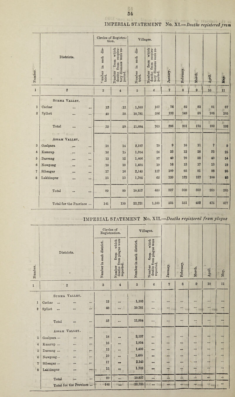 IMPERIAL STATEMENT No. XT.—Deaths registered from © B d Districts. i ------ Circles of Registra¬ tion, Villages. £ o3 0 a a February. © c3 r—< ♦ rt l-l P4 May. 'umber in each dis¬ trict. [umber from which deaths from respira¬ tory diseases were re¬ ported. rumher in each dis¬ trict. [umber from which deaths from respira¬ tory diseases were re¬ ported. ^ - <4 i 2 3 4 5 6 7 8 1 . 1 10 11 1 -* Sukma Valley. ** i Cachar 12 12 1,103 167 76 82 82 81 o 87 2 Sylhet 40 38 10,781 596 132 149 88 108 105 £ ' E Total 52 50 11,884 703 208 231 170 189 192 *■ • - Sr ^ r> 4 Assam Valley. 3 Goalpara ... 18 14 2,137 79 9 10 11 7 9 4 Kamrup 16 15 1,954 26 33 12 28 23 25 S Darrang 13 12 1,406 97 40 70 58 40 54 6 Nowgong 10 10 1,495 19 16 13 17 13 19 7 Sibsagar 17 16 2,143 117 109 93 81 98 95 8 Lakhimpnr 15 13 1,702 62 120 122 127 104 83 4- Total 89 80 10,837 400 327 320 322 285 285 Total for the Province ... 141 130 22,721 1,163 535 551 492 474 477 IMPERIAL STATEMENT No. XII.—Deaths registered from plague Number. Districts. • Circles of Registration. Villages. J anuary. i i . February. • > / ' 1 March. April. J May. o OD rd O c3 © d •H u 2 a d Z Number from which deaths from plague were reported. Number in each district. Number from which deaths from plague were reported. 1 2 3 4 5 6 7 8 9 10 11 Stjbma Valley. 1 Cachar ... ••• 12 ... 1,103 ... ... ... • *• 2 Sylhet ... ... 40 ... 10,781 ... ■ V Cfc ••• Ml Total ... ••• 52 • •• . . . 11,884 •» • « . 4 Assam Valley. O u Goalpara ••• M* ••• 18 ••• 2,137 ••• ... ... 4 Kamrup ... 16 M* 1,954 • •• ... • •• ... ... 5 Darrang ... ... • i 13 1,406 • •• ... • •• ... ... 6 Nowgong... ••• 10 • •• 1,495 Ml • •• ... ... •4 , 7 Sibsagar ... ••• ••• 17 • •• 2,143 • •• • •• *n « «• ... ... 8 Lakhimpur Ml ;H»-. 15 III 1,702 \ . t III • «! 4 T • •• • •• Total 'lit , 89 «•• 10,837 • •• • 4 M» •*• ••• Total for the Province ... -441 Ha -22,721 - - ••• M l*r ' •V . - «■