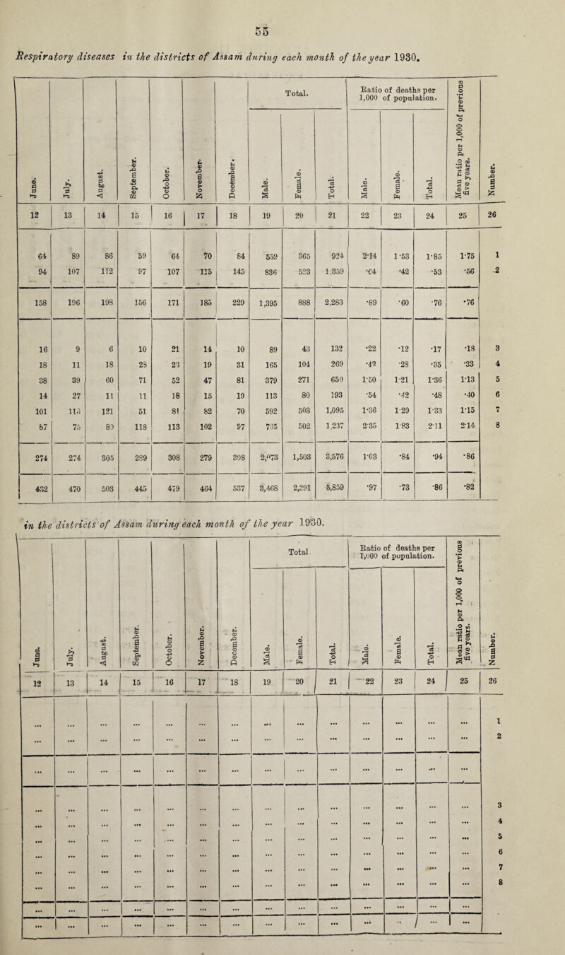 Respiratory diseases in the districts of Assam during each month of the year 1930. June. July. August. September. October. November- December. Total. Ratio of deaths per 1,000 of population. Mean ratio per 1,000 of previous five years. Number. J Male. Female. Total. Male. Female. Total. 12 13 14 is 16 17 18 19 20 21 22 23 24 25 26 64 89 86 59 64 70 84 559 365 924 2T4 1-53 1-85 1-75 1 94 107 112 97 107 115 145 836 523 1,359 •64 •42 •53 •56 2 158 196 198 156 171 185 229 1,395 888 2,283 •89 •60 •76 •76 16 9 6 10 21 14 10 89 43 132 •22 •12 •17 T8 8 18 11 18 23 23 19 31 165 104 269 •42 •28 •35 •33 4 38 39 60 71 52 47 81 379 271 650 1-50 1 21 1-36 113 5 14 27 11 11 58 15 19 113 80 193 •54 •42 •48 •40 6 101 113 121 51 8! 82 70 592 503 1,095 1-36 1 29 1-33 1T5 7 87 75 89 118 113 102 97 735 502 1,237 235 183 251 2'14 8 274 274 305 289 308 279 308 2^73 1,503 3,576 1'03 •84 •94 •86 432 470 503 445 479 464 537 3,468 2,391 5,859 •97 •73 •86 •82 in the districts of Assam during each month of the year 19J30.