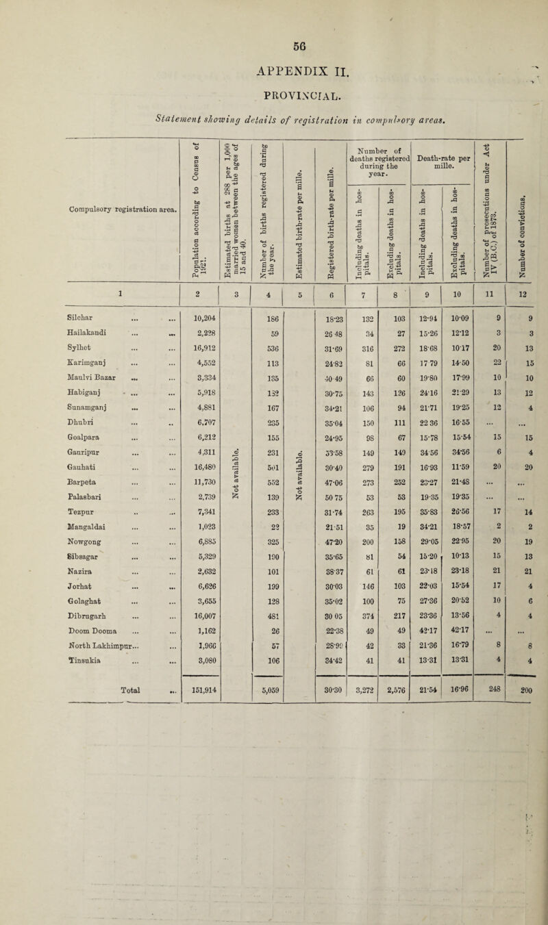 APPENDIX II. PROVINCIAL. Statement showing details of registration in compulsory areas. Compulsory registration area. Population according to Census of 1921. Estimated births at 288 per 1,000 married women between the ages of 15 and 40. Number of births registered during the year. Estimated birth-rate per mille. Registered birth-rate per mille. Number of deaths registered during the year. Death-rate per mille. Number of prosecutions under Act IY (B.C.) of 1873. Number of convictions. Including deaths in hos¬ pitals. Excluding deaths in hos¬ pitals . Including deaths in hos¬ pitals. 1 Excluding deaths in hos¬ pitals. 1 2 3 4 5 6 7 8 9 10 11 12 Silchar • •• 10,204 186 18-23 132 103 12-94 10-09 9 9 Hailakandi 2,228 59 26 48 34 27 15-26 12T2 3 3 Sylhet ... 16,912 536 31-69 316 272 18-68 1017 20 13 Karimganj ... 4,552 113 24-82 81 66 17 79 14-50 22 15 Maulvi Bazar ... 3,334 135 40 49 66 60 19-80 17-99 10 10 Habiganj • ... ... 5,918 132 30-75 143 126 2416 2129 13 12 Sunamganj ... ... 4,881 167 34-21 106 94 21-71 19-25 12 4 Dhubri 6,707 235 35-04 150 111 22 36 16-55 •••] ... Goalpara 6,212 155 24-95 98 67 15-78 15-54 15 15 Gauripur 4,311 © 231 <6 53-58 149 149 34 56 34-56 6 4 & Gauhati ... 16,480 T—< •H c3 501 <3 30-40 279 191 1693 11-59 20 20 Barpeta 11,730 > <3 -4-3 552 > cS -+3 47-06 273 252 23-27 21-48 ... ... Palasbari 2,739 £ 139 O £ 50 75 53 53 19-35 1935 ... ... Tezpur 7,341 233 31-74 263 195 35-83 26-56 17 14 Mangaldai 1,023 22 21-51 35 19 34-21 18-57 2 2 Nowgong 6,885 325 47-20 200 158 29-05 2295 20 19 Sibsagar 5,329 190 35-65 81 54 15-20 10-13 15 13 Nazira 2,632 101 38 37 61 61 23-18 23-18 21 21 J orhat 6,626 199 30-03 146 103 22-03 15-54 17 4 Golaghat 3,655 128 35-02 100 75 27-36 20-52 10 6 Dibrugarh ... 16,007 00 30 05 374 217 23-36 13-56 4 4 Doom Dooma 1,162 26 22-38 49 49 42-17 42-17 ... ... North Lakhimpur... 1,966 57 28-99 42 33 21-36 16-79 8 8 Tinsukia 3,080 106 34-42 41 41 13-31 13-31 4 4