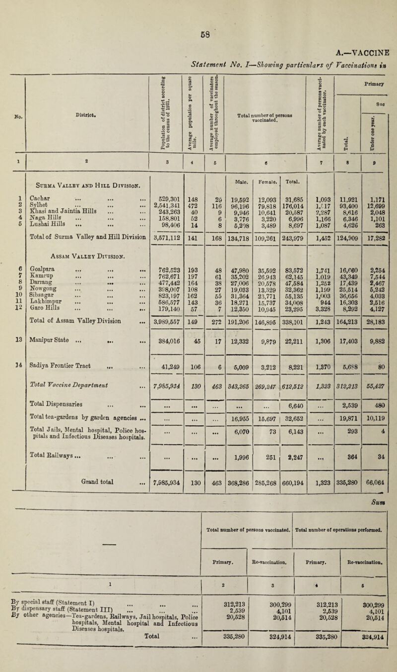 A.—VACCINE Statement No. I—Showing particulars of Vaccinations in No. District. Population of district according to the census of 1921. Average population per square mile. Average number of vaccinators employed throughout the season. Total number oi persons vaccinated. Average number of persons vacci¬ nated by each vaccinator. Primary •M o H Under one year. CD c o 1 2 S 4 6 c 1 8 Subma Valley and Hill Division. Male. Female. Total. 1 Cachar 529,301 148 29 19,592 12,093 31,685 1,093 11,921 1,171 2 Sylhet 2,541,341 472 116 96,196 79,818 176,014 1,517 93,400 12,699 3 Khasi and Jaintia Hills 243,263 40 9 9,946 10,641 20,587 2,287 8,616 2,048 4 Naga Hills 158,801 52 6 3,776 3,220 6,996 1,166 6,346 1,101 5 Lushai Hills ... 98,406 14 8 5,208 3,489 8,697 1,087 4,626 263 Total of Surma Valley and Hill Division 3,571,112 141 168 134,718 109,261 243,979 1,452 124,909 17,282 Assam Valley Division. 6 Goalpara 762,523 193 48 47,980 35,592 83,572 1,741 16,660 2,254 7 Kamrup ... ... 762,671 197 61 35,202 26,943 62,145 1,019 43,349 7,544 8 Darrang ... ... 477,442 164 38 27,006 20,578 47,584 1,252 17,439 2,467 9 Nowgong 398,007 108 27 19,033 13,329 32,362 1,199 25,514 5,242 10 Sibsagar 823,197 162 55 31,364 23,771 55,135 1,003 36,656 4,033 11 Lakhimpur 586,577 143 36 18,271 15,737 34,008 944 16,303 2,516 12 Garo Hills ... ... ... 179,140 57 7 12,350 10,945 23,295 3,328 8,292 4,127 Total of Assam Valley Division 3,989,557 149 272 191,206 146,895 338,101 1,243 164,213 28,183 13 Manipur State ... ... 384,016 45 17 12,332 9,879 22,211 1,306 17,403 9,882 34 Sadiya Frontier Tract ... 41,249 106 6 5,009 3,212 8,221 1,370 5,688 80 Total Vaccine Department ... 7,955,934 130 463 313,265 269,247 612,512 1,323 312,213 55,427 Total Dispensaries • • • • •• ... • • • ... 6,640 ... 2,539 480 Total tea-gardens by garden agencies ... ... ... ... 16,955 15,697 32,652 ...' 19,871 10,119 Total Jails, Mental hospital, Police hos- 6,070 73 6,143 293 4 pitals and Infectious Diseases hospitals. Total Railways... • • • • • • • •• 1,996 251 2,247 • M 364 34 Grand total 7,985,934 130 463 368,286 285,268 660,194 1,323 335,280 66,064 Sum — Total number of persons vaccinated. Total number of operations performed. Primary. Re-vaccination. Primary. Re-vaccination, 1 2 3 4 5 By special staff (Statement I) By dispensary stafE (Statement III) By other agencies—Tea-gardens, Railways, Jail hospitals, Police hospitals, Mental hospital and Infectious Diseases hospitals. Total 312,213 2,539 20,528 300,299 4,101 20,514 312,213 2,639 20,528 300,299 4,101 20,614 335,280 324,914 335,280 324,914