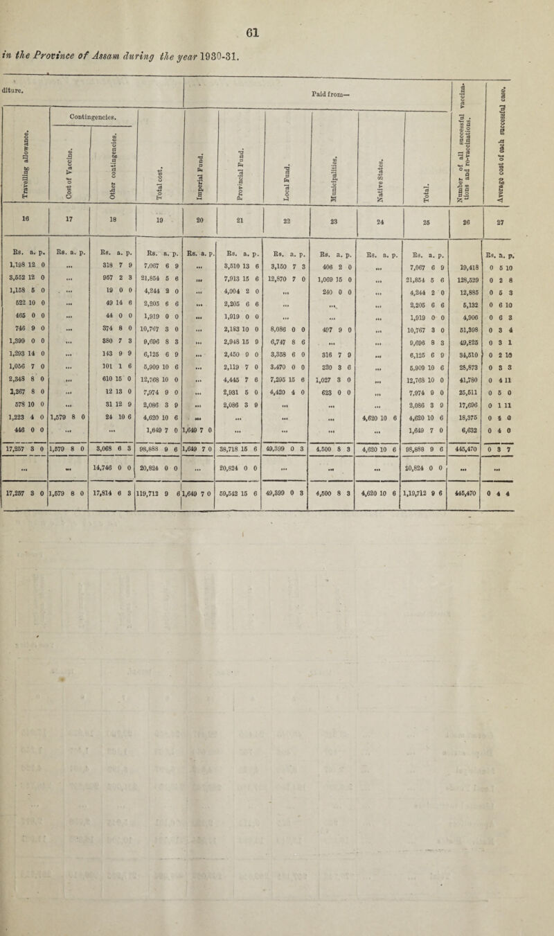 in the Province of Assam during the year 1930-31. diture. 1 & O S3 a bo .9 3 <u > c9 »-« H Paid from— Contingencies. .9 « a 03 > «*-( O OQ o o bo a a o O o EH 'a s a PH 9 T3 a o (H T3 a a Pm o H3 9 .2* o 1 a a co a> £ c3 c8 -4-S O a • «4-H C/2 CO C3 c» a CD .2 ° Tj a >h a o .O 05 a a 9 ° <D m cS .a o cS O —» CQ O bO c3 16 17 18 19 20 21 22 23 24 25 26 27 Rs. a. P* Bs. a. P- Bs. a. P. Rs. a. p. Rs. a. p. Rs. a. P- Es. a. P. Es. a. P- Es. a. P. Rs. a. P. Es a. p. 1,198 12 0 • •« 318 7 9 7,067 6 9 • •I 3,510 13 6 3,160 7 3 406 2 0 • M 7,067 6 9 19,418 0 5 10 8,652 12 0 • •• 957 2 3 21,854 5 6 II# 7,913 15 6 12,870 7 0 1,069 15 0 • II 21,854 5 6 128,529 0 2 8 1,168 6 0 ... 19 0 0 4,244 2 0 fit 4,004 2 0 Ml 240 0 0 Ml 4,244 2 0 12,885 0 5 3 522 10 0 49 14 6 2,205 6 6 2,205 6 6 Ml Ml% • •1 2,205 6 6 6,132 0 6 10 465 0 0 44 0 0 1,919 0 0 • II 1,919 0 0 Ml • •1 Ml 1,919 0 0 4,906 0 6 3 746 9 0 • •• 374 8 0 10,767 3 0 til 2,183 10 0 8,086 0 0 497 9 0 • •1 10,767 3 0 51,398 0 3 4 1,399 0 0 • * t 380 7 8 9,696 8 3 tit 2,948 15 9 6,747 8 6 Ml III 9,696 8 3 49,825 0 3 1 1,293 14 0 *•« 143 9 9 6,125 6 9 «»• 2,450 9 0 3,358 6 0 316 7 9 • •• 6,125 6 9 34,510 0 2 10 1,056 7 0 ... 101 1 6 5,909 10 6 Ml 2,119 7 0 3,470 0 0 320 3 6 • II 6,909 10 6 28,873 0 3 3 2,348 8 0 • •• 610 16 0 12,768 10 0 lit 4,445 7 6 7,295 15 6 1,027 3 0 • II 12,768 10 0 41,780 0 4 11 2,267 8 0 • •1 12 13 0 7,974 9 0 • II 2,931 5 0 4,420 4 0 623 0 0 Ml 7,974 9 0 25,611 0 5 0 578 10 0 HI 31 12 9 2,086 3 9 Ml 2,086 3 9 Ml ill Ml 2,086 3 9 17,696 0 1 11 1,223 4 0 1,579 8 0 24 10 6 4,620 10 6 Ml Ml Ml 4,620 10 6 4,620 10 6 18,375 0 4 0 446 0 0 Ml • • 1,649 7 0 1,649 7 0 ... Ml III • II 1,649 7 0 6,632 0 4 0 17,257 3 0 1,579 8 0 3,068 6 3 98,888 9 6 1,649 7 0 38,718 16 6 49,399 0 3 4,500 8 3 4,620 10 6 98,888 9 6 445,470 0 3 7 til Ml 14,746 0 0 20,824 0 0 Ml 20,824 0 0 • M M« • •• 20,824 0 0 ••• • •• 17,257 3 0 1,679 8 0 17,814 6 3 119,712 9 ejl,649 7 0 69,542 16 6 49,399 0 3 4,600 8 3 4,620 10 6 1,19,712 9 6 445,470 0 4 4 I