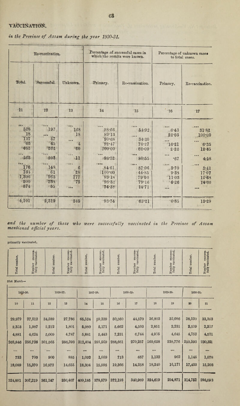 VACCINATION. in the Province of Assam during the year 1930-31. . li Re-vaccination. Percentage of successful cases in whichIthe results were known. Percentage of unknown oases to total cases. Total. ■ 1 i Successful. Unknown. Primary. Re-vaccination. Primary. Re-vaccination. 11 12 13 14 15 '16 17 M • 528 18 137 63 482 '■».. 197 • • • 4'7 '45 262 168 18 • • • 4 ■60 98-66 89-13 '90-68 92-47 iroo-oo • • • 54-92 *** 34-30 76-27 62-09 .*« t • 643 22-03 **16-21 2-22 ’**31-82 ,100; 00 • • • 6-35 12-45 '•263 *'% . • 203 ’ 41 ... 98*32 • • • 30*55 • • • •67 • • • 4rl8 ‘•V. 176 161 1,396 500 874' 11' 148 61 963 ■338 65 • f. 6 ’28 177 ’73 ** . 84'61 1100*00 89-18 95-32 '74-38 i » » • 87-06 44*85 79 00 79-16 1471 9 * • ,370 9-38 1103 6-26 ii < C • • • 3:41 17-07 12-68 14-60 • • • 4,101 , i' 2,319 ii •545 93-74 65^21 i 6-85 13-29 and the number of those who were successfully vaccinated in the Province of Assam mentioned official years. primarily vaccinated. — Total number. Number success¬ fully vaccinated. Total number. Number success¬ fully vaccinated. —-- Total number. Number success¬ fully vaccinated. Total number. Number success¬ fully vaccinated. Total number. Number success¬ fully vaccinated. Total number. Number success¬ fully vaccinated. 81st March— 1925-26. 1926-27. 1927-28. 1928-29. 1929-30. 1930-31. 10 11 12 13 14 15 16 17 18 19 20 21 29,979 27,812 34,589 27,786 65,524 59,339 50,560 44,570 36,803 32,086 38,520 33,363 2,353 1,987 2,212 1,801 5,980 5,171 5,662 4,503 2,851 2,231 2,539 2,217 4,881 4,624 5,009 4,787 6,881 5,443 7,231 6,744 4,936 4,645 4,752 4,521 268,846 256,726 301,565 286,393 312,404 291,509 288,661 270,257 260,658 238,776 250,393 230,321 • •« 733 • • • 700 • • • 900 • • • 885 • •• 1,092 • • « 1,059 • • • 713 • •• 657 • • • 1,132 ii • 962 • • • 1,145 in 1,078 18,089 15,370 16,972 14,655 18,304 15,995 19,366 14,258 18,240 • 16,171 17,403 16,203 324,881 307,219 361,247 336,407 409,185 378,579 372,193 340,989 324,619 294,871 314,752 286,693