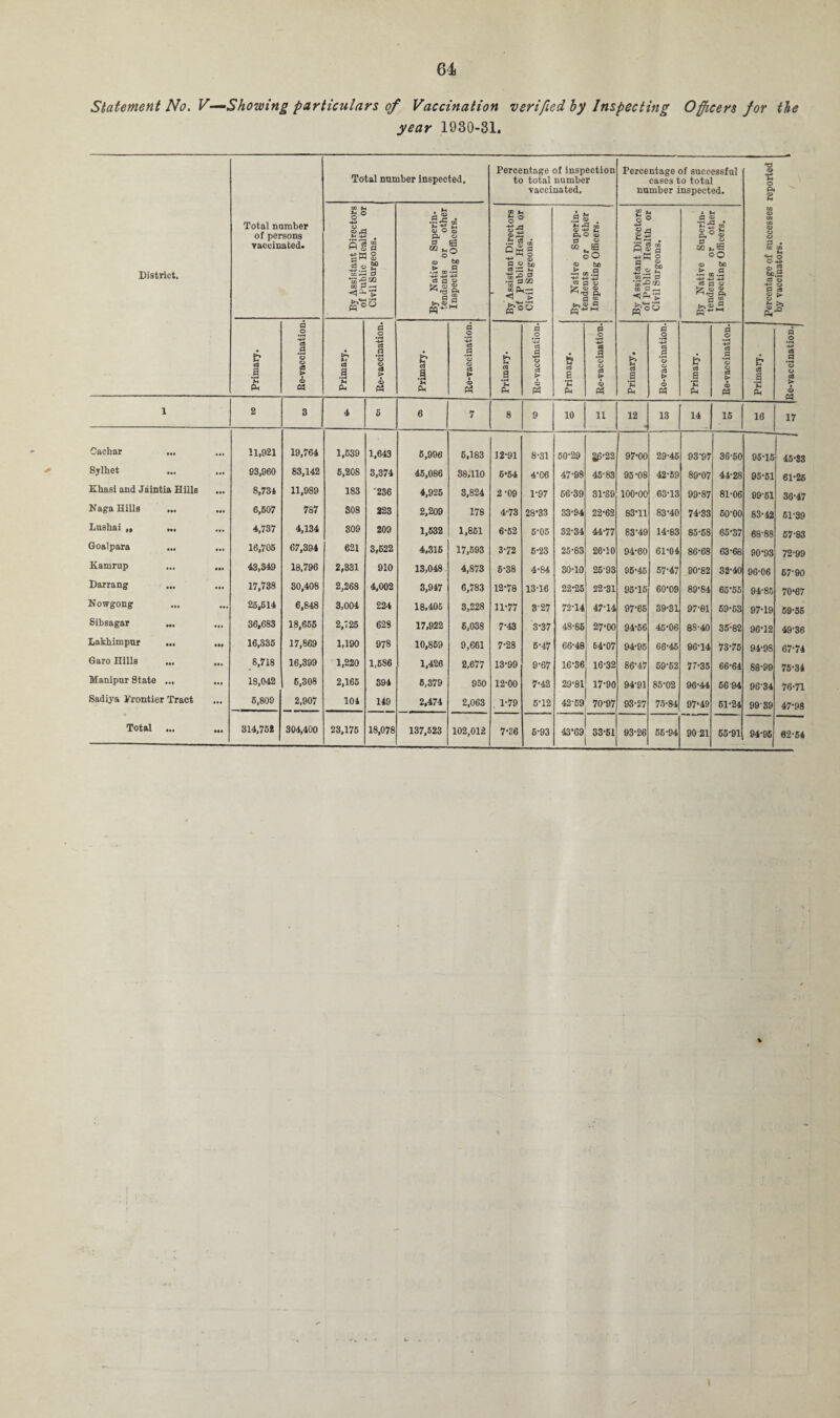 Statement No. V—-Showing particulars of Vaccination verified by Inspecting Officers for the year 1930-31. District. Total number of persons vaccinated. Total number inspected. Percentage of inspection to total number vaccinated. Percentage of successful cases to total number inspected. Percentage of successes reported by vacciuators. By Assistant Directors of Public Health or Civil Surgeons. By Native Superin¬ tendents or other Inspecting Officers. i ' By Assistant Directors 1 of Public Health or Civil Surgeons. By Native Superin¬ tendents or other Inspecting Officers. By Assistant Directors of Public Health or Civil Surgeons. 1 By Native Superin¬ tendents or other Inspecting Officers. Primary. Ee-vaccination. Primary. Re-vaccination. Primary. d o c0 .2 *o o d ► o PS Primary. Re-vaccination. Primary. Re-vaccination. 1 Primary. Re-vaccination. Primary. Re-vaccination. Primary. d o c3 .9 o o C3 >* o P3 1 2 3 4 5 6 7 8 9 10 11 12 • 13 14 15 16 17 Cachar ... 11,921 19,764 1,639 1,643 5,996 6,183 12-91 8-31 50-29 86-22 97-00 29-45 93-97 36-50 95-15 45-33 Sjlhet ... 93,960 83,142 5,208 3,374 45,086 38,110 6*54 4-06 47-98 45-83 95-08 42-59 89-07 44-28 95-51 61-26 Khasi and Jaintia Hills ••• 8,734 11,989 183 '236 4,925 3,824 2-09 1-97 56-39 31-S9 100-00 63-13 99-87 81-06 99-51 36-47 Naga Hills • •• 6,507 7S7 308 223 2,209 178 4-73 28-33 33-94 22-62 83-11 83-40 74-33 60-00 83-42 51-39 Lnshai „ ... ... 4,737 4,134 809 209 1,632 1,861 6-52 6-05 32-34 44-77 83-49 14-83 85-58 65-37 68-88 57-83 Goalpara ... ... 16,705 67,394 621 3,622 4,316 17,693 3-72 5-23 25-83 26-10 94-60 61-04 86-68 63-68 90-93 72-99 Kamrup ... • •• 43,349 18,796 2,331 910 13,048 4,873 6-38 4-84 30-10 25-93 95-46 57-47 90-82 32-40 96-06 67-90 Darrang ... ... 17,738 30,408 2,268 4,002 3,947 6,783 12-78 13-16 22-25 22-31 95-15 60-09 89-84 65-55 94-85 70-67 Nowgong Ml 25,514 6,848 3,004 224 18,405 3,228 11-77 3-27 72-14 47-14 97-65 39-31 97-61 69-63 97-19 59-55 Sibsagar ... ... 36,683 18,655 2,725 628 17,922 6,038 7-43 3-37 48-86 27-00 94-56 45-06 88-40 35-82 96-12 49-36 Lakhimpur ... 16,335 17,869 1,190 978 10,859 9,661 7-28 5-47 66-48 64-07 94-95 66-45 96-14 73-75 94-9S 67-74 Garo Hills ... ... 8,718 16,399 1,220 1,686 1,426 2,677 13-99 9-67 16-36 16-32 86-47 59-62 77-35 66-64 88-99 75-34 Manipur State ... ... 18,042 5,308 2,165 394 5,379 950 12-00 7-42 29-81 17-90 94-91 85-02 96-44 56 94 96-34 76-71 Sadiya Prontier Tract ... 6,809 2,907 104 149 2,474 2,063 . 1-79 5-12 42-59 70-97 93-27 75-84 97-49 61-24 9939 47-98 Total ... •a* 314,75* 304,400 23.175 18,078 137,523 102,012 7-36 5-93 43-69 33-51 93-26 56-94 90 21 65-91 94-95 02-54