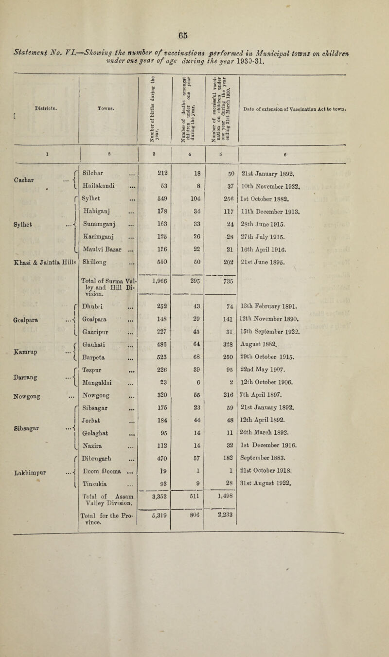 Statement No. VI.—Showing the number of vaccinations performed in Municipal towns on children under one year of age during the year 1930-31. © ■+3 u rd ® C3 to © d £ c3 CjXJ <V to .2 P p Is > P • <D © CO CO 03 CO y CO tir'd ^ 1 p 0 Districts. r L Towns. •d -M s «w O of deaf u under the year, sS'S 3 g “*3 d 00 °°S« Date of extension of Vaccination Act to town. © S S3 ■gs-S y _< p IgSj? S-S s’? g « § S 1 2 3 4 5 6 r Silchar 212 18 50 21 st January 1892. Cachar ... <j 0 L Hailakandi 53 8 37 10th November 1922. /* Sylhet 549 104 256 1st October 1882. Habiganj 178 34 117 11th December 1913. Sylhet Sunamganj 163 33 24 28th June 1915. Karimganj 125 26 28 27th July 1915. Maulvi Bazar ... 136 22 21 16th April 1916. Khasi & Jaintia Hills Shillong 550 50 202 21st June 1895. Total of Surma Val¬ ley and Hill Di¬ vision. 1,966 295 735 r Dhubri 252 43 74 13th February 1891. Goalpara i i Goalpara 148 29 141 12th November 1890. 1 i Gauripur 227 45 31 15th September 1922. r Gauhati 486 64 328 August 1882. Kararup Barpeta 523 68 250 29th October 1915. Darrang ...1 L Tezpur 226 39 95 22nd May 1907. Mangaldai 23 6 2 12th October 1906. Nowgong • • • Nowgong 320 55 216 7th April 1897. r Sibsagar 175 23 59 2lst January 1892. i i Jorhat 184 44 48 12th April 1892. Sibsagar i Golaghafc 95 14 11 24th March 1892. 1 l Nazira 112 14 32 1st December 1916. r i Dibrngarh 470 57 182 September 1883. Lakhimpur i •••■{ i Doom Dooma ... 19 1 1 21st October 1918. i Tinsukia 93 9 28 31st August 1922. Total of Assam 3,353 511 1,498 Valley Division. Total for the Pro- 5,319 806 2,233 vince.