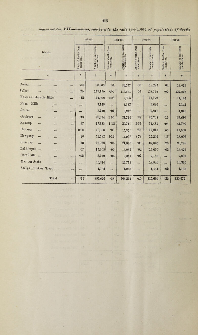 86 Statement No. Vll.—Showing, side by side, the ratio {per 1,000 of 'population) of deaths District. 1021-22. 1922-23; 1923-24. 1924-25. Ratio of deaths from 1 small-pox. Number of successful vaccinations. Ratio of deaths from small-pox. Number of successful vaccinations. Eatio of deaths from small-pox. Number of successful vaccinations. Eatio of deaths from small-pox. Number of successful vaccinations. 1 j 2 3 4 6 6 7 8 9 Caoliar •#.* •003 20,263 •04 21,557 •02 19,225 •01 19,613 Sylhet • • • •29 127,139 •009 116,561 •02 118,735 •02 122,817 Khasi and Jaintia Hills • • • 12 14,508 •008 9,885 • • • 11,772 • • • 11,145 Naga Hills • • • ... 4,748 Gt '5,682 ... 5,626 • • • 5,142 Lushai „ • •« • • • 5,249 *01 3,247 • • • 2,811 • • • 4,310 Goalpara ... •48 22,434 105 23,724 •29 26,738 T9 27,680 Kamrup • •• •27 17,383 1*13 29,711 1-33 34,481 •96 41,750 Darrang ... 2-38 13,036 •05 15,951 •62 17,013 •56 17,558 Nowgong ... • •• •40 14,522 3-12 14,907 2-72 15,205 T5 18,006 Sibsagar • • • •10 17,028 •04 21,816 •06 27,826 •26 23,748 Lakhimpur ... ... •07 15,608 •09 16,052 *04 15,030 •02 16,576 Garo Hills ... ► t • •02 6,312 •04 9,351 •02 7,183 • •• 7,832 Manipur State • • • 16,214 Ml 15,714 • • • 12,540 • • • 13,356 Sadiya Frontier Tract ... • • • 1,182 • • • 1,056 • • • 1,454 •02 1,133 305,214 315,639