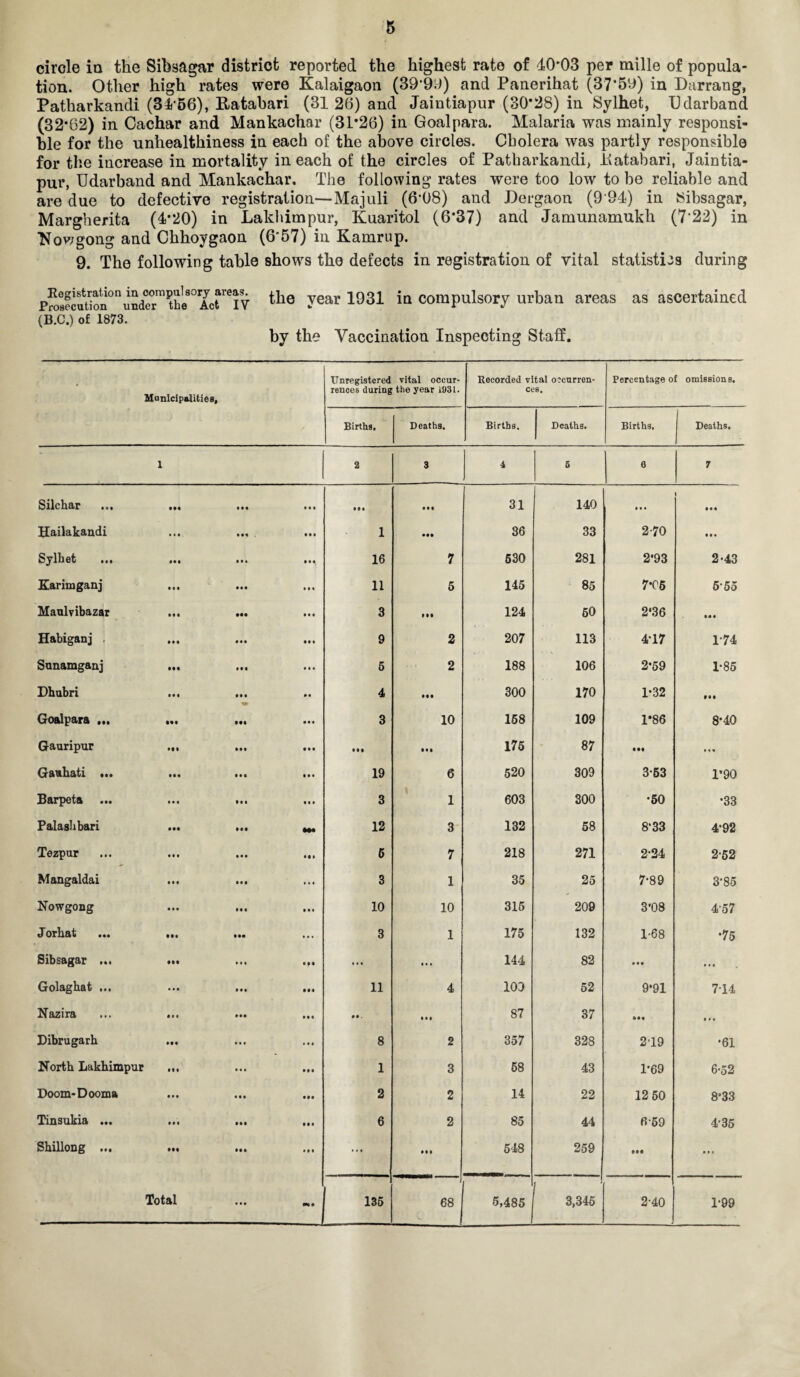 circle in the Sibsagar district reported the highest rate of 40*03 per mille of popula¬ tion. Other high rates were Kalaigaon (39'99) and Panerihat (37*59) in Darrang, Patharkandi (34'56), Kalahari (31 26) and Jaintiapur (30*28) in Sylhet, Pdarband (32*62) in Cachar and Mankachar (31*26) in Goalpara. Malaria was mainly responsi¬ ble for the unhealthiness in each of the above circles. Cholera was partly responsible for the increase in mortality in each of the circles of Patharkandi, Kalahari, Jaintia¬ pur, Udarband and Mankachar. The following rates were too low to be reliable and are due to defective registration—Majuli (6'08) and Dergaon (9 94) in Sibsagar, Margherita (4*20) in Lakhimpur, Kuaritol (6*37) and Jamunamukh (7*22) in ■Nov;gong and Chhoygaon (6'57) in Kamrup. 9. The following table shows the defects in registration of vital statistics during Pro8fcu6onionuSd?rm?he0Actrlv the ?ear 1931 ia compulsory urban areas as ascertained (B.C.) of 1873. by the Vaccination Inspecting Staff. • • Municipalities, Unregistered vital occur¬ rences during the year 1931. Recorded vital occurren¬ ces. Percentage of omissions. Births. Deaths. Births. Deaths. Births, | Deaths. 1 2 3 4 5 6 7 Silchar • •• • • « • •• • • • 31 140 ... \ IM Hailakandi ... Ml 1 • •• 36 33 2-70 • # • Sylhet ... • • • • • • 16 7 530 281 2*93 2-43 Karimganj • « • • •• 11 5 145 85 7*06 5’55 Maulvibazar III • •• 3 III 124 50 2‘36 Habiganj . • •• • • • 9 2 207 113 4*17 174 Sunamganj • •• 6 2 188 106 2*59 1-85 Dhubri HI • •• 4 Ml 300 170 1-32 Ml Goalpara ... 3 10 168 109 1*86 8*40 Gauripur til Ml Ml IM 175 87 Ml ... Gauhati ... • « « • • • 19 6 520 309 3-53 1*90 Barpeta ... • • • • «« 3 1 603 300 •50 •33 Palasbbari • •• Ml 12 3 132 58 8'33 4*92 Tezpur • • • • • • 6 7 218 271 2-24 2-52 Mangaldai • • • • • e 3 1 35 25 7-89 3-85 Nowgong • • • ## • 10 10 315 209 3*08 4-57 Jorhat • •• • •• 3 1 175 132 1-68 •75 Sibsagar ... • •• • • • ... • *« 144 82 • • • Ml Golagbat ... • • • 11 4 100 52 9*91 7-14 Nazira • • • • •• • •. • •• 87 37 Ml • • « Dibrugarh • •• ... 8 2 357 328 219 •61 North Lakhimpur ... • • • 1 3 68 43 1-69 6-52 Doom-Dooma • • • • • • 2 2 14 22 12 50 8*33 Tinsukia ... • • • Ml 6 2 85 44 6-59 4-35 Shillong ... • •• Ml ... • ii 548 259 Ml ... Total • • • *%• 135 II 1 1 68 5,485 3,345 2-40 1-99