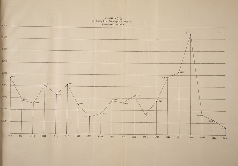 Mortality from Sma!i-pox in Assam from 1912 to 1930 8-461