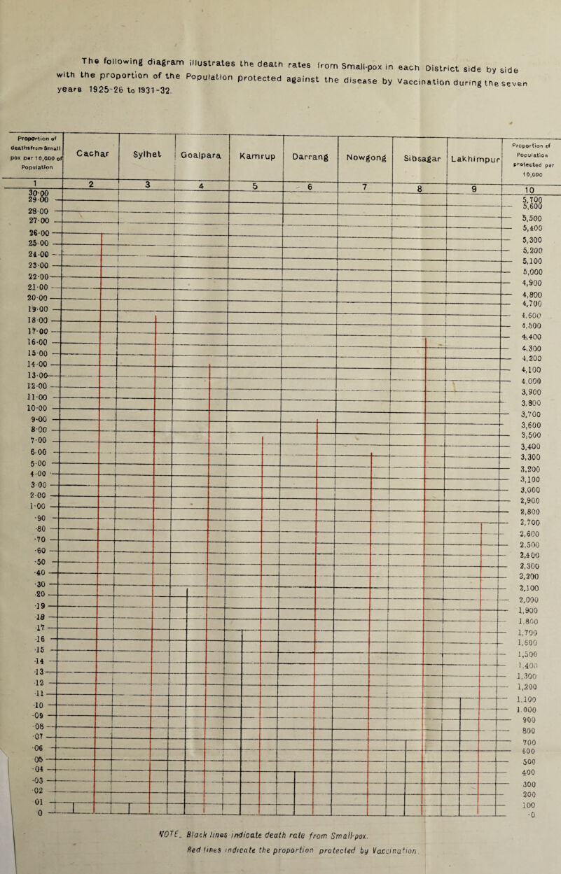 The following diagram illustrates the death rates from Small-pox in with the proportion of the Population protected against the disease by years 1925-26 to 1931-32 each District side by side Vaccination during the seven Proportion ot deaths from Smat pox per 1 0,000 o Population Cachar f Sylhet Goalpara Kamrup Darrang Nowgong Sibsagar Lakhimpur 1 2 3 4 5 6 7 8 9 30 00 29 00 - 28 00 - j -i- 27-00 4- 26 00 — 25-00 -j- 24 00 — 23-00 — • 22-00— 2100 - 20-00 -t- 19-00 - 1- 18 00 1 17-00 — 16-00 — 4——- 1 15-00 — 14-00 13-00— 12-00 - * 11-00 - - ■ 10-00 — 9-00 — 8-00 —1 - 7-00 6 00 - — -- r—— 5-00 — 4 00 — 3 00 — 2-00 — 1-00 — — •90 - •80 — •70 — •60 — — •50 - — •40 — — •30 — 20 •19 — — — 18 — •17 — ~ •16 -■ •15 --- _ •14 — •13 -L •12 j •11 - | •10 —- I j •09 — -r 08 - i 07 06 -- .. J. i 05- j ... 04 — ! •03 —1- 02 - ' 01 -4- „ T o — l Proportion of Population protected per i 0,000 10 5,700 5,600 5,500 5,400 5,300 5,200 5,100 5,000 4,900 4,800 4,700 4,600 4,500 4-, 400 4.300 4,200 4,100 4.000 3,900 3,800 3,700 3,600 3,500 3.400 3.300 3.200 3,100 3,000 2.900 2,800 2.700 2,600 2.500 2.400 2.300 2.200 2rl 00 2,000 1.900 1.800 1.700 1,600 1.500 1.400 1.300 1,200 1,100 1.000 900 800 700 600 500 400 300 200 100 •0 VOTF^ Black lines indicate death rate from Small-pox. Red lines indicate the proportion protected by Vaccination
