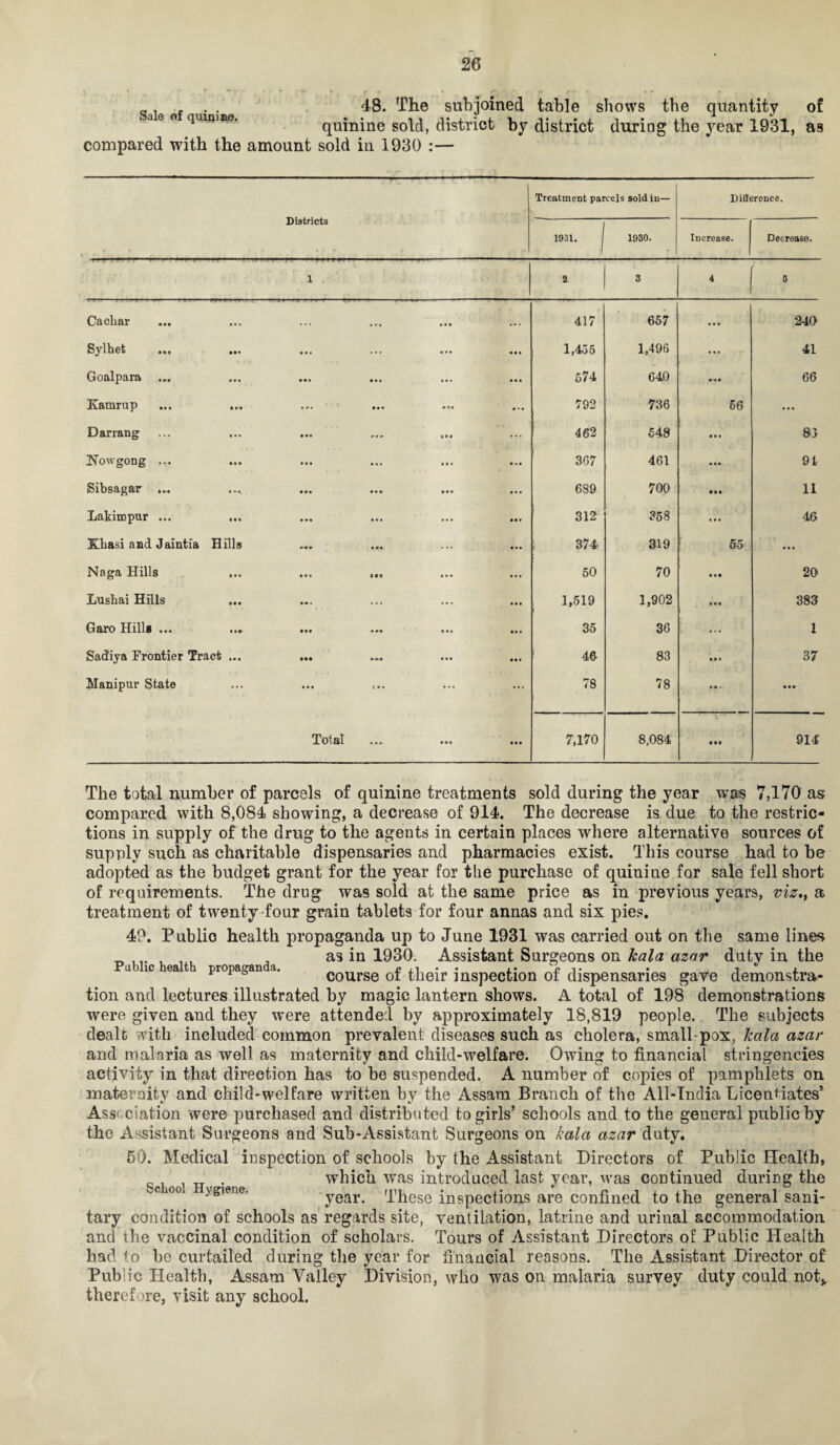 48. The subjoined table shows the quantity of quinine sold, district by district during the year 1931, as compared with the amount sold in 1930 :— Sale of quinine. Districts Treatment parcels sold in— Difference. 1931. | 1930. Increase. Decrease. 1 2 S 4 5 Cachar . . . • • • ... 417 657 ... 240 Sylhet • • • 1,455 1,496 ... 41 Goalpara ir» • • * 574 640 66 Kamrup ... ... ... 792 736 56 ... Darrang 462 548 • • • 83 Howgong ... s • * 3G7 461 « • • 91 Sibsagar ... ... 689 700 • • • 11 Lakiropur ... ... 312 358 ... 46 Kliasi and Jaintia Hills ... i 374 319 55 ... Naga Hills • • • #*» ... 50 70 • •• 20 Lushai Hills ... — ... • • • 1,519 1,902 • •• 383 Garo Hills ... • • * 35 36 ... 1 Sadiya Frontier Tract ... • • • * • • 46 83 • • • 37 Manipur State • • • ... ... 78 78 Total ... • • • 7,170 8,084 • M 914 The total number of parcels of quinine treatments sold during the year was 7,170 as compared with 8,084 showing, a decrease of 914. The decrease is due to the restric¬ tions in supply of the drug to the agents in certain places where alternative sources of supply such as charitable dispensaries and pharmacies exist. This course had to be adopted as the budget grant for the year for the purchase of quinine for sale fell short of requirements. The drug was sold at the same price as in previous year9, viz., a treatment of twenty four grain tablets for four annas and six pies. 49. Publio health propaganda up to June 1931 was carried out on the same lines , as in 1930. Assistant Surgeons on kala azar duty in the * course oi their inspection or dispensaries gave demonstra¬ tion and lectures illustrated by magic lantern shows. A total of 198 demonstrations were given and they were attended by approximately 18,819 people. The subjects dealt with included common prevalent diseases such as cholera, small-pox, kala azar and malaria as well as maternity and child-welfare. Owing to financial stringencies activity in that direction has to be suspended. A number of copies of pamphlets on maternity and child-welfare written by the Assam Branch of the All-India Licentiates’ Ass< ciation were purchased and distributed to girls’ schools and to the general public by the Assistant Surgeons and Sub-Assistant Surgeons on kala azar duty. 50. Medical inspection of schools by the Assistant Directors of Public Health, . which was introduced last year, was continued during the c 00‘ >giene' year. These inspections are confined to the general sani¬ tary condition of schools as regards site, ventilation, latrine and urinal accommodation and the vaccinal condition of scholars. Tours of Assistant Directors of Public Health had *o be curtailed during tlie year for financial reasons. The Assistant Director of Pub ic Health, Assam Valley Division, who was on malaria survey duty could not* therefore, visit any school.