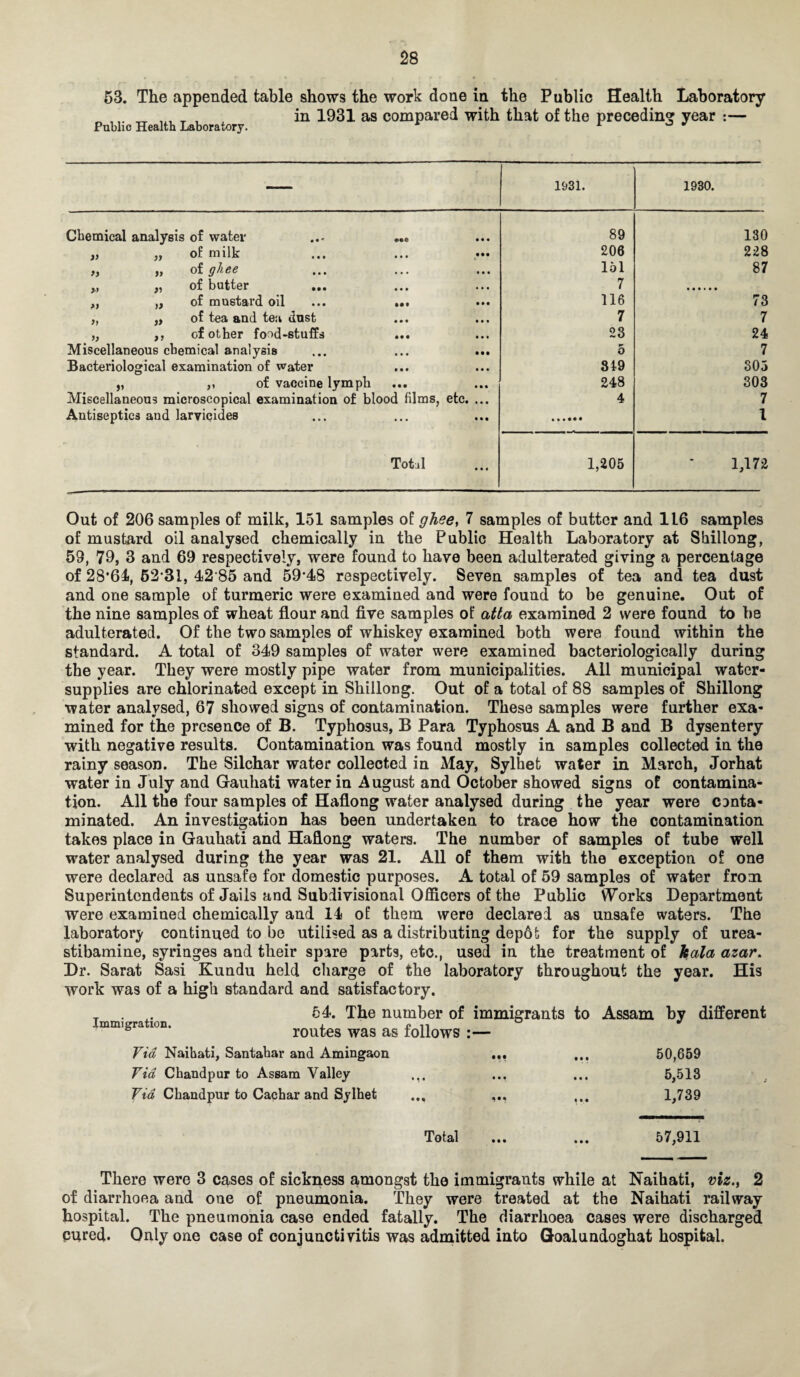 53. The appended table shows the work done in the Public Health Laboratory „ _ _ _ _ in 1931 as compared with that of the preceding year :— Public Health Laboratory. 1 1 J J Chemical analysis of water H yy of milk • • • » a of ghee • • • >> y of butter • • • >y )) of mustard oil Ml >y j> of tea and tea dust • • • » f) of other food-stuffs • • • Miscellaneous cbemical analysis Bacteriological examination of water „ ,, of vaccine lymph Miscellaneous microscopical examination of blood films, etc. Antiseptics and larvicides Total 1931. 1930. 89 130 206 228 151 87 7 116 73 7 7 23 24 5 7 319 305 248 303 4 7 1 1,205 1,172 Out of 206 samples of milk, 151 samples of ghee, 7 samples of butter and 116 samples of mustard oil analysed chemically iu the Public Health Laboratory at Shillong, 59, 79, 3 and 69 respectively, were found to have been adulterated giving a percentage of 28*61, 52*31, 42*85 and 59*48 respectively. Seven samples of tea and tea dust and one sample of turmeric were examined and were fouud to be genuine. Out of the nine samples of wheat flour and five samples of atta examined 2 were found to he adulterated. Of the two samples of whiskey examined both were found within the standard. A total of 349 samples of water were examined bacteriologically during the year. They were mostly pipe water from municipalities. All municipal water- supplies are chlorinated except in Shillong. Out of a total of 88 samples of Shillong water analysed, 67 showed signs of contamination. These samples were further exa¬ mined for the presence of B. Typhosus, B Para Typhosus A and B and B dysentery with negative results. Contamination was found mostly in samples collected in the rainy season. The Silchar water collected in May, Sylhet water in March, Jorhat water in July and Gauhati water in August and October showed signs of contamina¬ tion. All the four samples of Haflong water analysed during the year were conta- minated. An investigation has been undertaken to trace how the contamination takes place in Gauhati and Haflong waters. The number of samples of tube well water analysed during the year was 21. All of them with the exception of one were declared as unsafe for domestic purposes. A total of 59 samples of water from Superintendents of Jails and Subdivisional Officers of the Public Works Department were examined chemically and 14 of them were declared as unsafe waters. The laboratory continued to be utilised as a distributing depot for the supply of urea- stibamine, syringes and their spare parts, etc., used iu the treatment of kala azar. Dr. Sarat Sasi Kundu held charge of the laboratory throughout the year. His work was of a high standard and satisfactory. 54. The number of immigrants to Assam by different routes was as follows :— Immigration. Via Naihati, Santabar and Amingaon Via Chandpur to Assam Valley Via Chandpur to Cacbar and Sylhet 50,659 5,513 1,739 Total 57,911 There were 3 cases of sickness amongst the immigrants while at Naihati, viz., 2 of diarrhoea and one of pneumonia. They were treated at the Naihati railway hospital. The pneumonia case ended fatally. The diarrhoea cases were discharged cured. Only one case of conjunctivitis was admitted into Goalundoghat hospital.