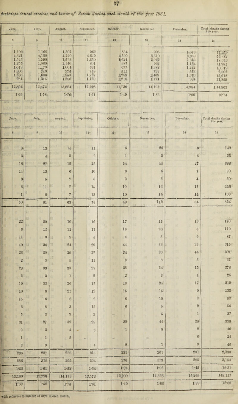 dniric.ts (rural circles) and towns of Assam during each month of the year 1931. June, July. August. September. October. November. December, Total deaths during th'e year. ’ 8 9 16 11 12 13 14 IS 1,102| 1 160: 1,303 962 834 905 1,073 14,459 4,621 4,150 4,790 4,629 4,590 5,510 6,369 56>82 1,545; 1.390. 1,573 j 1,650 H624 2,042 2,343 18,613 1,255; 1,060; 1,140 801 987 992 1,134 11.981 1,019'. 1,173) 1,001 631 677 1,382 1,242 10,919 i ,oo6; 748 926 749 511 722 553 7,602 1,365 1,606 1,853 1,727 11,289 1,469 1,366 15,618 grsi) 1,2-15 1,2S6 1,129 T,218 1,171 904 11,859 12,894, 12,472 13^4: 12,278 11,730 14,193 14,984 1,44,063 1-69 1-58, 1-76 161 1-49 1-86 1-90 18*74 June. July. August. September. October. November. December. 1 Total deaths during the year. 8 9 10 11 ,3 13 14 15 : b. . 13 15 1L 5 28 9 140 3; 4j 2, 2 1 3 6 33 18; 27 19: 28 14 44 27 288 11 13 i Of 10 6 4 7 90 3. i 5 ! 5 3 6 4 50 6; 11 7- 15 ! 10 13 17 115 1 8. 7; 13 10 14 14 108' “50 81 c 63- 79 49 112 84 824’ 22 ; t- 20 r k 10, 16 17 11! 13 170 9i 12 11 11 16 26! 5 119 11 3 91 5 4 5 9 87 40, 36 24 29 44 36 33 315 23 30 29 27 24 26 44 301 21 3 5 11 8 8 5 61 28 33 33 28 28 34 15 278 2 3 1 2 2 3 1 26 19 33 26 17 16 24 17 219 10 8 22 12 15 15 9 133 15 6 6 2 6 10 2 82 6 8 3 15 6 5 2 56 5 1 3 9 3 ... 5 1 37 31 ! 27 39 28 32 441 28 330 9 2 4 5 1 8 2 46 1 1 5 .* . ... • • • 6 24 3 9 ... 4 2 1 9 46 236 237 236 215 221 261 201 2,330 286 318 -— 299 294 270 373 285 3,154 1-50 1-61 1*52 1-54 1-37 1*96 1-45 1631 13,180 12,790 {14,173 12,572 12,000 14,566 15,269 148,117 1*69 1-58 1*75 1*61 1-49 1*86 1*89 18-68 yt ith reference to number of days in each month,