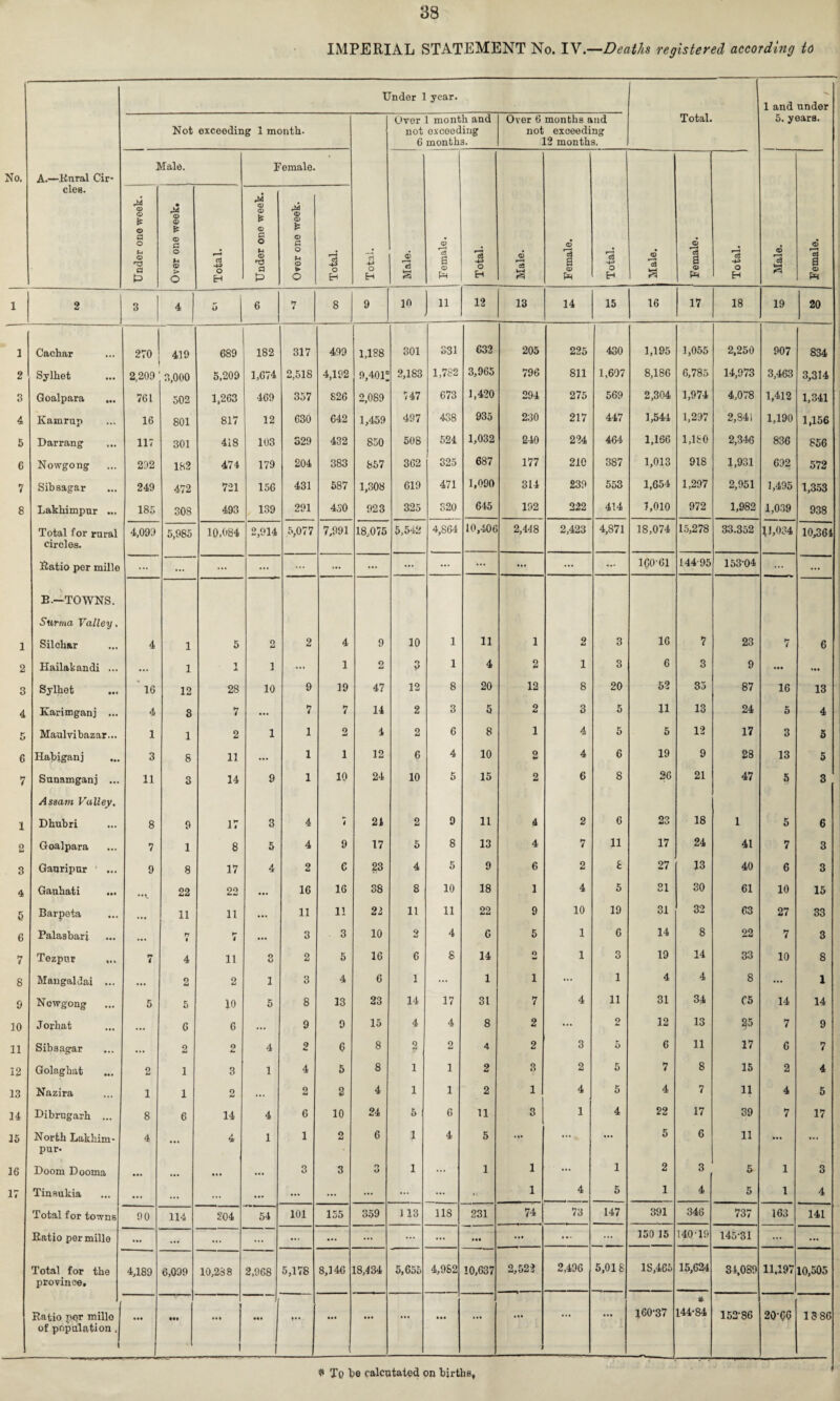 IMPERIAL STATEMENT No. IV.—Death registered according to Under 1 year. 1 and under Not exceeding 1 month. Over 1 month and not exceeding 6 months. Over 6 months and not exceeding 12 months, Total. 5. years. No. A.—Rural Cir- Male. Female. cles. Under one week. Over one week. Total. Under one week. © © © £ o u © t- O Total. Total. '~c5 Female. Total. Male. Female. Total. Male. Female. Total. © r3 3 Female. 1 2 3 4 5 6 •7 8 9 10 11 12 13 14 15 16 17 18 19 20 1 Cachar 270 419 689 182 317 499 1,188 301 331 632 205 225 430 1,195 1,055 2,250 907 834 2 Sylhet 2,209 3,000 5,209 1,674 2,518 4,192 9,401' 2,183 1,782 3,965 796 811 1,697 8,186 6,785 14,973 3,463 3,314 3 Goalpara ... 761 502 1,263 469 357 826 2,089 747 673 1,420 294 275 569 2,304 1,974 4,078 1,412 1,341 4 Kamrup 16 801 817 12 630 642 1,459 497 438 935 230 217 447 1,544 1,297 2,841 1,190 1,156 5 Darrang 117 301 418 103 329 432 850 508 524 1,032 240 224 464 1,166 1,180 2,346 836 856 6 Nowgong 292 182 474 179 204 383 857 362 325 687 177 210 387 1,013 918 1,931 692 572 7 Sibsagar 249 472 721 156 431 587 1,308 619 471 1,090 314 239 553 1,654 1,297 2,951 1,495 1,353 8 Lakhimpur ... 185 308 493 139 291 430 923 325 320 645 192 222 414 7,010 972 1,982 1,039 938 Total for rural circles. 4,099 5,985 10,084 2,914 5,077 7,991 18,075 5,542 4,864 10,406 2,448 2,423 4,871 18,074 15,278 33.352 11,034 10,364 Ratio per mille ... ... ... ... ... ... ... ... ... ... ... ... ... 100-61 144 95 153-04 ... ... B-—TOWNS. Surma Valley, 1 Silch&r 4 1 5 2 2 4 9 10 1 11 1 2 3 16 7 23 7 6 2 Hailakandi ... ... 1 1 X 1 ... 1 2 3 1 4 2 1 3 6 3 9 ... ... 3 Sylhet 16 12 28 10 9 19 47 12 8 20 12 8 20 52 35 87 16 13 4 Karimganj ... 4 3 7 ... 7 7 14 2 3 5 2 3 5 11 13 24 5 4 5 Maulvi bazar... 1 1 2 1 1 2 4 2 6 8 1 4 5 5 12 17 3 5 C Habiganj ... 3 8 11 ... 1 i 12 6 4 10 2 4 6 19 9 28 13 5 7 Sunamganj ... 11 3 14 9 1 10 24 10 5 15 2 6 8 26 21 47 5 3 Assatn Valley, 1 Dhubri 8 9 17 3 4 rf 24 2 9 11 4 2 6 23 18 1 5 6 2 Goalpara 7 1 8 5 4 9 17 5 8 13 4 7 11 17 24 41 7 3 3 Gauripur 9 8 17 4 2 6 23 4 5 9 6 2 8 27 13 40 6 3 4 Gauhati ... • •• 22 22 ... 16 16 38 8 10 18 1 4 5 21 30 61 10 15 5 Barpeta • •• 11 11 ... 11 11 22 11 11 22 9 10 19 31 32 63 27 33 6 Palasbari ... tr $ r t ... 3 3 10 9 4 C 5 1 6 14 8 22 7 3 7 Tezpur ... 7 4 li O «J 2 5 16 6 8 14 o 1 3 19 14 33 10 8 8 Mangaldai ... ... 2 2 1 3 4 6 1 ... 1 i ... 1 4 4 8 ... 1 0 Nowgong 5 5 10 5 8 13 23 14 17 31 7 4 11 31 34 05 14 14 10 Jorhat ... 6 6 ... 9 9 15 4 4 8 2 ... 2 12 13 35 7 9 11 Sibsagar ... 2 o M 4 2 6 8 2 2 4 2 3 5 6 11 17 6 7 12 Golaghat 2 1 3 1 4 5 8 i 1 2 8 2 5 7 8 15 2 4 13 Nazira 1 1 2 ... 2 2 4 i 1 2 1 4 5 4 7 11 4 5 14 Dibrugarh ... 8 6 14 4 6 10 24 5 6 11 3 1 4 22 17 39 7 17 15 North Lakhim¬ pur. 4 ... 4 1 1 2 6 1 4 5 ... ... ... 5 6 11 ... ... 16 Doom Dooma • •• • •• ... 3 3 3 1 ... 1 1 ... 1 2 3 5 1 3 17 Tinsukia • •• ... ... ... ... ... ... ... ... 1 4 5 1 4 5 1 4 Total for towns 90 114 204 54 101 155 359 113 118 231 74 73 147 391 346 737 163 141 Ratio per mille ... ... ... ... ... • •• ... ... ... • •• ... ... ... 150 15 140-19 145-31 ... ... Total for the province. 4,189 6,099 10,288 2,968 5,178 8,146 18,434 5,655 4,982 10,637 2,522 2,496 5,018 IS,465 15,624 34,089 11.197 10,505 Ratio por mille of population , ... ••• 1 ... ♦ • • ... ... ... ... ... ... ... ... 160-37 # 144*84 152-86 20-06 13 86 ? To T?e calcutated on births,