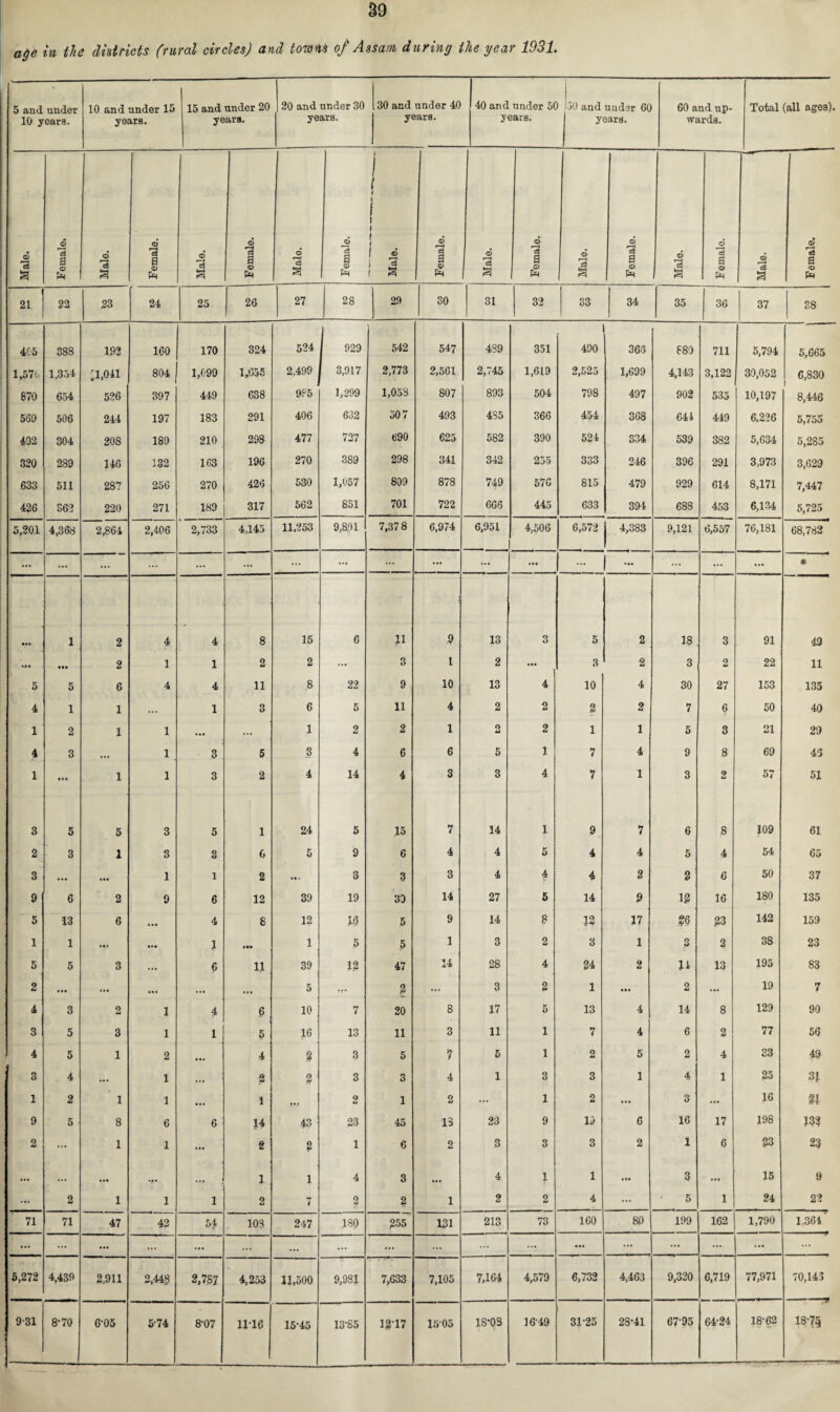 age in the districts (rural circles) and towns of Assam during the year 1931. 5 and under 10 year a. 10 and under 15 years. 15 and under 20 years. 20 and under 30 years. 30 and under 40 years. 40 and under 50 years. 50 and under 60 years. 60 and up¬ wards. Total (all ages). Male. Female. d a Female. d *3 a i Female. d *3 a Female. | f i i i 1 4 1 Female. d *3 a _ Female. d r—i 1 Female. d *3 a Female. d 3 a Female. 21 22 23 24 25 26 27 28 29 30 31 32 33 34 35 36 37 38 405 388 192 160 170 324 524 1 929 542 547 439 351 490 365 880 711 5,794 5,665 1,57b 1,354 '1,041 804 1,099 1,655 2,499 ' 3,917 2,773 2,561 2,745 1,619 2,525 1,699 4,143 3,122 30,052 6,830 870 654 526 397 449 638 9P5 1,299 1,053 807 893 504 798 497 902 535 10,197 8,446 569 506 244 197 183 291 406 632 507 493 4S5 366 454 368 644 449 6,226 5,755 402 304 208 189 210 298 477 727 690 625 582 390 524 334 539 382 5,634 5,285 320 289 146 132 163 196 270 389 298 341 342 255 333 246 396 291 3,973 3,629 633 511 287 256 270 426 530 1,057 809 878 749 576 815 479 929 614 8,171 7,447 426 363 220 271 189 317 562 851 701 722 666 445 633 394 688 453 6,134 5,725 5,201 4,368 2,864 2,406 2,733 4,145 11,253 9,801 7,37 8 6,974 6,951 4,506 6,572 4,383 9,121 6,557 76,181 68,782 » » . ... ... ... ... ... ... ... ... ... ... • •• ... ... ... ... # Ml 1 2 4 4 8 15 6 11 9 13 3 5 2 18 3 91 49 • 4* • •• 2 1 1 2 2 ... 3 l 2 ... 3 2 3 2 22 11 5 5 6 4 4 11 8 22 9 10 13 4 10 4 30 27 153 135 4 1 1 ... 1 3 6 5 11 4 2 2 2 2 7 6 50 40 1 2 1 1 ... ... 1 2 2 1 o u 2 1 1 5 3 21 29 4 3 ... 1 .3 5 3 4 6 6 5 1 7 4 9 8 69 45 1 • •• 1 1 3 2 4 14 4 3 3 4 7 1 3 2 57 51 3 5 5 3 5 1 24 5 15 7 14 1 9 7 6 8 109 61 2 3 1 3 3 6 5 9 6 4 4 5 4 4 5 4 54 65 3 ... • •• 1 1 2 3 3 3 4 4 4 2 2 6 50 37 9 6 2 9 6 12 39 19 39 14 27 5 14 9 12 16 180 135 5 13 6 ... 4 8 1? 16 5 9 14 8 12 17 26 23 142 159 1 1 ... 1 1 5 5 1 3 2 3 1 3 2 38 23 5 5 3 ... 6 U 39 12 47 14 28 4 24 2 U 13 195 83 2 ... ... ... ... ... 5 ? ... 3 2 1 hi 2 ... 19 7 4 3 2 1 4 6 10 7 20 8 17 K D 13 4 14 8 129 90 3 5 3 1 l 5 16 13 11 3 11 l 7 4 6 2 77 56 4 5 1 2 ... 4 8 3 5 7 5 l 2 5 2 4 33 49 3 4 .. . 1 ... 2 2 3 3 4 1 3 3 1 4 1 25 31 1 2 1 1 ... 1 ... 2 1 2 ... 1 2 ... 3 ... 16 21 9 5 8 6 6 14 43 23 45 13 23 9 15 6 16 17 198 13? 2 ... 1 1 ... « 2 1 6 2 3 3 3 2 1 6 23 23 ... ... ... ... l 1 4 3 • •• 4 1 1 3 . •• 15 9 ... 2 1 1 1 2 7 2 2 1 2 2 4 ... 5 1 24 22 71 71 47 42 54 103 247 189 255 131 213 73 160 80 199 162 1,790 1,364‘ ... ... ... ... ... ... ... ... ... ... ... ... ... ... ... ... ... ... 5,272 4,439 2,911 2,448 2,7.87 4,253 11,500 9,981 7,633 7,105 7,164 4,579 6,732 4,463 9,320 6,719 77,971 70,145 9-31 8-70 6-05 5-74 8-07 11-16 15-45 13-85 13-17 1505 18-03 16-49 31-25 28-41 6795 64-24 18-62 18-7§