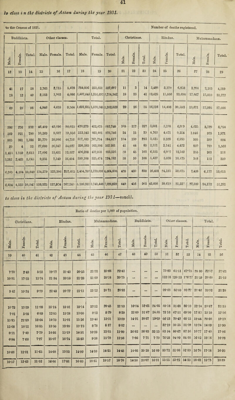 to c'lass i n the districts of Assam during the year 1931. to the Census of 193!. Number of deaths registered. Buddhists. Other classes. Total. Christians. Hindus Muhammadans. Male. Female. Total. Male. Female. Total. Male. Female. Total. Male. Female. Total. Male. Female. Total. Male. Female. Total. 12 13 14 15 16 17 18 19 20 21 22 23 24 25 26 27 J 28 29 41 17 58 2,763 2,715 5,478 284,036 253,651 537,687 It 3 14 3,488 3,370 6,858 2,204 2,185 4,389 £8 12 40 2,183 1,903 4,086 1,407,645 1,316,697 2,724,342 18 23 41 12,628 11,066 23,694 17,467 15,810 33,277 69 29 98 4,946 4,618 9,564 1,691,681 1,570,348 I 3,262,029i 29 i 26 55 16,116 14,436 30,552 19,671 - 17,995 37,666 306 276 5S2 46,409 43,606 90,015 470,273 412,475 882,748 105 117 222 3,801 3,198 6,959 4,625 3,729 8,^54 569 221 790 10,269 9,687 19,956 513,345 463,401 976,746 24 15 39 4,763 4,471 9,234 1046 925 1,971 805 381 1,186 23,770 20,986 44,756 317,103 ;267,714 584,817 134 159 293 3,625 3,328 6,953 505 399 904 2D 4 33 27,680 26,347 54,027 298,585 263,996 502.581 41 44 85 2,331 2,141 4,472 839 729 1,568 1,451 1.159 2,613 17,096 15,431 32,527 496,288 437,038 933,326 58 45 103 6,535 6,057 12,542 255 263 518 CO LO 2,483 5,645 9,255 7,149 16,404 399,108 325,474 724,582 58 50 108 5,437 5,038 10,175 168 132 300 6,345 1 4,504 .10,849 134,379 123,306 257,685 2,494,70? 2,170,098 4,664,800 420 430 850 26,492 24,183 50,675 7,438 6,177 13,615 6,414 4,533 jl0,947 139,325 127,924 267,249 4,186,383 3,740,446 7,926,829 449 456 905 42,608 38,619 1 81,22' 27,109 24,172 51,281 to class in the districts of Assam during the year 1931—concld. Ratio of deaths per 1,000 of population. Christians. Hindus. Muhammadans. Buddhists Other classes. Total. Male. Female. Total. Male. Female. Total. Male. Female. Total. Male. Female. Total. Male. Female. j l Male. Female. Total. 39 40 41 42 43! 44 45 46 47 48 i 49 1 50 51 52 1 53 i 54 55 56 7-70 249 5-32 19-77 21-42 20-55 21-32 23-66 22-42 73-83 61-51 67*73 20 80 22-57 21-63 10-91 17-23 13-74 21-94 20-58 21-28 2109 20-38 20-75 ... • •• • •• 13288 120-33 l°6-77 21-59 I 2060 21-12 942 10-24 9‘79 21-43 20-77 21-11 21-12 20 73 20-93 • •• • •• ... 99-6S S6-40 9327 21-46 20-92 21-20 10-72 13-39 11-98 18-24 1801 18-14 22-52 20-45 21-53 16-34 32-61 24 05 40-38 35 6S 38-10 22-14 20-87 21-55 7-91 5-8S 6-99 12-85 13-18 13-00 8-12 8-29 8-20 21-09 3167 24.05 7216 67-51 69-90 12 83 1310 1296 15-85 21-89 18-64 14-70 15-91 15 26 13-46 13-31 13-39 14-91 28-87 19*39 6613 70-42 63-15 18-44 2008 1919 15-68 18-12 1685 13-50 13-99 13-73 878 8 87 8-82 • •• ... lit 32-19 30 55 31-39 13-74 1409 13-90 8-11 7-40 7-79 1466 15*19 14-91 1023 13-85 11-80 26-82 38-83 32 15 83 94 80-63 82 36 16-77 17-40 1706 6-94 768 7-27 15-07 16-74 15 83 9-58 15-70 11-56 7-86 7 71 7 79 76-28 9400 84 00 16 02 18-16 16-93 10-66 12-81 11-65 14-68 15-35 14-99 14-59 14-25 14-43 14-66 2020 16 09 53-72 51-98 52 89 1670 17-18 16-93 10-57 12-63 11-52 1666 17-01 16-83 18-81 18-57 18-70 14-50 20-07 16-81 j 55-35 53-22 5433 18-62 18-75 1869