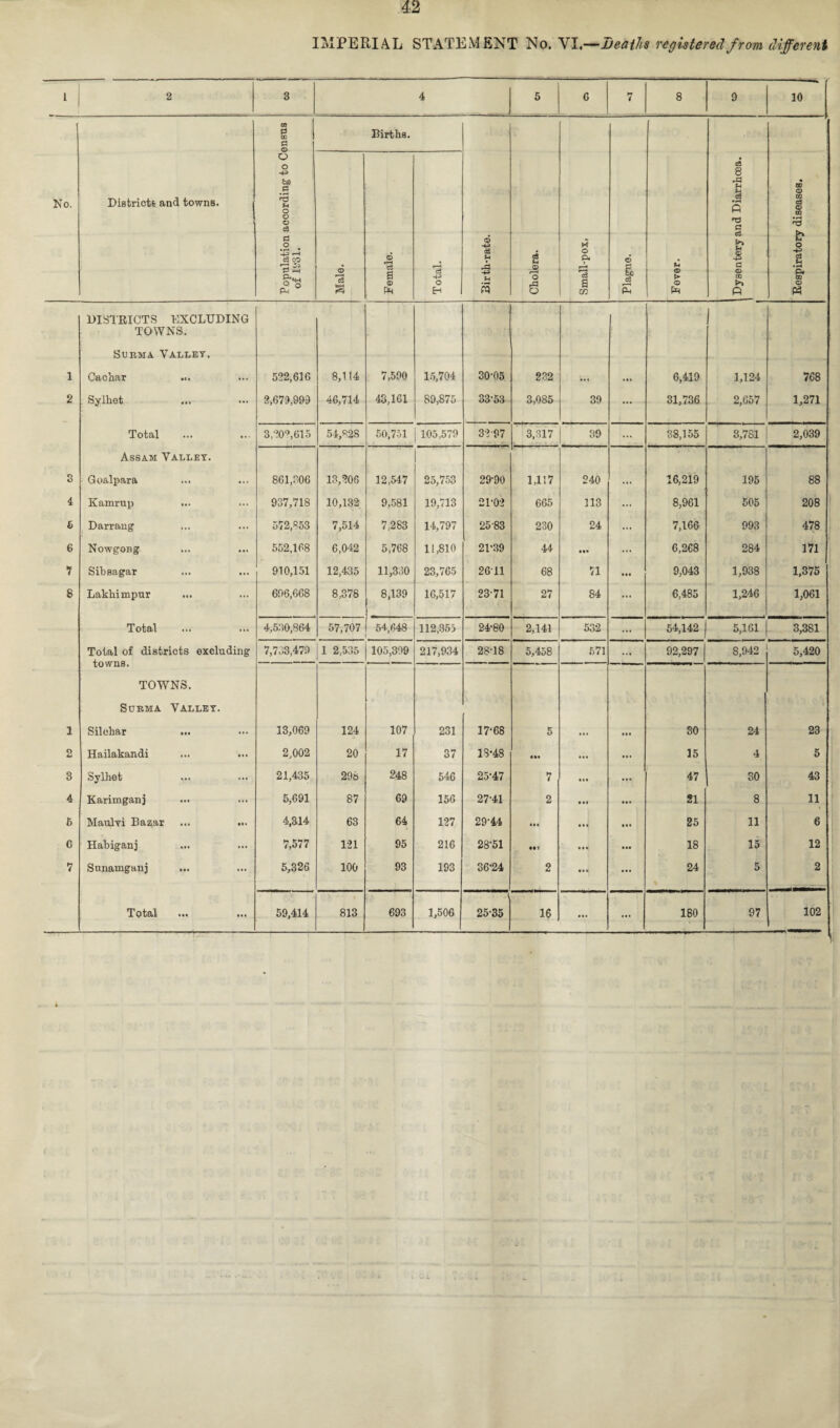 IMPERIAL STATEMENT No. VI '-—Deaths registered from different 1 2 3 4 5 C 7 8 9 10 CO w Births. No. Districts and towns. Population according to 0 of 1031. d s Female. *—< c3 O EH Birth-rate. Cholera. Small-pox, d §o c3 i—< p-i U <S> > © fH Dysentery and Diarrhoea. Respiratory diseases. DISTRICTS EXCLUDING TOWNS, Surma Valley. 1 Cachar 522,61G 8,114 7,590 15,704 30-05 232 ... 6,419 1,124 768 2 Syihet ... 2,679,993 46,714 43,161 89,875 33-53 3,085 39 ... 31,736 2,657 1,271 Total 3,209,615 54,R28 50,751 105,579 3297 3,317 39 ... 38,155 8,781 2,039 Assam Valley. 8 Goalpara 861,306 13,206 12,547 25,753 29-90 1,117 240 ... 16,219 195 88 4 Kamrup 937,718 10,132 9,581 19,713 2T02 665 113 ... 8,961 505 208 6 Darrang 572,S53 7,514 7,263 14,797 25-83 230 24 ... 7,166 993 478 6 Nowgong 552,168 6,042 5,768 11,810 2T39 44 ... 6,268 284 171 7 Sibsagar 910,151 12,435 11,330 23,765 26T1 68 71 • •• 9,043 1,938 1,375 8 Lakhimpur ... 696,668 8,378 8,139 16,517 23 71 27 84 ... 6,485 1,246 1,061 Total 4,530,864 57,707 54,648 112,355 24-80 2,141 532 ... 54,142 5,161 3,381 Total of districts excluding towns. TOWNS. 7,733,479 1 2,535 105,399 217,934 28-18 5,458 571 ... 92,297 8,942 5,420 Surma Valley. 1 Silehar ... 13,069 124 107 231 17-68 5 ... ... 30 24 23 2 Hailakandi 2,002 20 17 37 18-48 ... ... 15 4 5 3 Syihet 21,435 298 248 546 25-47 7 ... ... 47 30 43 4 Karimganj 5,691 87 69 156 27-41 2 Ml ... 21 8 11 6 Maulfi Bazar ... ... 4,314 63 64 127 29-44 ... ... 25 11 6 G Habiganj 7,577 121 95 216 28-51 II. ... 18 15 12 7 Sunamgauj 5,326 100 93 193 36-24 2 «. • ... 24 5 2 ... ...