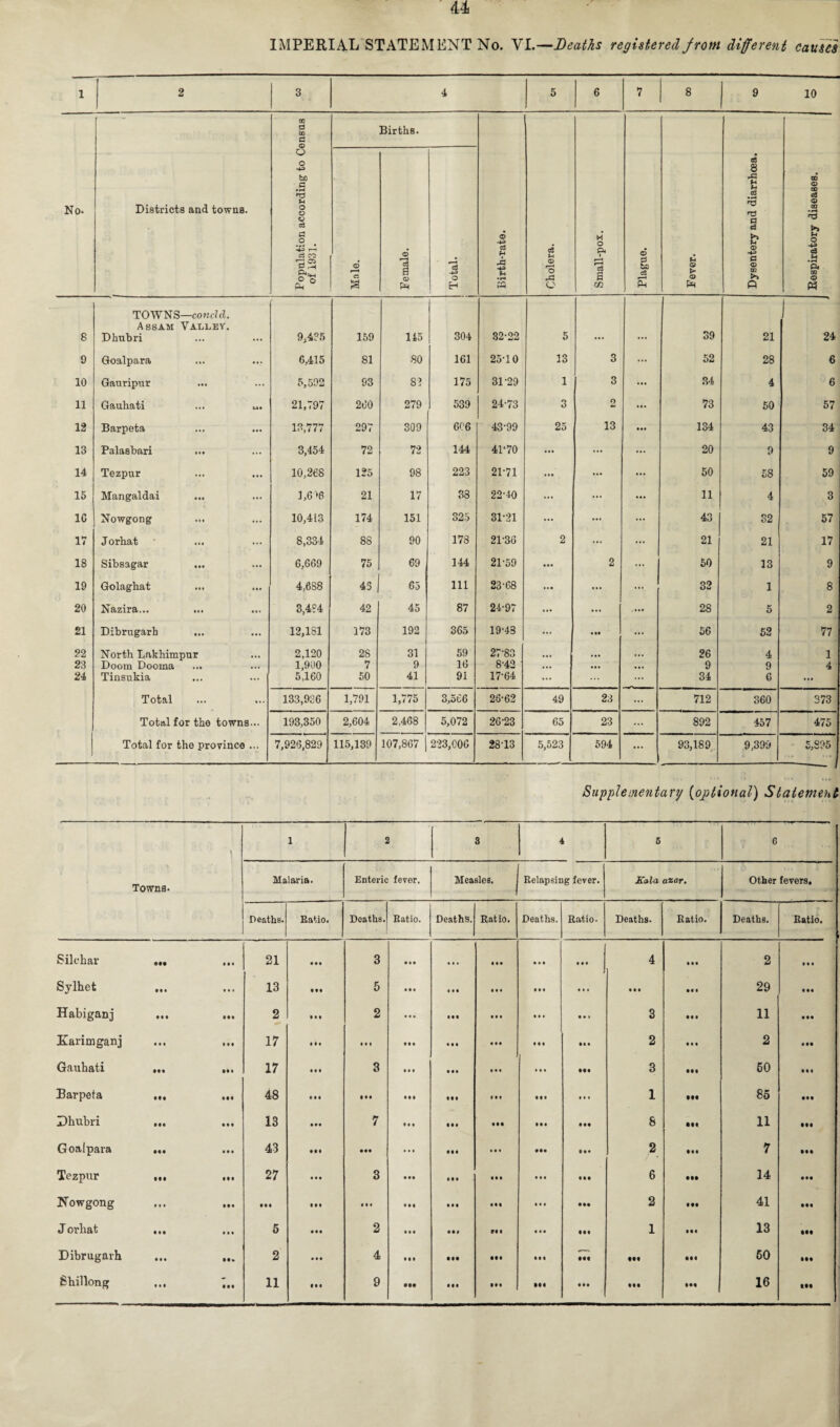 4 4, IMPERIAL STATEMENT No. VI.—Deaths registered from different causes 1 2 3 4 5 6 7 8 9 10 00 CO c Births. No. Districts and towns. Population according to C< of 1931. Male. Female. Total. Birth-rate. Cholera. Small-pox. © g, c3 f—t Ph Fever. Dysentery and diarrhoea. Bespiratory diseases. 8 TOWNS—concld. Assam Valley. Dhubri 9,435 159 145 304 32-22 5 39 21 ' 24 9 Goalpara ... ... 6.415 81 SO 161 25-10 13 3 ... 52 28 6 10 Gauripur 5,592 93 82 175 31-29 1 3 ... 34 4 6 11 Gauhati ... 21,797 260 279 539 24-73 3 2 ... 73 50 57 12 Barpeta 13,777 297 309 606 43-99 25 13 ... 134 43 34 13 Palasbari 3,454 72 72 144 4P70 ... ... ... 20 9 9 14 Tezpur 10,268 125 98 223 21-71 ... ... 50 58 59 15 Mangaldai 1,6*6 21 17 38 22-40 ... ... ... 11 4 3 1C Nowgong ... 10,413 174 151 325 31-21 ... ... 43 32 57 17 Jorbat 8,334 88 90 178 21-36 2 ... ... 21 21 17 18 Sibsagar 6,669 75 69 144 21-59 • •• 2 ... 50 13 9 19 Golaghat ... 4,688 45 | 65 111 23-68 • • • ... ... 32 1 8 20 Nazira... 3,4?4 42 45 87 24-97 ... ... .... 28 5 2 21 Dibrugarb 12,1S1 173 192 365 19-43 ... • •• ... 56 52 77 22 North Lakhimpur 2,120 28 31 59 27-83 ,,, ««• 26 4 1 23 Doom Dooma 1,900 7 9 16 8-42 ... • •• • •• 9 9 4 24 Tinsukia 5,160 50 41 91 17-64 ... ... 34 6 ... Total 133,936 1,791 1,775 3,566 26-62 49 23 ... 712 360 373 Total for the towns... 193,350 2,604 2,468 5,072 26-23 65 23 ... 892 457 475 Total for the province ... 7,926,829 115,139 107,867 223,006 28-13 5,523 594 ... 93,189 9,399 5,895 Supplementary (optional) Statement l 2 8 4 S 6 Towns. Malaria. Enteric fever. Measles. ^ Relapsing fever. Kala axar. Other fevers. Deaths. Ratio. Deaths. Ratio. Deaths. Ratio. Deaths. Ratio. Deaths. Ratio. Deaths. Ratio. Silehar ... 21 • • • 3 • •• • I • • • • ill 4 Ill 2 • •• Sylhet 13 • •• 5 ill Ill III ... • II • II 29 • •• Habiganj ... 2 • • • 2 • • • • •« III • • • • • • 3 • II 11 • •• Karim ganj 17 • ll • it III ill • • I III • I • 2 III 2 III Gauhati m« mi 17 III 3 III • •• III • • • • •• 3 Ml 50 • •1 Barpeta ... 48 III • •• • II III • •• • » » 1 • M 85 • •• Dhubn »m in 13 III 7 III III • •• • • • • •• 8 IM 11 Ml (xoalpara ••• 43 Ml • •• ... • •• • I * • • • • •• 2 Ml 7 Ml Tezpur ... ... 27 • • • 3 • •• Ml III • • • III 6 14 • •• Nowgong • •• III • •• • •• • • I III • • • Ml 2 ft* 41 • •• Jorliat 5 • •• 2 III Ml M • • • • III 1 13 • •• Dibrugarh 2 • •• 4 III Ml Ml • II Ml ft* Ml 50 IM Shillong ... 11 9 16