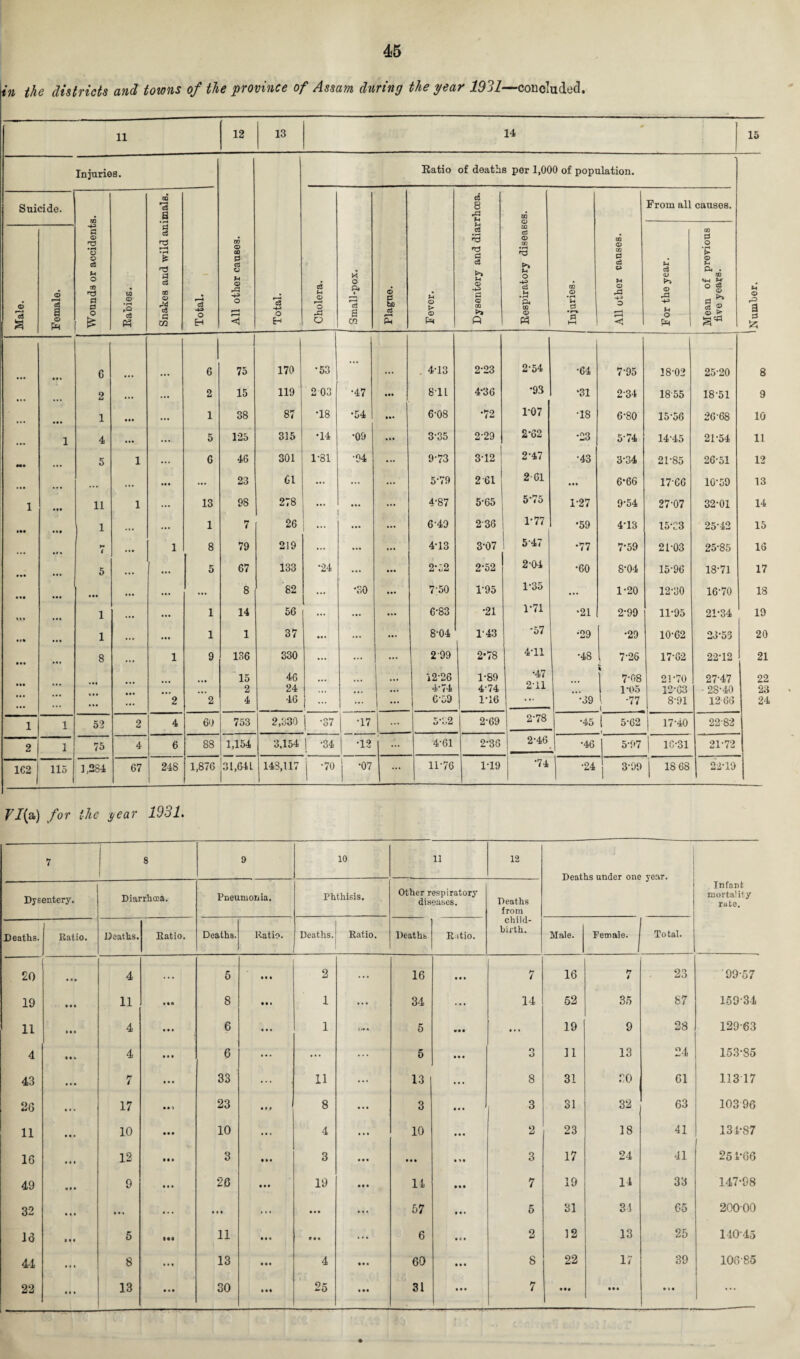 in the districts and toions of the province of Assam during the year 1931—concluded. 11 12 13 14 15 Injuries. All other causes. Total. -—- Batio of deaths per 1,000 of population. © a a a Suicide. Wounds or accidents. Babies. Snakes and wild animals. Total. Cholera. Small-pox. Plague. Fever. Dysentery and diarrhoea. Bespiratory diseases. Injuries. All other causes. From all causes. Male. Female. For the year. Mean of previous five years. 6 6 75 170 •53 ... 4-13 2-23 2-54 •64 7-95 18-02 25-20 8 2 ... 2 15 119 2 03 •47 ... 811 4'36 •93 •31 2-34 18 55 18-51 9 • • • 1 • •• ... 1 38 87 •18 •54 6-08 •72 1-07 T8 6-80 15-56 26-68 10 1 4 • •• ... 5 125 315 •14 •09 ... 3-35 2-29 2-62 •23 5-74 14-45 21-54 11 M t 5 1 ... G 46 301 1-81 •94 ... 9-73 312 2-47 •43 3-34 21-85 26-51 12 • • • ... ... 23 Cl ... ... ... 5-79 2 61 2-61 • •• 6-66 1766 10-59 13 1 11 1 ... 13 98 278 ... ... 4-87 5-65 5-75 1-27 9-54 27-07 32-01 14 III 1 ... ... 1 7 26 ... ... 649 2 36 1-77 •59 4-13 15-33 25-42 15 1 • •• 1 8 79 219 ... ... ... 4T3 3-07 547 •77 7-59 21-03 25-85 16 • •• 5 • •• ... 5 67 133 •24 ... ... 2*52 2-52 2-04 •60 8-04 15-96 18-71 17 • •• • •• ... ... 8 82 ... *30 ... 7-50 P95 1-35 ... 1-20 12-30 16-70 18 ... 1 • •• ... 1 14 56 ... ... ... 6-83 •21 1-71 •21 2-99 11-95 21-34 19 .«• 1 • •• ... 1 1 37 ... ... ... 8-04 1-43 •57 •29 •29 10-62 23-53 20 • •• 8 «• • 1 9 136 330 ... ... ... 2 99 2-78 4T1 •48 7-26 17-62 22-12 21 15 46 12-26 1-89 •47 7-08 21-70 27-47 22 ... 2 24 . . • ... 4174 4-74 2T1 ... l 1-05 12-63 ■ 28-40 ... ... ... 2 2 4 46 ... ... ... | 6'59 1T6 ‘  •39 \ -77 1 - 8-91 1266 2l 1 1 52 2 4 60 753 O CO CO OJ •37 T7 ... 5-52 1 2-69 CO L>* C* •45 1 5-62 17-40 22-82 2 1 75 4 6 88 1,154 3,154 I -34 •12 4-61 2-38 2-46 •46 5-97 18-31 21-72 162 115 1,284 67 248 1,876 31,641 143,117 •70 j -07 ... 11-76 1T9 •74 •24 3-99 | 18 68 22-19 VI{a) for the t/ear 1031. 7 8 9 10 11 12 Deaths under one year. Infant mortality rute. Dysentery. Diarrhoea. Pneumonia. Phthisis. Other respiratory diseases. Deaths from child¬ birth. Deaths. Ratio. Deaths. Ratio. Deaths. Ratio. Deaths. Ratio. Deathb Ratio. Male. Female. Total. 20 . * • 4 ... 6 • • • 2 ... 16 7 16 t 23 99-57 19 • • • 11 • •• 8 • • • 1 ... 34 ... 14 52 35 87 159-34 11 4 • • • 6 • • . 1 I — » 5 • •• 19 9 28 129-63 4 4 • • • 6 ... ... ... 5 ... o n 13 24 153-85 43 ... 7 ... 33 11 ... 13 ... 8 31 30 61 113-17 26 17 • •1 23 8 ... 3 • « . 3 31 32 63 10396 11 10 • • • 10 4 ... 10 ... 2 23 18 41 134-87 16 • I I 12 1*1 3 3 • • • • • • • > • 3 17 24 41 25 P66 49 9 ... 26 • • • 19 • • • 14 • • • 7 19 14 33 147-98 32 ... ... • • • ... • • • ... 57 • • . 5 31 34 65 20000 16 • • • 5 • •• 11 • • • e • • ... 6 • C « 2 12 13 25 14045 44 • • • 8 ... 13 • •• 4 • M 60 • • • 8 22 17 39 106-85 ... 13 30 31 7