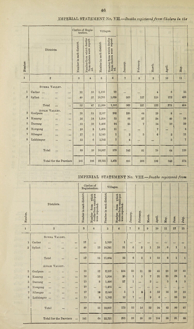 IMPERIAL STATEMENT No. VII.—Deaths registered from Cholera in the Number. _____ Districts, Circles of Regis¬ tration. Villages. January. February. March. April. I & S3 Number in each district. Number from which deaths from cholera were report¬ ed. Number in each district. Number from which deaths from cholera were report¬ ed. 1 2 3 4 5 6 7 8 9 10 ii Surma Yallet. 1 Cachar ... 12 10 1,103 72 ... ... 4 6 15 2 Sylhet ... 40 37 10,781 1,030 363 127 118 272 439 Total 52 47 11,884 1,102 363 127 122 278 454 Assam Valley. 3 Goalpara 18 15 2,137 202 125 44 19 8 • •• 4 Kamrup 16 14 1,954 55 86 27 24 40 59 5 Darrang 13 10 1,406 91 25 7 14 10 39 6 Nowgong 10 5 1,495 11 ... ... 7 ... 4 7 Sibsagar 17 9 2,143 1 2 3 6 3 11 8 Lakhimpur 15 6 1,702 7 4 ... • •• 3 7 Total 89 59 10,837 370 242 81 70 64 120 Total for the Province 141 106 22,721 1,472 605 208 192 342 574 IMPERIAL STATEMENT No. VIII.—Deaths registered from u Q> a 0 tz; Districts. Circles of Registration. Villages. January. February. March. April. May. June. r-H Number in each district. Number from which deaths from small-pox were reported. Number in each district. Number from which deaths from small-pox were reported- 1 2 3 4 5 6 7 8 , 10 11 12 15 Surma Valley. | 1 Cachar ... ... ... 12 • •• 1,103 1 ... ... ••• ... ... ... • •• 2 Sylhet 40 13 10,781 31 6 2 1 10 8 1 1 Total ••• ••• 52 13 11,884 32 6 2 1 10 8 1 1 Assam Valley. 3 Goalpara 18 12 2,137 104 23 11 29 45 28 19 45 4 Kamrup ... ... ••• 16 13 1,954 25 1 5 7 31 33 24 S 5 Darrang 13 8 1,406 27 1 • ♦ » 2 ... 5 4 3 6 Nowgong 10 ... 1,495 • •• • •• ... ... ... ... ... ... 7 Sibsagar ... ... ••• 17 10 2,143 5 1 2 5 12 16 10 13 8 Lakhimpur ... ... ». 15 8 1,702 12 7 9 6 ... 33 18 Total 89 51 10,837 173 33 18 52 94 82 90 87