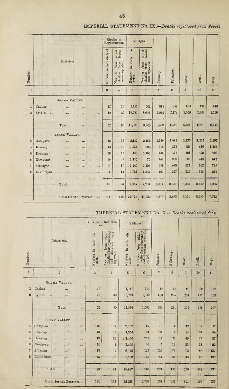 IMPERIAL STATEMENT No, IX.—Deaths registered f rom levers Number. Districts. Circles of Registration. Villages. January. February. March. |------ April. May. Number in each district. Number from which deaths from fevers were reported. Number in each dis¬ trict. Number from which deaths from fevers were reported. 1 2 3 4 5 6 7 8 9 10 11 SUKMA VALLET. 1 OrcIisht ••• ••• ••• 12 12 1,103 561 515 352 365 493 516 2 Sylhet 40 40 10,781 8,699 2,944 2,174 2,366 2,280 2,130 Total 52 52 11,884 9,260 3,459 2,526 2,731 2,773 2,646 A ssam Valley. 3 Goalpara ... ... 18 18 2,137 3,1S2 1,140 1,084 1,135 1,207 1,297 4 Kamrup 16 15 1,954 602 618 551 623 686 1,165 5 Darrang ... 13 12 1,406 1,459 496 401 491 429 728 6 Nowgong 10 9 1,495 76 442 299 289 418 576 7 Sibsagar 17 17 2,143 1,105 658 445 577 502 726 8 Lakhimpur 15 15 1,702 1,310 460 377 345 375 574 Total 89 86 10,837 7,764 3,814 3,157 3,460 3,617 5,066 Total for the Province 141 138 22,721 17,024 7,273 5,683 6,191 6,390 7,712 IMPERIAL STATEMENT No. X.—Deaths registered from *4 © rQ a 0 5zi Districts. ' Circles of Registra¬ tion. Villages. January. February. March. April, Number in eaeh dis¬ trict. Number from which deaths from dysentery and diarrhoea were reported. Number in each dis¬ trict. i ---- | Number from which deaths from dysentery and diarrhoea were re¬ ported. >> ci £ i 2 3 4 5 6 7 8 9 10 ii Sukma Valley. i Cachar ... ... ... 12 11 1,103 214 117 56 98 89 102 o Sylhet 40 39 10,781 1,368 263 225 214 197 195 Total 52 50 11,884 1,582 380 281 312 2S6 297 Assam Valley. 3 Goalpara ... ... 18 17 2,137 97 12 6 12 7 17 4 Kamrup 16 15 1,954 84 31 19 34 34 44 5 Darrang 13 12 « 1,406 . 261 .41 29 49 35 87 6 Nowgong ) 10 8 1,495 26 7 13 23 14 22 7 Sibsagar ... iit 17 17 2,143 123 129 75 93 128‘ 137 8 Lakhimpur 15 15 1,702 125 » 54 39 48 80 129 Total 89 84 10,837 716 274 181 259 304 436
