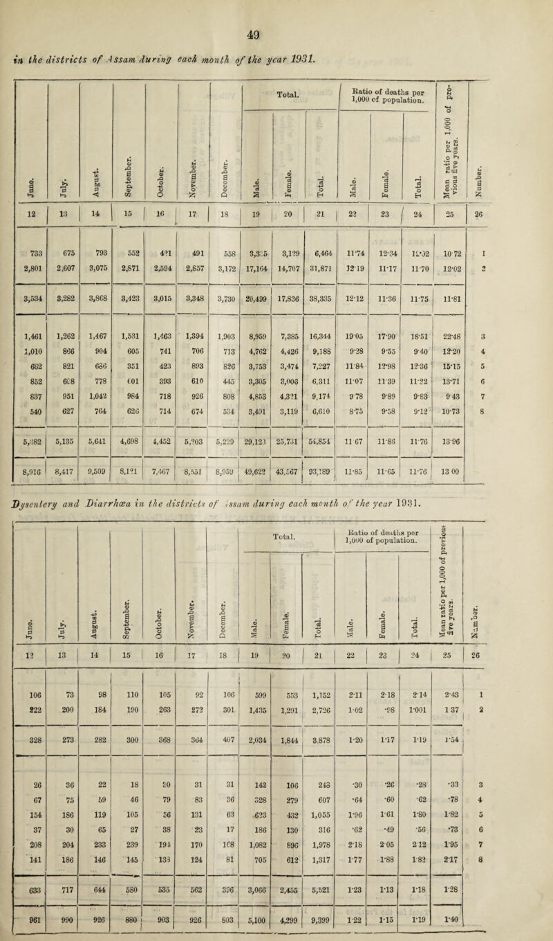 in the districts of Assam during each month of the year 1931. © a d July. August. September. October. November. December. Total. Ratio of deaths per 1,000 of population. - i Mean ratio per 1,000 of pre¬ vious five years. Number. Male. i -- Female. i 1 Total. Male. Female. Total. 12 13 H 15 16 17 18 19 20 21 22 23 ( 24 25 26 733 675 793 552 421 491 558 3,3C5 3,129 6,464 11-74 12-34 12*02 10 72 1 2,801 2,607 3,075 2,871 2,594 2,857 3,172 17,104 14,707 31,871 3219 11-17 11-70 12-02 2 3,534 3,282 3,868 3,423 3,015 3,348 3,730 20,499 17,836 38,335 12-12 11-36 11-75 11-81 1,461 1,262 1,467 1,531 1,463 1,394 1,903 8,959 7,385 16,344 1905 17-90 18-51 22-48 3 1,010 866 904 605 741 706 713 4,762 4,426 9,188 9-28 9-55 9-40 12-20 4 682 821 686 351 423 893 826 3,753 3,474 7,227 1184 12-98 12-36 15-15 5 852 6C8 778 toi 393 610 445 3,305 3,003 6,311 11-07 11 39 11-22 13-71 6 837 951 1,042 984 718 926 808 4,853 4,321 9,174 978 9-89 983 943 7 540 627 764 626 714 674 534 3,491 3,119 6,610 8-75 9-58 9*12 10-73 8 5,382 5,135 5,641 4,698 4,452 5,203 5,229 29,123 25,731 54,85 4 11 67 31-86 11-76 13-96 8,016 1 8,417 9,509 8,121 7,467 8,551 8,959 j 49,622 43,567 j 93,189 11-85 11-65 11-76 13 00 Dysentery and Diarrhoea in the districts of issam during each month of the year 1931. June. July. August. September. October. November. December. Total. Ratio of deaths per l,0u0 of population. Mean ratio per 1,000 of previous five years. N fl> .° a & © cC s Female. Total. © ”3 Female. Total. 12 13 14 15 16 17 18 19 20 21 22 23 24 25 26 106 73 98 110 105 92 106 599 553 1,152 2-11 2-18 2-14 243 1 222 200 184 190 203 272 301 1,435 1,291 2,726 1-02 •98 1-001 1 37 2 328 273 282 300 368 364 407 2,034 1,844 3>878 1-20 1-17 1-19 J 54 26 36 22 18 £0 31 31 142 106 243 •30 •26 •28 •33 3 67 75 59 46 79 83 36 328 279 607 •64 •60 •62 •78 4 154 1S6 119 105 56 131 63 -623 432 1,055 1-96 1-61 1-80 1-82 5 37 30 65 27 38 23 17 186 130 316 •62 •49 •56 •73 6 208 204 233 239 194 170 1C8 1,082 890 1,978 2-18 2 05 212 1-95 7 141 186 146 145 131 124 81 705 612 1,317 1 77 1-88 1-82 217 8 633 717 644 580 535 562 396 3,066 2,455 5,521 1-23 1-13 1-18 1-28 961 990 926 880 1 903 926 803 5,100 4,299 9,399 1-22 115 1-19 1-40 -