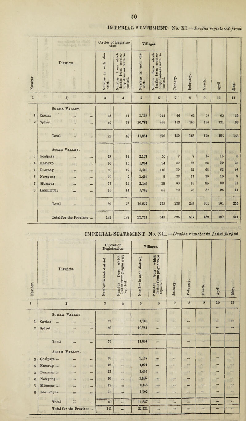 50 IMPERIAL STATEMENT No. XT.—Deaths registered from Circles of Registra¬ tion, © © t-4 * |i f-* 2 © CD . © “^3^ Villages. © © *-0 Q, © S od d © n0 © d 0 & 0 ,0 & Surma Valley. Cachar 12 11 1,103 141 46 62 59 65 53 Sylhet 40 38 10,781 429 113 106 120 121 93 Districts. Circles of Registration. © •B m • H »T3 r0 © d © © rQ © M © £ © 0 bD 0 S' O ft £ a o u • «*-< I_i CD .S-SlS s| E. a ® ® Z^ * Villages. ^3 © d © u © rQ a 0 , c| © .S 8 ^ © 0 a| O o. * a o . ^ © •3 43 O a g ft p © © * £* d 0 0 d *7 d 0 u r© © pH r0 © d a M ft < d a 1 2 3 4 5 6 7 8 9 10 11 Surma Valley. 1 Cachar 12 ... 1,103 ... ... ... ... ... • •• 2 Sylhet ... ••• 40 ... 10,781 ... ... ... ... ... • •• Total 52 ... 11,884 ... ... ... ... ... • •• Assam Valley. 3 Qoalpara ••• ••• ••• 18 • •• 2,137 IM ... ... ... ... ... 4 Kamrup ... 16 IM 1,954 • t. ... ... ... • • • 5 Darrang ... 13 • •• 1,406 ... • •t ... ... • i. 6 Nowgong... ... 10 • •• 1,495 HI • •• • •• • •• ... in ‘ 7 Sibsagar... ... ... 17 IN 2,143 III ••• • •• • •• ... Ml. 8 Lakhimpur ... 15 til 1,702 •t« • •• • •• Hi ... Ill Total 77. 89 10,837 ... ... ... ... • ••