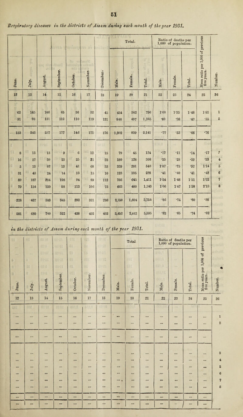 61 Respiratory diseases in the districts of Assam during each month of the year 1931. ! June. July. August. September. October. November* December. Total. Ratio of deaths per 1,000 of population. Mean ratio per 1,000 of previous five years. Male. Female. Total. Male. Female. Total. 12 13 14 15 16 1 17 18 19 20 21 22 23 24 25 62 145 106 65 36 52 45 454 342 796 1*60 1-35 1-48 1-81 91 98 131 112 110 119 131 848 497 1,345 •60 •38 •49 •55 © § 13 0 ha © a © Ck U1 © •§ o u © a © > o Z u © a © © © p © a e3 a c3 H Ratio of deaths per 1,000 of population. c3 a © Is a 0 v © P< o o u © Pi EH a e3 a VI M c3 © © > 12 13 14 15 16 17 18 19 20 21 22 CO 24 i 25 26 1 ••• 1 ••• ... ... 2 «•* ... ... • • • ... ... ... ... ... ... • •• ••• - ... • •• • •• • •• • •• ... • •• • •• 3 ... ... ... ... ... ... • •• ••• ... ... 4 ... ... ... ... ... ... • •• ... • •• • •• ... in 5 ... ... in ... in Ill • •• ... ... 6 mi ... ... ... • •• ••• ... in • •• • •• ••• ... in 8 ... • •• ... ... ... ... ... • •• ••• ... ... ... • ••