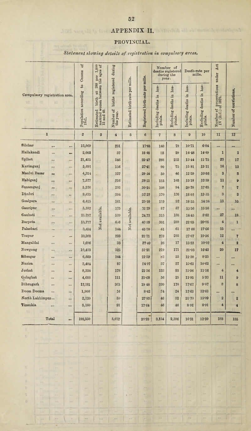 APPENDIX II. PROVINCIAL. Statement showing details of registration in compulsory areas. Compulsory registration area. Population according to Census of 1931. Estimated birth at 288 per 1,000 married women between the ages of 15 and 40. Number of births registered during the year. Estimated birth-rate per mille. Registered birth-rate per mille. Number of deaths registered during the year. Death-rate per mille. Number of prosecutions under Act IY (B.C.) of 1873. 00 0 o o V a o © o © a c$ tz Including deaths in hos¬ pitals. Excluding deaths in hos¬ pitals. Including deaths in hos¬ pitals. Excluding deaths in hos¬ pitals. 1 2 3 4 5 6 7 8 9 10 11 12 Silchar ... 13,069 231 17-68 140 79 10-71 604 ... • •• Ilailakandi ... „. 2,002 37 18 48 33 29 16-48 14-49 1 1 Sylhet 21,435 546 25-47 288 252 1344 11-75 23 17 Karimganj 5,69.1 156 27-41 90 75 15 81 1311 16 13 Maulvi Bazar ... 4,314 - 127 29 44 50 46 11-59 1066 3 3 Habiganj ... 7,577 216 28-51 115 103 1518 1359 11 9 Sunamganj ... 5,326 193 36-24 108 94 20-28 1765 7 7 Dhubri 9,435 304 32 22 170 126 18 02 13-35 3 3 Goalpara 6,415 161 25-10 119 92 18-55 14-34 13 10 Gauripur 5,592 © 175 © 3129 87 87 1556 1556 • •• Gauhati 21.797 539 24.73 315 188 14-45 8-62 27 18 Barpeta 13,777 > 606 > c3 -4-3 43-99 301 289 21-85 20-98 4 1 Palasbari ... 3,454 & 144 o £ 41-70 61 61 17 66 1766 15 ... Tezpur 10,268 223 21-71 278 £05 27-07 19-96 12 7 Mangaldai 1,696 33 22 40 26 17 15-33 10-02 4 2 Nowgong 10,413 325 31-21 219 171 21-03 1642 20 17 Sibsagar ... 6,669 144 21-59 82 55 12-30 8-25 ... ... Nazira 3,481 87 2497 37 37 10-62 10-62 ... ... J orhat ... ... 8,334 178 2136 133 93 15-96 11-16 4 4 Golaghat ... ... 4,688 111 23-68 56 25 11-95 533 11 9 Dibrugarh ... 12,181 365 19 48 330 170 17-62 9-07 8 8 Doom Dooma ... ... 1,900 16 8-42 24 24 12-63 12-63 • •• ... North Lakhimpur... ... 2,120 59 27-83 46 32 21-70 15-09 2 2 Tinsukia 5,160 91 17'04 46 46 8-91 8-91 4 4 Total ... 193,350 5,072 26-23 3,154 2,396 16-31 12-39 188 135 , \