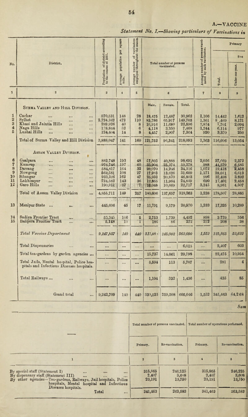 A.—VACCINE Statement No. I.—Showing particulars of Vaccinations in No. District. Population of district according to the census of I9iU. Average population per square mile. Average number of vaccinators employed throughout the season. Total number ol persons vaccinated. | Average number of persons vacci¬ nated by each vaccinator. •——-—  Primary t— a o Sue c3 fi © P © U © »© a 0 1 2 3 4 5 6 7 8 9 1 2 3 4 5 6 7 8 9 10 11 12 13 14 Subma Valley and Hill Division. Cachar Sylhet Khasi and Jaintia Hills Naga Hills Lushai Hills Total of Surma Valley and Hill Division Assam Valley Division. • Gealpara Kamrup 4i. -n._- Darrang Nowgong Sibsagar Lakhimpur ... ... ... Garo Hills ... ... ... Total of Assam Valley Division Manipur State ... Sadiya Frontier Tract ... 570,531 2,724,342 289,926 178,844 124,404 148 472 40 52 14 28 110 8 6 8 Male, 18,475 83,786 10,916 4,118 4,457 Female. 12,487 65,917 11,680 3,350 2,907 Total. 30,962 149,703 22,596 7,468 7,364 1,106 1,361 2,824 1,244 920 14,442 8 ,469 7,701 6,114 3,370 1,612 8,121 2,094 977 250 3,888,047 141 160 121,752 96,341 218,093 1,363 116,056 13,054 882,748 -976,746 584,817 662.581 933,326 724.582 190,911 193 497 164 108 162 143 57 48 90 32 27 47 36 '7 57,803 -33,904 20,070 17,983 25,933 12,865 18,048 40,888 -29,374 14,216 13,626 20,870 11,984 10,669 98,691 59,278 34,316 31,609 46,803 24,849 22,717 2,056 988 1,072 1,171 996 690 3,245 27,P69 .44,529 19,418 28,011 32,498 17,401 8,981 2,372 6,585 2,458 6,613 3,892 2,458 4,507 4,855,711 149 257 180,606 137,657 318,263 1,238 178,507 28,885 445,606 45 17 11,791 9,179 20,970 1,233 17,325 10,289 53,345 106 5 2,753 1,739 4,492 898 3 729 356 15 Balipara Frontier Tract Total Vaccine Department Total Dispensaries Total tea-gardens by garden agencies ... Total Jails, Mental hospital. Police hos¬ pitals and Infectious Diseases hospitals. Total Railways ... Grand total 5,148 10 _T 186 86 272 272 208 38 9,247,857 140 440 317,08 v 245,002 562,090 1,552 315,865 52,622 • • • • •• ... ... ... 6,015 ... 2,407 603 ... ... ... 15,737 14,061 ! 29,798 ... 22,475 10,954 ... ... • • • 5,594 113 5,707 • • • 281 4 • • • • • • 1,104 332 1,436 • • • 435 85 9,242,709 140 440 339,523 259,508 I 605,046 1,552 341,463 64,2 68 —--— Sum Total number of persons vaccinated. Total number of operations performed. Primary. Re-vaccination. Primary. Re-vaccination. l 2 S 4 6 By special staff (Statement I) By dispensary staff (Statement III) By other agencies—Tea-gardens, Railways, Jail hospitals, Police hospitals, Mental hospital and Infectious Diseases hospitals. Total 315,865 2,407 23,191 246,225 3,608 13,750 315,865 2,407 23,191 246,225 3,608 13,750 341,463 263,583 341,463 263,583