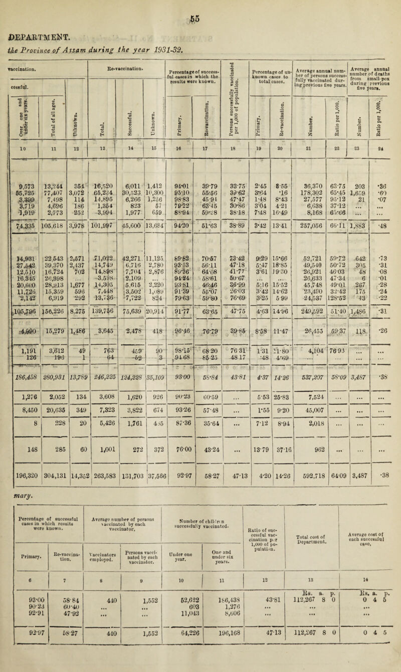 DEPARTMENT. the Province of Assam during the year 1931-32. vaccination. Re-vaccination. Percentage of success¬ ful cases in which the results were known. Persons successfully vaccinated per 1,000 of population. Percentage of un¬ known cases to Average annual num¬ ber of persons success¬ fully vaccinated dur¬ ing previous five years. Average annna) number of deaths from 6mall-pox during previous five years. . cessful. p * o fl I p • 'eS o Eh 73 «*-< CD CD Q O o p m a * o a & p P total cases. S ® a K XV P * O DC u 1 g p : Total of all ages. « :A h. a a I i •H g f H W tA «3 a fc u Re-vaccination. ft* <D A a p 523 Ratio per 1,000. A S a 13 A Ratio per 1,000. i * 10 11 12 13 14 15 16 17 18 19 20 21 22 23 24 r.i 9,573 13,244 351 16,520 6;011 T .. 1,412 94*01 39-79 33-75 2*45 855 36,370 63-75 203 *36 55,725 77,407 3,072 65,2^4 30,523 10,300 95-10 65-56 39-62 3*64 *16 178,302 65*45 1,639 *60 3,399 7,498 114 14,895 6,266 1,256 98-83 45-91 47*47 1-48 843 27,577 95-12 21 *07 3,719 4,696 186 1,354 823 57 79-22 6315 30*86 304 4-21 6,638 3712 ... • • • -1,919 2,7-73 252 ■3,994 1,977 659 88*94 59-28 38-18 748 16*49 8,168 65-66 ... ’ 74,335 105,618 3,978 101,997 4-5,600 13,684 94-20 51*63 38-89 3*42 13-41 257,056 66-11 1,883 •48 14,931 {22,543 2,571 .71,022. 42,271 11,125 ; a1 89-62 70-57 73-42 9'29 15*66 52,721 59*72 642 *73 37,542 39,370 2,437 14,749 j 6,716 2,780 i 9353 56-11 47-18 5.47 18-85 49,540 50-72 3.05 •31 12,510 16,724 702 14,898- < 7,704 2,876 89-36 64-08 41-77 3-61 J 9'30 26,921 46-03 4-8 •08 16.345 26,398 3,598- 12,109 ... 94-24 58-61 5067 • . 26,633 47-34 6 01 20,ao 28,,013 1,677 14,305 i5,615 2,220 93-.81 46v46 36*99 5:16 15-52 45,'748 49-01 267 •28 11,736 15,359 596 7,448 3,502 1,089 9139 55*07 26-03 342 14-62 23,490 3242 175 •24 •2,142 6,919 ■292 13,736 •7,722 8^4 7963 59-80 76*69 3 >25 5 99 24,537 128*52 43 •22 ,105,796 j 56,226 8,275 139,756 75,639 20,914 91-77 I A * 63-65 47-75 • *■ ; . 4 63 •j t 1496 249,592 51-40 .1,486 - *31 >4,990 15,279 1,486 3,645 2,478 418 96*46 { r 76-7.9 3985 j Cl v , 8*5.8 1147 26^453 5937 .Ov f-4 - H8 *26 1 1,191 3,612 49 7^3' 459' 90 98-15 6820 76 31 1-31 11-80 4,104 7693 • a* 126 196 1 64 -52- 3 ,-9468 85 25 48 17 48 4*69 ... ... ... ; : **• ... ... ' - ‘ “ f h- *-, £ * . 186,4*8 280,931 13,789 246,225 124,228 35,109 9300 58‘84 4381 4‘37 14-26 537,207 58-09 3,487 ■38 1,276 2,052 134 3,608 1,620 926 90-23 6059 ... 553 25-83 7,524 ... • . • • • • 8,450 20,635 349 7,323 3,822 674 93-26 57-48 ... 1*55 9-20 45,007 ... • • • ... 8 228 20 5,426 1,761 415 87'36 35-64 • • • 7-12 8-94 2,018 ... • • • ... 148 285 60 1,001 272 372 76-00 43-24 • • • 1379 37-16. 962 • •• ... • • • 196,320 304,131 1 14,352 263,583 | 131,703 1 37,566 92-97 58-27 47-13 4*20 14-26 592,718 6409 3,487 •38 mary. Percentage of successful cases in which results were known. Average number of persons \ aceiuated by each vaccinator. Number of chililrc n successfuily vaceinated. Primary. Re-vaccina¬ tion. Vaccinators employed. Persons vacci¬ nated by each vaccinator. Uudor one year. One and undor six years. 6 7 8 9 10 11 Rctjo of suc¬ cessful vac¬ cination p--r 1,000 of po¬ pulation. Total cost of Department. 13 13 Average cost of each successful case, 14 93*00 90-23 92*91 58-84 60-40 47-92 440 • • • 1,552 • • • • • • 62,622 603 11,043 186,438 1,276 8,606 43-81 • • v • • • Rs. a. p. 112,267 8 0 Rs. a. p. 0 4 5 • •• # • • 92-97 5827 440 1,552 64,226 196,168 47-13 112,267 8 0 0 4 5