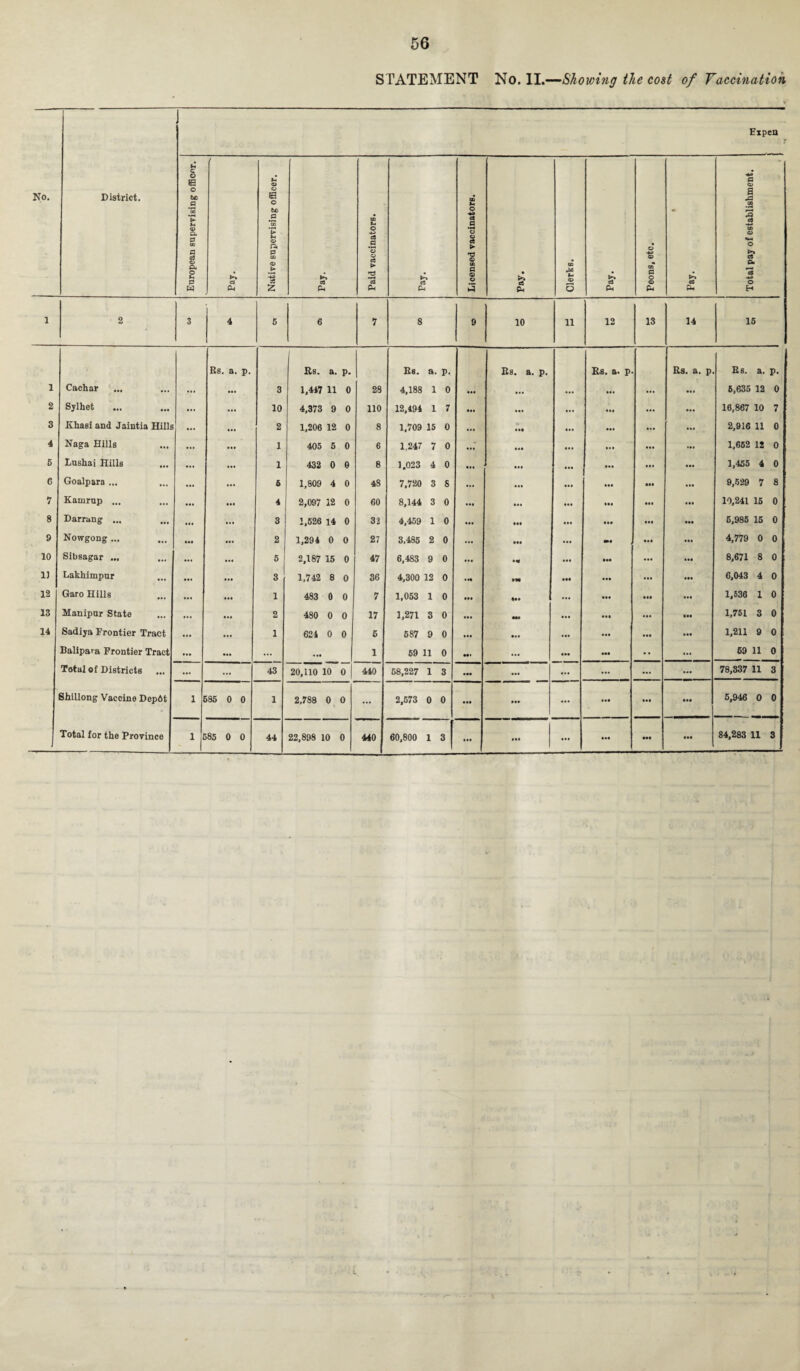 STATEMENT No. II.—Showing the cost of Vaccination No. District. Expen ------ European supervising officer. A a CM ---- Native supervising officer. A c8 CM Paid vaccinators. A rt CM CD E O c3 .2 *o CJ ► | CO a 9 o 3 A c3 CM Clerks. A a CM Peons, etc. A a CM Total pay of establishment. 1 2 3 4 5 6 7 8 9 10 11 12 13 14 15 Rs. a. p. Rs. a. p. Rs. a. P. Rs. a. p. Rs. a. p. Rs. a. p. Rs. a. p. 1 Cachar ... ... 3 1,447 11 0 28 4,188 1 0 ... ... ... ... ... ... 6,635 12 0 2 Sylhet ... ... 10 4,373 9 0 110 12,194 1 7 ... ... ... ... ... 16,867 10 7 3 Khasi and Jaintia Hills ... 2 1,206 12 0 8 1,709 15 0 ... • •• ... ... ... ... 2,916 11 0 4 Naga Hills ... • •• 1 405 5 0 6 1.247 7 0 ... ... ... ... ... ... 1,652 12 0 6 Lushai Hills ... ... • •• 1 432 0 0 8 1.023 4 0 ... ... ... ... ... 1,455 4 0 6 Goalpara ... ... 6 1,809 4 0 48 7,720 3 s ... ... ... ••• 9,529 7 8 7 Kamrup ... • •• ... 4 2,097 12 0 60 8,144 3 0 • •• ... ... • •• ... ... 10,241 15 0 8 Darrang ... ... 3 1,526 14 0 31 4,459 1 0 ... ... ... ... ... 6,985 15 0 9 Nowgong ... ... 2 1,294 0 0 27 3.485 2 0 ... ... ... ... ... 4,779 0 0 10 Sibsagar ... 6 2,187 15 0 47 6,483 9 0 ... ... ••• ... ... 8,671 8 0 11 Lakhimpur 3 1,742 8 0 36 4,300 12 0 •M ... ... ... ... 6,043 4 0 12 Garo Hills ... 1 483 0 0 7 1,053 1 0 ... ... ... ... ... 1,536 1 0 13 Manipur State ... 2 tU CO O © o 17 1,271 3 0 ... — ... ... ... 1,751 3 0 14 Sadiya Frontier Tract ... 1 624 0 0 5 687 9 0 ... • »* ... ... ... ... 1,211 9 0 Balipara Frontier Tract ••• ... ... 1 69 11 0 ••• ... ... ••• « . ... 69 11 0 Total of Districts ... ... ... 43 20,110 10 0 440 68,227 1 3 ... ... ... ... ... ... 78,337 11 3 Shillong Vaccine Dep6t 1 >86 0 0 1 2,788 0 0 ... 2,573 0 0 ... ... ... ... ... ... 5,946 0 0 « 22,898 10 0 440 60,800 1 3 ... ... ... ... •••