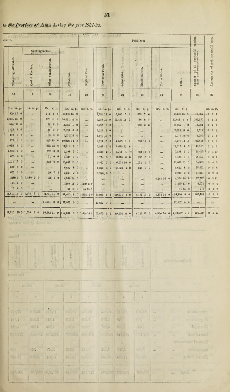 in the Province o f Assa?n during the year 1931-32. diture. ‘ • 1 ’. A v. ' ' Paid from— 1 0 0 O c3 0 s CO CD O V © p CD .a 0 rt 0 O CD O _ ► *p . «H CD cd a O <D .S O -M © a a a CD •>■4 © O —< CS « T <D O « 9 i 1 S3 rt bC Contiu • ■ O .9 o O C3 agencies. 0Q © O a r ® •bo fl 'P c n pC4 : •• | i £ CD •2 • ; CD O c3 O > ' a >-• H «W o CO o O' 5 o M V ra O CO o o 3 o H 'P © S ►H H ’> o N Pin 1 H * © 0 ►3 £• © *3 p s m © > 3 rc3 4> O P u <3 © .a m 8 fl & w O bo «S <U >• < 16 17 18 19 20 21 23 23 24 25 26 27 Rs. a. p. Rs. a. p. Rs. a. p. Rs. a. p. Rs. a. p. Rs. a. p. Rs. a. p. Rs. a. p. Rs. a. p. Rs. a. p. I Rs. a. p. 833 12 0 213 2 3 6,688 10 3 3,351 13 0 3,003 5 9 333 7 6 6,688 10 3 . 29,255. .0 5 7 2,201 15 0 ... 878 10 9 20,011 4 4 :sr 6,788 15 0 12,435 14 9 786 6 7 ... 20,011 4 4 107,930 0 2 11 594 0 0 • •• 24 6 0 3,535 1 0 ... 3,295 1 0 ... 210 0 0 ... 3,536 1 0 13,764 0 4 1 1 531 9 0 >n 36 0 0 2,223 5 0 .... 2,223 5 0 ... ... ... 2,223 5 0 5,519 0 6 5 479 6 0 • • t 36 0 0 1,970 10 0 ... 1,970 10 0 ... ... ... 1,970 10 0 4,750 0 6 8 773 8 0 ... 473 15 0 10;776 14 8 2,711 15 0 7,538 0 0 626 15 8 10,776 14 8 61,814 0 2 8 1,034 8 0 >>t 335 13 6 llj612 4 6 ... 2,931 7 0 8,680 13 6 ... ... 11,612 4 6 46,(86 0 4 0 1,080 4 0 >H 332 0 0 7,398 3 0 ... 2,313 2 0 4,761 4 0 323 13 0 ... 7,398 3 0 24,428 0 4 10 625 0 0 • •• 31 0 0 5,435 0 0 ... 1,774 0 0 3,375 0 0 286 0 0 ... 5,435 0 0 28,507 0 3 1 1,071 12 0 ... 338 6 0 10,081 10 0 ... 3,037 0 0 ■6,033 10 0 1,011 0 0 ... 10,081 10 0 34,528 0 4 8 594 4 0 ... ... 6,637 8 0 ... 2,317 4 0 3,676 4 0 644 0 0 ... 6,637 8 0 18,861 0 5 8 675 6 0 ... 29 2 3 2,240 9 3 ... 2,240^ 9 3 ... ... *«. 2,240 9 3 14,641 0 2 5 1,080 5 0 1,519 2 0 13 4 0 4,854 14 0 ... ... . ... ... 4,354 14 0 4,354 14 0 17,767 0 3 11 158 2 0 ... ... 1,369 11 0 1,369 11 0 ... ... ... ... 1,369 11 0 4,071 0 5 4 5 4 0 ... ... 64 15 0 64 15 0 ... ... ... ... 61 15 0 218 0 4 2 11,810 15 0 1,510 2 0 2,741 11 9 91,400 8 0 1,43410 0 34,955 1 3 49,501 4 0 4,151 10 9 4,351 14 0 94,400 8 0 405,159 0 3 9 • •• H. 11,921 0 0 17,867 0 0 ... 17,867 0 0 . _ — ... .»«_ . . 17,867 0 .0 ... ...