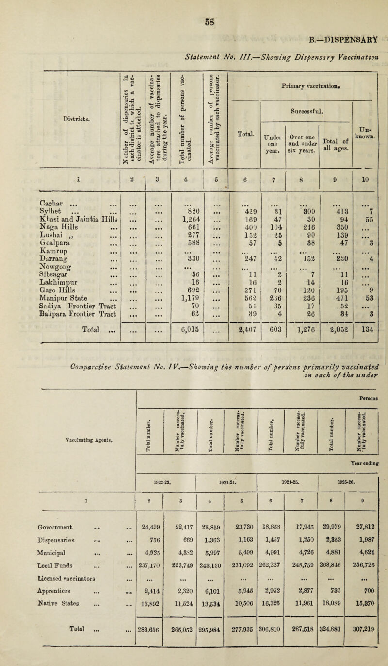 B.—DISPENSARY Statement No. III.—Showing Dispensary Vaccination Districts. Number of dispensaries in each district to which, a vac¬ cinator is attached. Average number of vaccina¬ tors attached to dispensaries during the year. Total number of persons vac¬ cinated. Average number of persons vaccinated by each vaccinator. Primary vaccination# Total. Successful. Un¬ known. Under one year. Over one and under six years. Total of all ages. 1 2 3 4 5 • 6 7 8 9 10 Caehar ... • • • • • • • • • • • • • • • in Sylhet • • • 820 429 31 300 413 7 Kbasi and Jaintia Hills 1,264 169 47 30 94 55 Naga Hills • • • • • • 661 400 104 216 350 Lushai ,, • • • 277 152 25 90 139 • • « Goalpara » • « 588 57 5 38 47 3 Kamrup • • • • • • • • • • » • • • • • • • • • • Darrang • • • 330 247 42 152 230 4 Nowgong • • • Ml • • ■ i • • • • • ... • • • Sibsagar # • • 56 11 2 7 11 • • • Lakhimpur • • • 16 16 2 14 16 • • • Garo Hills • • • 692 271 70 120 195 9 Manipur State • • • 1,179 562 236 236 471 53 Sadiva Frontier Tract 70 51 35 1? 52 • • • Balipara Frontier Tract 62 39 4 26 34 3 Total • •• ... ... 6,015 ... 2,407 603 1,276 2,052 134 Comparative Statement No. IV,—Showing the number of persons primarily vaccinated in each of the under Vaccinating Agents. Persons Total number. Number success, fully vaccinated. -.-. Total number. Number success, fully vaccinated. Total number. Number success, fully vaccinated. Total number. Number success- ' fully vaccinated. Tear ending 1922-23. 1923-24. 1921-25. 1925-26. 1 2 3 4 5 6 7 - 8 9 Government • • • 24,499 22,417 25,859 23,730 18,858 17,945 29,979 27,812 Dispensaries <>> »»• 756 660 1,363 1,163 1,457 1,250 2,353 1,987 Municipal ... • ii 4,925 4,332 5,997 5,499 4,991 4,726 4,881 4,624 Local Funds 237,170 223,749 243,130 231,092 262,227 248,759 268,816 256,726 Licensed vaceinators • • • ... in ... ... 1 • •• m Apprentices • M 2,414 2,320 6,101 5,945 2,952 2,877 733 700 Native States 13,892 11,524 13,534 10,506 16,325 11,961 18,089 15,370 Total „. • • « 283,656 265,052 295,984 277,935 306,810 287,518 324,881 307,219