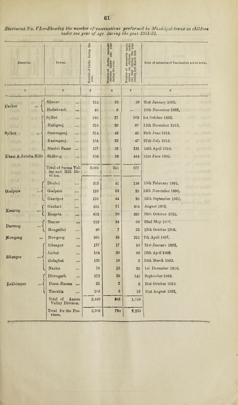 Statement No. VI.—Showing the number of vaccinations performed in Municipal towns on children, under one year of age during ilie year 1931-32. Districts. Towns. Number of births during the year. Number of deaths amongst children under one year during the year. Number of successful vacci¬ nation on children under one year during the year ending 31st March 1932 Date of extension of Vaccination Act to town, 1 2 S 4 6 6 r Silenar 215 25 50 21 st January 1892. Caehar ... ■{ L Hailakandi 46 6 • *» 10th November 1922. Sylhet 548 77 163 1st October 1882. Habiganj 218 29 97 11th December 1913. Sylhet ...^ Sunamganj 214 42 45 28th June 1915. Karirnganj 164 22 47 27th July 1915. *- Maulvi Bazar ... 127 16 131 16t.h April 191.6. Khasi & Jaintia Hills Shillong 636 38 444 21st June 1895. Total of Surma Yal- 2,068 255 977 ley and Hill Di- r l Dhubii 313 41 138 13th February 1891. Goalpara ...^ 1 Goalpara ... 153 33 22 12th November 1890. L Gauripur 158 44 26 15th September 1922. r Gauhati 555 71 304 August 1882, Kararup ... < C Barpeta 632 70 201 29th October 1915. f Tezpur ... 212 34 66 22nd May 1907. Darning L Mangaldai 40 7 25 12th October 1906. JJowgong ... Nowgong ... 355 63 211 7th April 1897. r Sibsagar 127 17 10 2lst Janu,arv 1892. Jorhat 184 20 60 12th April 1892.. Sibsagar ...^ Golaghat ... 135 18 3 24th March 1892. s Nazira 79 13 20 1st December 1916, r i Dibrugarh 373 29 145 September 1883. 1 Jialcbimpur ...^ Doom Dooma ... 21 2 6 21st October 1918. l Tinsukia ... 103 6 12 31st August 1922, Total of Assam 3,440 468 1,248 Yalley Division. Total for the Pro- 5,508 72a 2,225 vince.