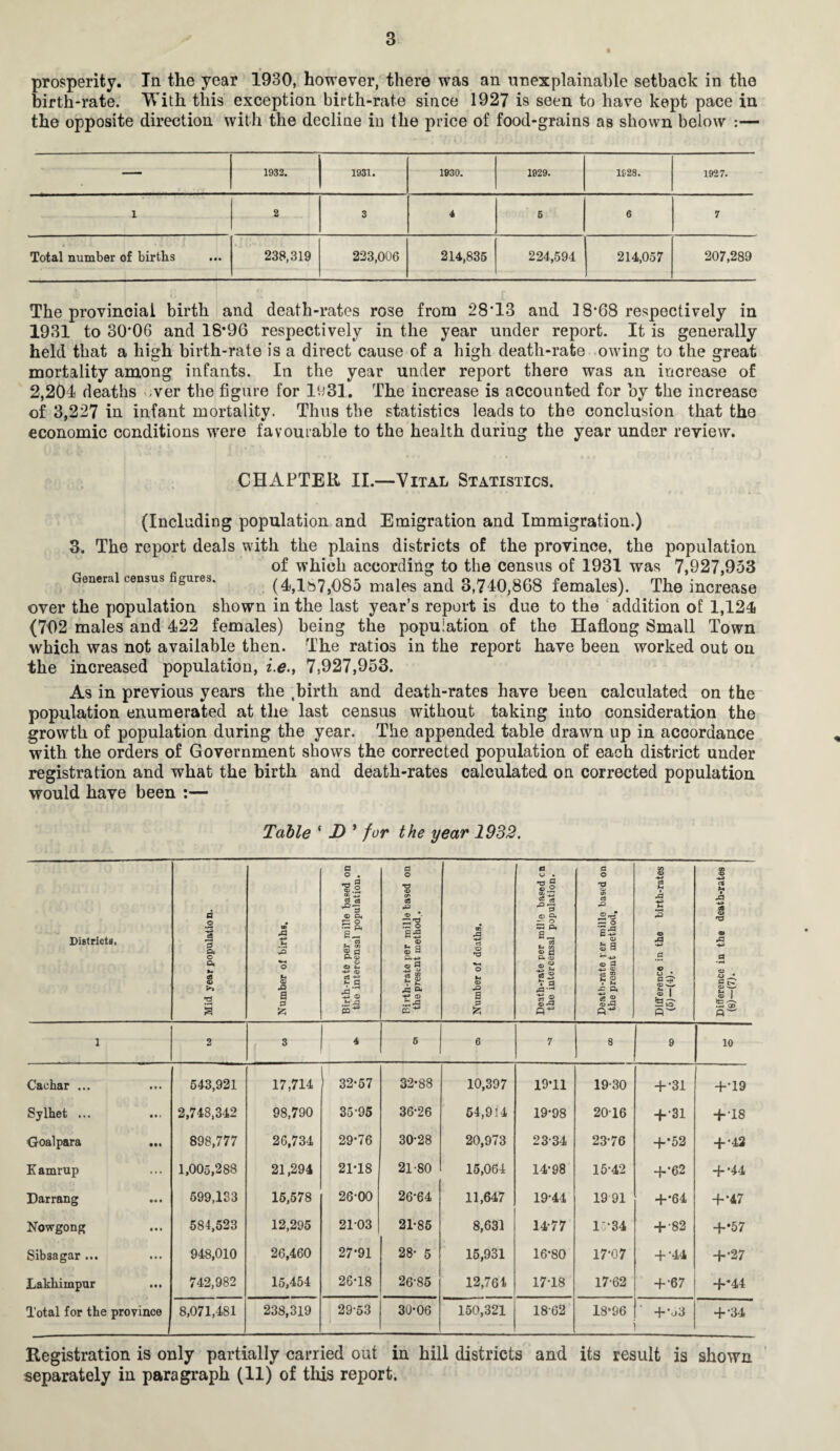 prosperity. In the year 1930, however, there was an unexplainable setback in the birth-rate. With this exception birth-rate since 1927 is seen to have kept pace in the opposite direction with the decline iu the price of food-grains as shown below :— 1928. 1932. 1931. 1930. 1929. 1927. 1 2 3 4 5 6 7 Total number of births 238,319 223,006 214,835 224,594 214,057 207,289 The provincial birth and death-rates rose from 28*13 and 18*68 respectively in 1931 to 30*06 and 18*96 respectively in the year under report. It is generally held that a high birth-rate is a direct cause of a high death-rate owing to the great mortality among infants. In the year under report there was an increase of 2,204 deaths ver the figure for 1931. The increase is accounted for by the increase of 3,227 in infant mortality. Thus the statistics leads to the conclusion that the economic conditions were favourable to the health during the year under review. CHAPTER II.—Vital Statistics. (Including population and Emigration and Immigration.) 3. The report deals with the plains districts of the province, the population of which according to the census of 1931 was 7,927,953 General census gmes. (4,187,085 males and 3,740,868 females). The increase over the population shown in the last year’s report is due to the addition of 1,124 (702 males and 422 females) being the population of the Haflong Small Town which was not available then. The ratios in the report have been worked out on the increased population, i.e., 7,927,953. As in previous years the .birth and death-rates have been calculated on the population enumerated at the last census without taking into consideration the growth of population during the year. The appended table drawn up in accordance with the orders of Government shows the corrected population of each district under registration and what the birth and death-rates calculated on corrected population would have been :— Table ‘ D * for the year 1932. Districts, Mid year population. Number of births. Birth-rate per mille based on the intercensal population. Birth-rate per mille based on the present method . Number of deaths. Death-rate per mille based cn the intercensal population. Death-rate rer mille based on the present method. Difference in the birth-rates (5)-(4). Difference in the death-rates (8)—(7). 1 2 3 4 5 6 7 8 9 10 Cachar ... 543,921 17,714 32-57 32-88 10,397 19*11 19-30 + •31 +•19 Sylhet ... 2,748,342 98,790 35-95 36-26 54,914 19-98 20T6 +•31 + •18 Goalpara ... 898,777 26,734 29-76 30-28 20,973 23-34 23*76 +*52 + •42 Kamrup 1,005,288 21,294 21-18 21-80 15,064 14-98 15-42 +*62 + •44 Darrang 599,133 15,578 26-00 26-64 11,647 19-44 19 91 +*64 + •47 Nowgong 584,523 12,295 2103 21-86 8,631 14-77 l*-34 + •82 +•57 Sibsagar ... 948,010 26,460 27*91 28- 5 15,931 16-80 17-07 + •44 +•27 Lakhimpur ... 742,982 15,454 26-18 26-85 12,764 17-18 17-62 + •67 +•44 Total for the province 8,071,481 238,319 29-53 30-06 150,321 18-62 18*96 +'<o3 + •34 Registration is only partially carried out in hill districts and its result is shown separately in paragraph (11) of this report.