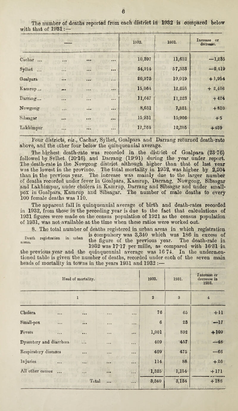 The number of deaths reported from each district in 1932 is compared below with that of 1931: — — 1932. 1931. Increase or decrease. Cachar ••• • •• ••• ••• 10,397 11,632 —1,235 Sylhet ... ... ... ••• 54,914 5 7,333 —2,419 Goalpara ... ... 20,973 19,019 -f 1,954 Kamrup... ... 15/064 12,658 + 2,406 Darrang... 11,647 11,223 + 424 Nowgong 8,631 7,821 + 810 Sibsagar 15,931 15,926 + 5 Lakhimpur 12,764 12,305 + 459 Four districts, viz., Cachar, Sylhet, Goalpara and Darrang returned death-rate above, and the other four below the quinquennial average. The highest death-rate was recorded in the district of Goalpara (23*76) followed by Sylhet (20*16) and Darrang (19*91) during the year under report. The death-rate in the Nowgong district although higher than that of last year was the lowest in the province. The total mortality in 1932, was higher by 2,204 than iu the previous year. The increase was mainly due to the larger number of deaths recorded under fever in Goalpara, Kamrup, Darrang, Nowgong, Sibsagar and Lakhimpur, under cholera in Kamrup, Darrang and Sibsagar and under small¬ pox in Goalpara, Kamrup and Sibsagar. The number of male deaths to every 100 female deaths was 110. The apparent fall in quinquennial average of birth and death-rates recorded in 1932, from those in the preceding year is due to the fact that calculations of 1931 figures were made on the census population of 1921 as the census population of 1931, was not available at the time when these ratios were worked out. 8. The total number of deaths registered in urban areas in which registration is compulsory was 3,340 which was 186 in excess of the figure of the previous year. The death-rate in 1932 was 17*17 per mille, as compared with 16*31 in the previous year and the quinquennial average was 16 74. In the undermen¬ tioned table is given the number of deaths, recorded under each of the seven main heads of mortality in towns in the years 1931 and 1932 :— Death areas. registration in urban Head of mortality. 1932. 1931. I ncrease or decrease in 1932. 1 2 3 4 Cholera 76 65 + 11 Small-pox 6 23 —17 Fevers 1,001 892 + 109 Dysentery and diarrhoea 409 457 —48 Respiratory diseases 409 475 —66 Injuries 114 88 + 26 All other causes ... ... ... 1,325 1,154 + 171 Total ... 3,340 3,154 + 186