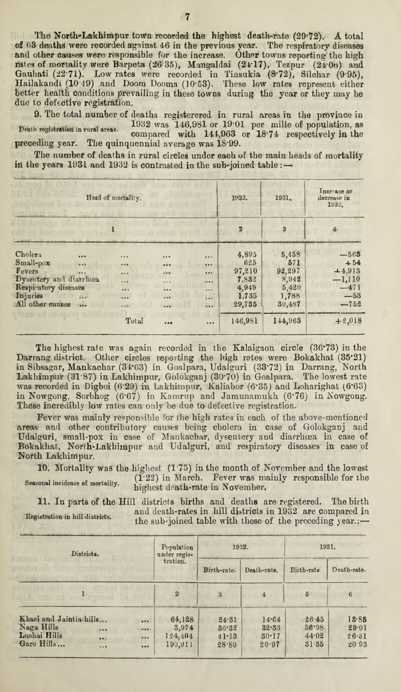 The North-Lakhimpur town recorded the highest death-rate (29*72). A total of 63 deaths were recorded against 46 in the previous year. The respiratory diseases and other Causes were responsible for the increase. Other towns reporting the high rates of mortality were Barpeta (26 35), Mangaldai (21*17), Tezpur (24*0o) and Gauhati (22*71). Low rates were recorded in Tinsukia (S'72), Silohar (9-95), Hailakandi (10*49) and Doom Dooma (10*53). These low rates represent either better health conditions prevailing in these towns during the year or they may be due to defective registration. 9. The total number of deaths registerered in rural areas in the province in ~ ... . . .. . . 1932 was 146,981 or 19*01 per mille of population, as compared with 144,963 or 18*74 respectively in the preceding year. The quinquennial average was 18*99. The number of deaths in rural circles under each of the main heads of mortality in the years 1931 and 1932 is contrasted in the sub-joined table Head of mortality. 11)32. 1931. Increase or decrease in 1932. 1 2 3 4 Cholera Small-pox ... ... ... Fevers Dysentery and diafrhcea Respiratory diseases Injuries ... .... ..* All other causes Total .1, ... 4,895 625 97,210 7,832 4,949 1,735 29,735 5,458 571 92,297 tf,942 5,420 1,788 30,487 — 568 + 54 -*-4.913 —1,110 —471 —53 —752 146,981 144,963 + 2,018 The highest rate was again recorded in the Kalaigaon circle (36*73) in the Darrang district. Other circles reporting the high rates were Bokakhat (35*21) in Sibsagar, Mankaehar (34*63) in Goalpara, Udalguri (33*72) in Darrang, North Lakhimpur (31*87) in Lakhimpur, Golokganj (30*70) in Goalpara. The lowest rate was recorded in Digboi (6*29) in Lakhimpur, Kaliabor (6*35) and Loharighat (6*63) in Nowgong, Sorbhog (6*67) in Kamrup and Jamunamukh (6*76) in Nowgong. These incredibly low rates can only be due to defective registration. Fever was mainly responsible for the high rates in each of the above-mentioned areas and other contributory causes being cholera in case of Golokganj and Udalguri, small-pox in case of Mankaehar, dysentery and diarrhoea in case of Bokakhat, North-Lakhimpur and Udalguri, and respiratory diseases in case of North Lakhimpur. 10. Mortality was the highest (1*75) in the month of November and the lowest _ .. (1*22) in March. Fever was mainlv responsible for the seasonal incidence of mortality. , i , , • vr 1 * 3 highest death-rate in November. 11. In parts of the Hill districts births and deaths are registered. The birth and death-rates in hill districts in 1932 are compared in the sub-joined table with those of the preceding year.:— Registration in hill districts. Districts. Population under regis¬ tration. 1932. 1931. Birth-rate. Death-rate. Birth-rate Death-rate. 1 2 3 4 6 6 Kbasi and Jaintia hills... • • • 64,128 24*31 14*64 2645 18*85 Naga Hills • • • 3,974 36*32 32*33 86*98 29-01 Lushai Hills 1 24,404 41*13 30*17 4402 26-31 Garo Hills... • • • 190,911 28*80 20-97 31-85 2093
