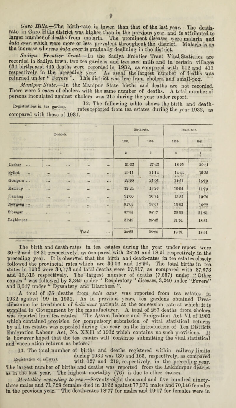 Garo Hills.-rThe birth-rate is lower than that of the last year. The death- rate in Garo Hills district was higher than in the previous year, and is attributed to larger cumber of deaths from malaria. The prominent diseases Tyere malaria and kaU azar which were more or less prevalent throughout the district. Malaria is on the increase whereas kala azar is gradually declining in the district. Sadiya frontier Tract.—In the Sadiya Frontier Tract Vital Statistics are recorded in Sadiya town, two tea gardens and two saw mills and in certain villages 634 births and 445 deaths were recorded in 1932, as compared with 612 and 411 respectively in the preceding year. As usual the largest number of deaths was returned under “ Fevers ”, 'this district was free from cholera and small-pox. Manipur State.—In the Manipur State births and deaths are not recorded. There were 5 cases of cholera with the same number of deaths. A total number of persons inoculated against cholera was 215 during the year under report. w . , .. . , , 12. The following table shows the birth and death* Registrations in tea gardens. , . , £ r , . . . A rates reported from tea estates during the year 1932, as compared with those of 1931. Districts. Birth-rate. Death-rate. 1932. 1931. 1932. 1931. 1 2 3 4 5 i Cachar 31-32 27-42 18-95 20-51 Sylbet 20-11 31*14 V C- <r. c 14*44 | J r\'t *3* 1935 Goalpara ... 22*90 \ 27-05 •Ti t4-6i 16*79 i M. Kamrup ... ... ... ... 1224 1926 1004 11-79 Darrang ... 21-00 v\ 20-74 13 85 13-76 Notygong ... 31*02 v 10 28-67 > ,,v l V 15-83 t ‘ 16-77 Sibsagar ... 37-35 34-17 2005 21*61 La kliim pur 31-49 25’42 21-51 18-31 Total ... j 30-82 28-26 IS 21 18-91 ! The birth and death-rates in tea estates during the year under report were 30,c2 and 18*21 respectively, as compared with 28*26 and 18*91 respectively in the preceding year. It is observed that the birth and death-rates in tea estates closely followed the provincial rates which are 30 06 and 18*93. The total births in tea states in 1932 were 30,173 and total deaths were 17,817, as compared with 27,673 and 18,515 respectively. The largest number of deaths (7,657) under “ Other causes ” was followed by 3,349 under “ Respiratory ” diseases, 3,240 under “Fevers” and 3,047 under “ Dysentery and Diarrhoea ”. A total of 75 deaths from kala azar was reported from tea estates in 1932 against 99 in 1931. As in previous years, tea gardens obtained Urea- stibamine for treatment of kala azar patients at the concession rate at which it is supplied to Government by the manufacturer. A total of 2S7 deaths from cholera was reported from tea estates. The Assam Labour and Emigration Act VI of 1901 which contained provision for compulsory submission of vital statistical returns by all tea estates wras repealed during the year on the introduction of Tea Districts Emigration Labour Act, No. XXII of 1932 which contains no such provisions. It is however hoped that the tea estates will continue submitting the vital statistical and vaccination returns as before. 13. The total number of births and deaths registered within railway limits .. during 1932 was 130 and 165, respectively, as compared Registration on ra. ways. with 127 and 219, respectively, in the preceding year. The largest number of births and deaths was reported from the Lakhimpur district as in the last year. The highest mortality (76) is due to other causes. Mortality according to sex.—Seventy-eight thousand and five hundred ninety- three males and 71,728 females died in 1932 against 77,971 males and 70,146 females in the previous year. The death-rates 18*77 for males and 19*17 for females were in