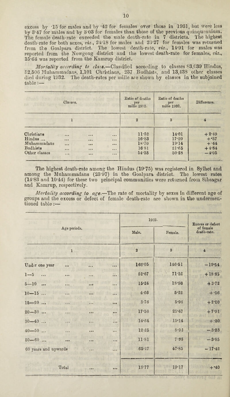 excess by ‘15 for males and by *42 for females over those in 1931, but were less by 347 for males and by 3 03 for females than those of the previous quinquennium. The female death-rate exceeded the male death-rate in 7 districts. The highest deatlnrate for both sexes, viz., 21-18 for males and 23-27 for females was returned from the Goalpara district. The lowest death-rate, viz., 14-91 for males was reported from the Nowgong district and the lowest death-rate for females, viz., 15-64 was reported from the Kamrup district. Mortality according to class.—Classified according to classes S3,C39 Hindus, 52,506 Muhammadans, 1,101 Christians, 237 Budhists, and 13,438 other classes died during 1932. The death-rates per mille are shown by classes in the subjoined table:— Classes. Ratio of deaths per mille 1931. Ratio of deaths per mille 1932. Difference. 1 2 3 4 Christians i • « • • • 11-52 14-01 + 2-49 Hindus ... • • • 16-83 17*20 + *37 Muhammadans 18*70 19‘14 + -44 Budhists • • • 16 81 21*65 + 4-84 Other classes • • • ... 54-33 50-28 -4*05 The highest death-rate among the Hindus (19-75) was registered in Sylhet and among the Muhammadans (23*97) in the Goalpara district. The lowest rates (14*83 and 10*44) for these two principal communities were returned from Sibsagar and Kamrup, respectively. Mortality according to age.—The rate of mortality by sexes in different age of groups and the excess or defect of female death-rate are shown in the undermen¬ tioned table 1932. Excess or defect Age periods. Male. Female. of female death-rate. 1 2 3 4 Under one year • • • • « ■ 166*05 1 146*51 -19*54 1—5 ... • • • • • • 52*67 71*52 + 18-85 5—10 ... Ml • • • 15*24 18*96 + 3-72 10—15 ... • • • • • • 4-66 5*22 + *56 15—20 ... • • • 1*1 3-76 5-96 + 2*20 20—30 ... • • • • • • 17*56 25*47 + 7*91 30—40 ... • • • « « 1 14*64 15*14 + *50 40—50 ... • • • 12 25 8-92 -3-33 50—60 ... I tl 11-81 7-95 -3-85 60 years and upwards t t < • • * 65*27 47*85 -17*42 • • • • • •