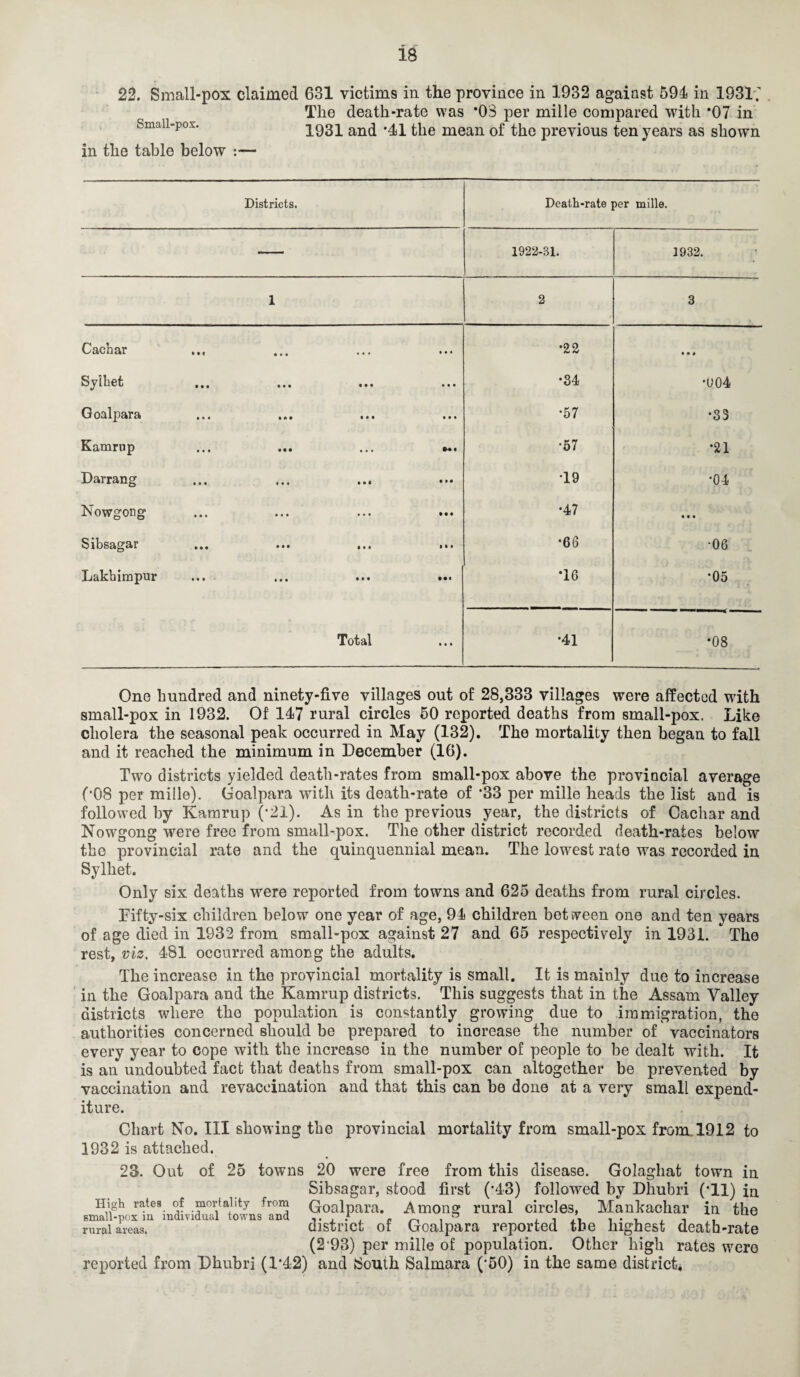 The death-rate was *03 per mille compared with *07 in Smaii-pox. 1931 and *41 the mean of the previous ten years as shown in the table below :— Districts. Death-rate per mille. — 1922-31. 1932. 3. 2 3 Cachar • • e • • • • • . • • • •22 • • * Sylhet • • • • • • • • • • • • •34 •004 Goalpara • • • • * • • • • • • • •57 •33 Kamrup • • • • • • ... « •57 •21 Darrang • • • • • • Ml T9 •04 Nowgong • • • • • • » • • • • • •47 • • • Sibsagar • • • • • • • • • • * • •66 06 Lakhimpur • • • • • • • • • T6 •05 Total ... •41 •08 One hundred and ninety-five villages out of 28,333 villages were affected with small-pox in 1932. Of 147 rural circles 50 reported deaths from small-pox. Like cholera the seasonal peak occurred in May (132). The mortality then began to fall and it reached the minimum in December (16). Two districts yielded death-rates from small-pox above the provincial average (•08 per miile). Goalpara with its death-rate of *33 per mille heads the list and is followed by Kamrup (‘21). As in the previous year, the districts of Cachar and Nowgong were free from small-pox. The other district recorded death-rates below the provincial rate and the quinquennial mean. The lowest rate was recorded in Sylhet. Only six deaths were reported from towns and 625 deaths from rural circles. Fifty-six children below one year of age, 94 children between one and ten years of age died in 1932 from small-pox against 27 and 65 respectively in 1931. The rest, viz. 481 occurred amoDg the adults. The increase in the provincial mortality is small. It is mainly due to increase in the Goalpara and the Kamrup districts. This suggests that in the Assam Valley districts where the population is constantly growing due to immigration, the authorities concerned should be prepared to increase the number of vaccinators every year to cope with the increase in the number of people to be dealt with. It is an undoubted fact that deaths from small-pox can altogether be prevented by vaccination and revaccination and that this can be done at a very small expend¬ iture. Chart No. Ill showing the provincial mortality from small-pox from. 1912 to 1932 is attached. 23. Out of 25 towns 20 were free from this disease. Golaghat town in Sibsagar, stood first (*43) followed by Dhubri (’ll) in Goalpara. Among rural circles, Mankachar in the district of Goalpara reported the highest death-rate (2 93) per mille of population. Other high rates were reported from Dhubri (1*42) and South Salmara (‘50) in the same district. High rates of mortality from small-pox in individual towns and rural areas.