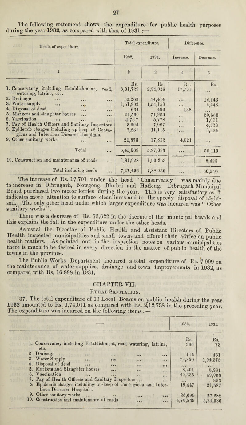 The following statement shows the expenditure for public health purposes during the year 1932, as compared with that of 1931 :— Heads of expenditure. Total expenditure, Difference, 1932. 1931. Increase. Decrease. 1 2 3 4 5 1. Conservancy including Establishment, road, watering, latrine, etc. 2. Drainage 3. Water-supply 4. Disposal of dead 5. Markets and slaughter houses ... ... 6. Vaccination 7. Pay of Health Officers and Sanitary Inspectors 8. Epidemic charges including up-keep of Conta¬ gious and Infectious Diseases Hospitals. 9. Other sanitary works Rs. 3,01,729 32,263 1,51,902 634 21,560 4,76 7 3,604 7,231 21,873 Rs. 2,84,028 44,414 1,54,150 496 71,923 5,778 7,927 11,115 17,852 Rs. 17,701 • • • • •• 138 • • • • • • 4,021 Rs. 12,146 2,248 50,363 1,011 4,323 3,884 • • • Total 5,45,568 5,97,683 • • # 52,115 10. Construction and maintenance of roads 1,81,928 1,90,353 ... 8,425 Total including roads 7,27,496 7,88,036 ... 60,540 The increase of Rs. 17,701 under the head “Conservancy” was mainly due to increase in Dibrugarh, Nowgong, Dhubri and Haflong. Dibrugarh Municipal Board purchased two motor lorries during the year. This is very satisfactory as it indicates more attention to surface cleanliness and to the speedy disposal of night- soih The only other head under which larger expenditure was incurred was “ Other sanitary works There was a decrease of Rs. 73,622 in the income of the municipal boards and this explains the fall in the expenditure under the other heads. As usual the Director of Rublic Health and Assistant Directors of Public Health inspected municipalities and small towns and offered their advice on public health matters. As pointed out in the inspection notes on various municipalities there is much to he desired in every direction in the matter of public health of the towns in the province. The Public Works Department incurred a total expenditure of Rs. 7,999 on the maintenance of water-supplies, drainage and town improvements in 1932 as compared with Rs. 16,888 in 1931. CHAPTER VII. Rural Sanitation. 37. The total expenditure of 19 Local Boards on public health during the year 1932 amounted to Rs. 1,74,011 as compared with Rs. 2,12,738 in the preceding year. The expenditure was incurred on the following items — 1932. 1931. Rs. Rs. 1. Conservancy including Establishment, road watering, latrine, 366 73 etc. 2. Drainage ... 114 481 3. Water-Supply ... ... 78,850 1,04,378 4. Disposal of dead 5. Markets and Slaughter houses 8,201 8,981 6. Vaccination 40,335 49,063 7. Pay of Health Officers and Sanitary Inspectors ... < • i 893 8. Epidemic charges including up-keep of Contagious and Infec- 19,417 21,587 tious Diseases Hospitals. 9, Other sanitary works ... .. ... ... 26,698 27,282 10. Construction and maintenance of roads 4,70,539 5,24,936